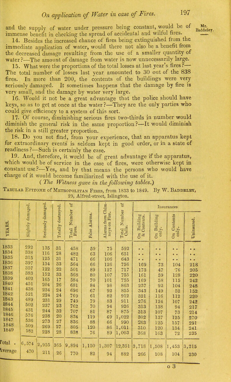 and the supply of water under pressure being constant, would be of immense benefit in checking the spread of accidental and wilful fires. 14. Besides the increased chance of fires being extinguished from the immediate application of water, would there not also be a benefit from the decreased damage resulting from the use of a smaller quantity of water?—The araoimt of damage from water is now unnecessarily large. 15. What were the proportions of the total losses at last year's fires ?— The total number of losses last year amounted to 30 out of the 838 fires. In more than 200, the contents of the buildings were very seriously damaged. It sometimes happens that the damage by fire is very small, and the damage by water very large. 16. Would it not be a great advantage that the police should have keys, so as to get at once at the water ?—They are the only parties who could give efficiency to a system of this sort. 17. Of course, diminishing serious fires two-thirds in number would diminish the general risk in the same proportion ?—It would diminish the risk in a still greater proportion. 18. Do you not find, from your experience, that an apparatus kept for extraordinary events is seldom kept in good order, or in a state of readiness ?—Such is certainly the case. 19. And, therefore, it would be of great advantage if the apparatus, which would be of service in the case of fires, were otherwise kept in constant use?—Yes, and by that means the persons who would have charge of it would become familiarized with the use of it. ( The Witness gave in the following tables.') Tabular Epitome of Metropolitan Fires, from 1833 to 1849, By W. Baddeley, _ 29, Alfred-sti-eet, Islington. Mr. Baddeley. xn < 1833 1834 1835 1836 1837 1838 1839 1840 1841 1842 1843 1844 1845 1846 1847 1848 1849 Potal . Average ■3 CD to el B (S -a >. 13 01 to 292 338 315 397 357 383 402 451 438 521 489 502 431 576 536 509 582 135 116 125 134 122 152 165 204 234 224 231 237 244 238 273 269 228 6,574 470 2,955 211 o m to o 31 28 31 33 22 33 17 26 24 24 29 23 32 20 27 27 28 458 482 471 564 501 568 584 681 696 769 749 762 707 834 836 805 838 365 26 9,894 770 a 0) 59 63 66 66 89 80 70 84 67 61 79 70 81 119 88 120 76 1,150 82 e a cn O B ^ cS 0} 75 106 106 126 127 107 101 98 92 82 83 94 87 69 66 86 89 1,307 94 43 s 3 00 592 651 643 756 717 755 755 863 855 912 911 926 875 1,022 990 1,011 1,003 12,351 882 Insurances CO 2 a; a '■5 « -tJ 13 <D ^ •J 5 S 1—^ 3 . C2 o , t-t 3 o at a Id's o° o° '3 t) 169 73 104 218 173 47 76 205 161 59 128 220 169 58 115 242 237 92 104 248 343 149 52 152 321 116 112 220 276 124 107 242 313 138 94 217 313 107 73 214 302 137 125 270 263 125 157 291 310 120 134 241 308 163 72 235 3,718 I ,508 1,453 3,215 2G6 108 104 230