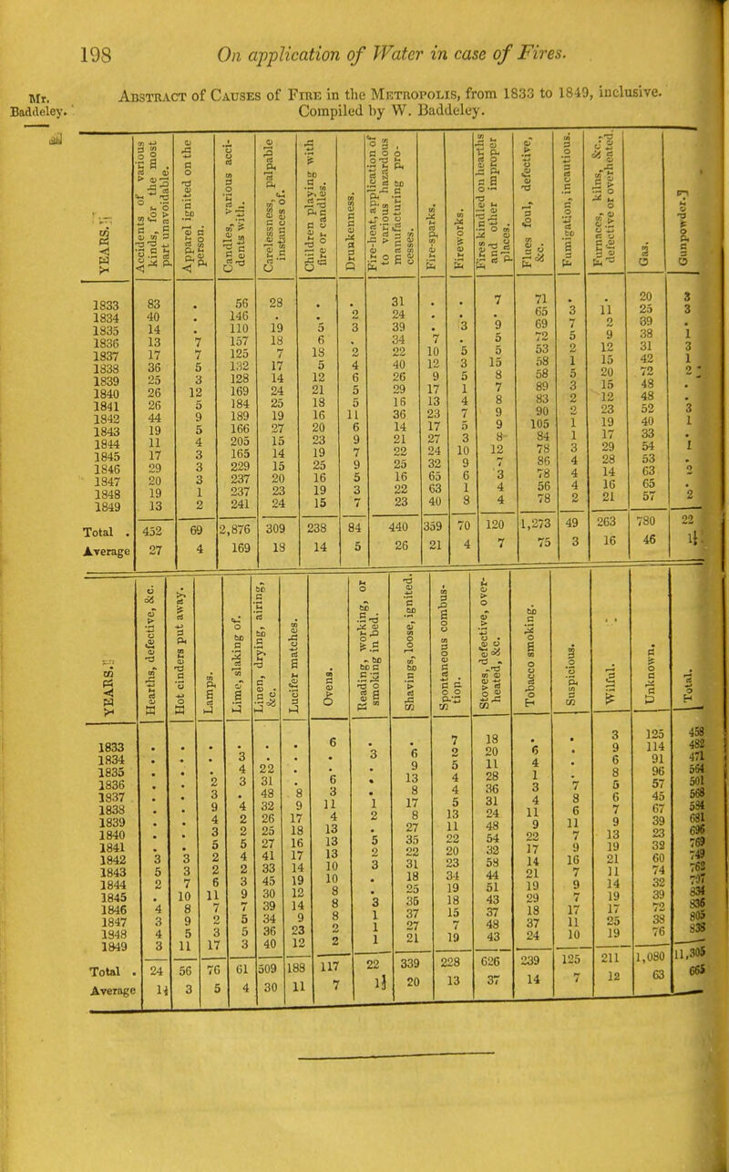 TSU. Baddeloy. Abstract of Causes of Fire in the Mktropolis, from 1833 to 1849, inclusive. Compiled by W. Baddeley.