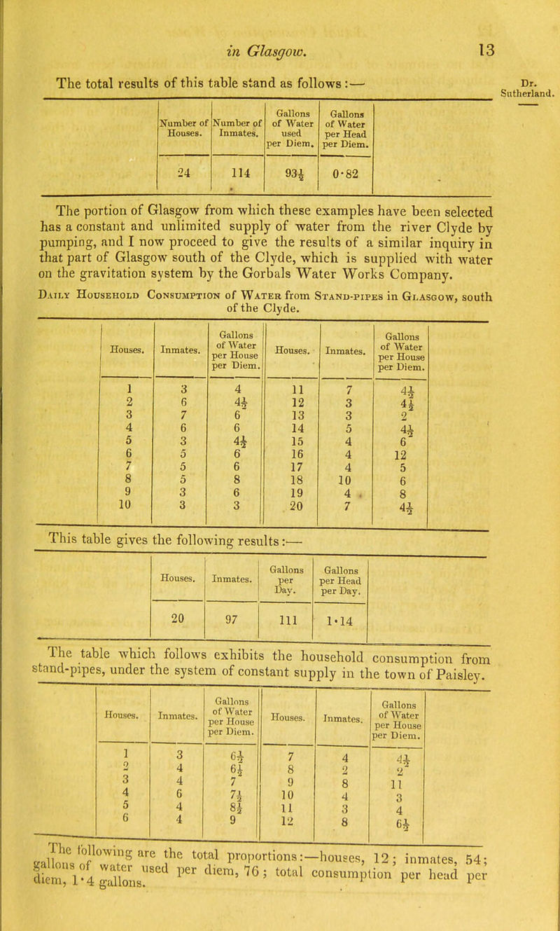 in Glasgow. The total results of this table stand as follows 13 Number of Houses. Number of Inmates. Gallons of Water used per Diem. Gallons of Water per Head per Diem. 24 114 931 0-82 Dr. Sutherland. The portion of Glasgow from which these examples have been selected has a constant and unlimited supply of water from the river Clyde by pumping, and I now proceed to give the results of a similar inquiry in that part of Glasgow south of the Clyde, which is supplied with water on the gravitation system by the Gorbals Water Works Company. Daily Household Consumption of Water from Stand-pipes in Glasgow, south of the Clyde. Houses. Inmates. Gallons of AVater per House per Diem. Houses. Inmates. Gallons of Water per House per Diem. 1 3 4 11 7 2 6 4* 12 3 3 7 6 13 3 2 4 6 6 14 5 4i 5 3 4i 15 4 6^ 6 5 6 16 4 12 7 5 6 17 4 5 8 5 8 18 10 6 9 3 6 19 4 . 8 10 3 3 20 7 4i This table gives the following results; Houses. Inmates. Gallons per Day. Gallons per Head per Day. 20 97 Ill M4 The table which follows exhibits the household consumption from stand-pipes, under the system of constant supply in the town of Paisley. Houses. Inmates. Gallons of Water per House per Diem. Houses. Inmates. Gallons of Water per House per Diem. 1 2 3 4 5 C 3 4 4 6 4 4 H 7 H 9 7 8 9 10 11 12 4 2 8 4 3 8 ^ '2 11 3 4 6i The following are the total proportions .- gallons of water used per diem, 76 ; total diem, 1-4 gallons. —houses, 12; consumption inmates, per head 54; per