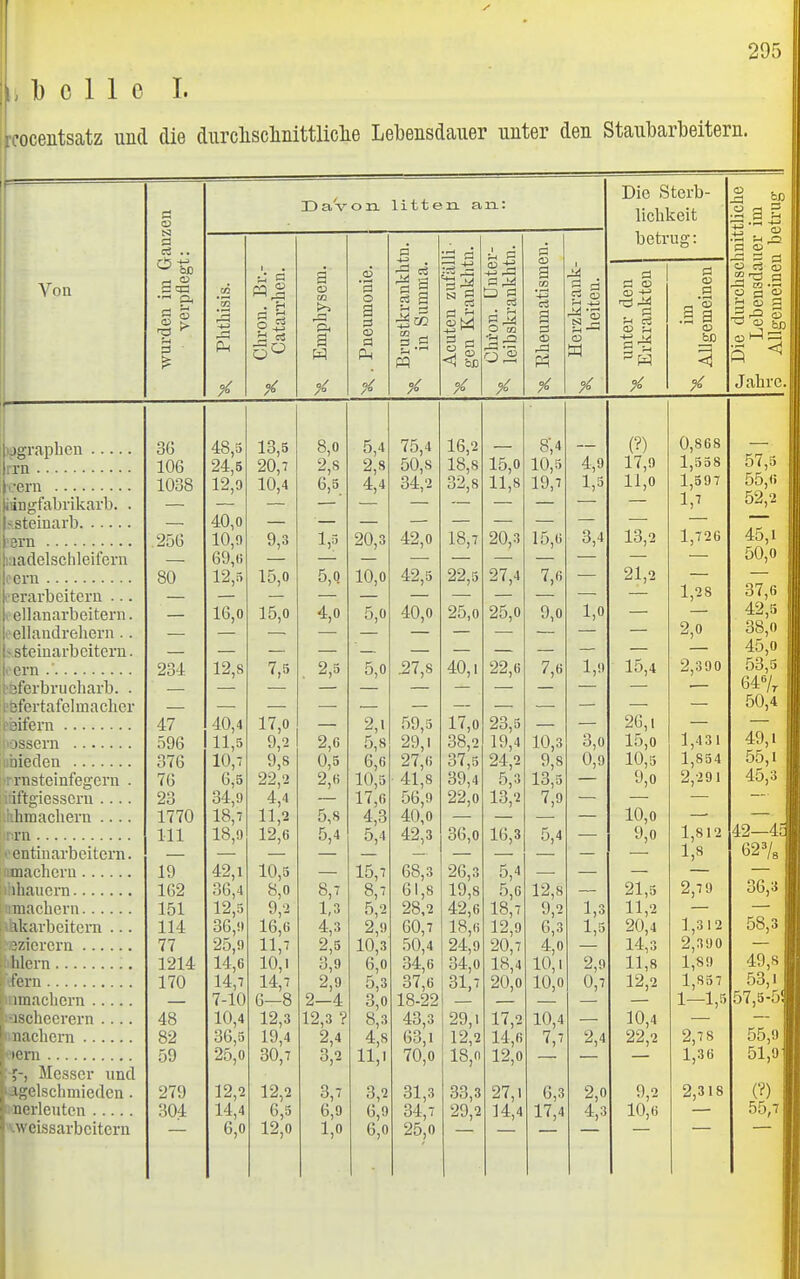 i Ib 0 1 1 e I. rcocentsatz und die diirclisclmittliclie Lebensdauer unter den Staubarbeitern. Von a ;3 Davon, litten an: a o a o O in a a Ja) o Die Sterb- lichkeit betrug: PJ 03 03 -r^ X a O .§1 o X [wgraphen 36 rrn 106 , :-ern 1038 ijiangfabrikarb. i|<.steinarb Hvn 256 tiaadelschleitern 'Ircrn 80 j erarbeiteru ... ji ellanarbeitern. Jrellaudrehern .. 'Ij.steinarbeiteru. k ern 234 i'Sferbrucliarb. . iPbfertafelniacher eaifern 47 'Ossern 596 ubieden 376 ■rrnsteinfegern . 76 ilftgiesscrn .... 23 ukhmachern 1770 lirm III ''entinarbeitcrn. imachern 19 lihauci-n 162 inmacbern 151 1 i'akarbcitern ... 114 'szicrcrn 77 iiWern 1214 fefern 170 inmacborn i-ascheorern 48 iinachcrn 82 eiem 59 ■J-, Messer und ^agelscbmiedcn. 279 H'iierleuten 304 Weissarbeitern 24,5 12,9 40,0 10,9 69,(i 12,5 16,0 12,8 48,5 13,5 40,4 11,5 10,7 6,8 34,9 18,7 18,9 42,1 36,4 12,5 36,9 25,9 14,6 14,7 7-10 10,4 36,5 25,0 12,2 14,4 6,0 20,7 10,4 9,3 15,0 15,0 7,5 17,0 9,8 22 2 11,2 12,6 10,5 8,0 9,2 16,6 11,7 10,1 14,7 6—8 12,3 19,4 30,7 12,2 6,3 12,0 8,0 2,8 6,5 1,5 5,0 4,0 2,5 2,6 0,5 2,H 5,8 5,4 5,4 2,8 4,4 20,3 10,0 5,0 5,0 8,7 1,3 4,3 2,5 3,9 2,9 2-4 12,3 ? 2,4 3,2 3,7 6,9 1,0 2,1 5,8 6,6 10,5 17,6 4,3 5,4 15,7 8,7 5,2 2,9 10,3 6,0 5,3 3,0 8,3 4,8 11,1 3,2 6,9 6,0 75,4 50,8 34,2 42,0 42,5 40,0 .27,8 59,5 29,1 27,6 41,8 56,9 40,0 42,3 68,3 61,8 28,2 60,7 50,4 34,6 37,6 18-22 43,3 63,1 70,0 31,3 34,7 25,0 16,2 18,8 32,8 18,7 22,5 25,0 40,1 17,0 38,2 37,5 39,4 22,0 36,0 26,3 19,8 42,6 18,6 24,9 34,0 31,7 29,1 12,2 18,n 33,3 29,2 15,0 11,8 20,3 27,4 25,0 22,6 23,5 19,4 24,2 5,3 13,2 16,3 5,4 5,6 18,7 12,9 20,7 18,4 20,0 14,6 12,0 27,1 14,4 8,4 10,5 19,7 15,6 ^6 9,0 7,6 10,3 9,8 13,3 5,4 12,8 9,2 6,3 4,0 10,1 10,0 10,4 7,^ 6,3 17,4 4,9 1,3 3,4 1,0 1,9 3,0 0,9 1,3 1,5 2,9 0,7 2,4 2,0 4,3 (?) 17,9 11,0 13,2 21,2 15,4 26,1 15,0 10,5 9,0 10,0 9,0 21,5 11,2 20,4 14,3 11,8 12,2 10,4 22,2 9,2 10,6 0. 868 1,538 1,597 1, ^ 1,726 1,28 2,0 2,390 1,43 1 1,854 2,291 1,812 1^ 2,79 1,312 2,390 1,89 1,857 1-1,3 2,7 8 1,36 2,318