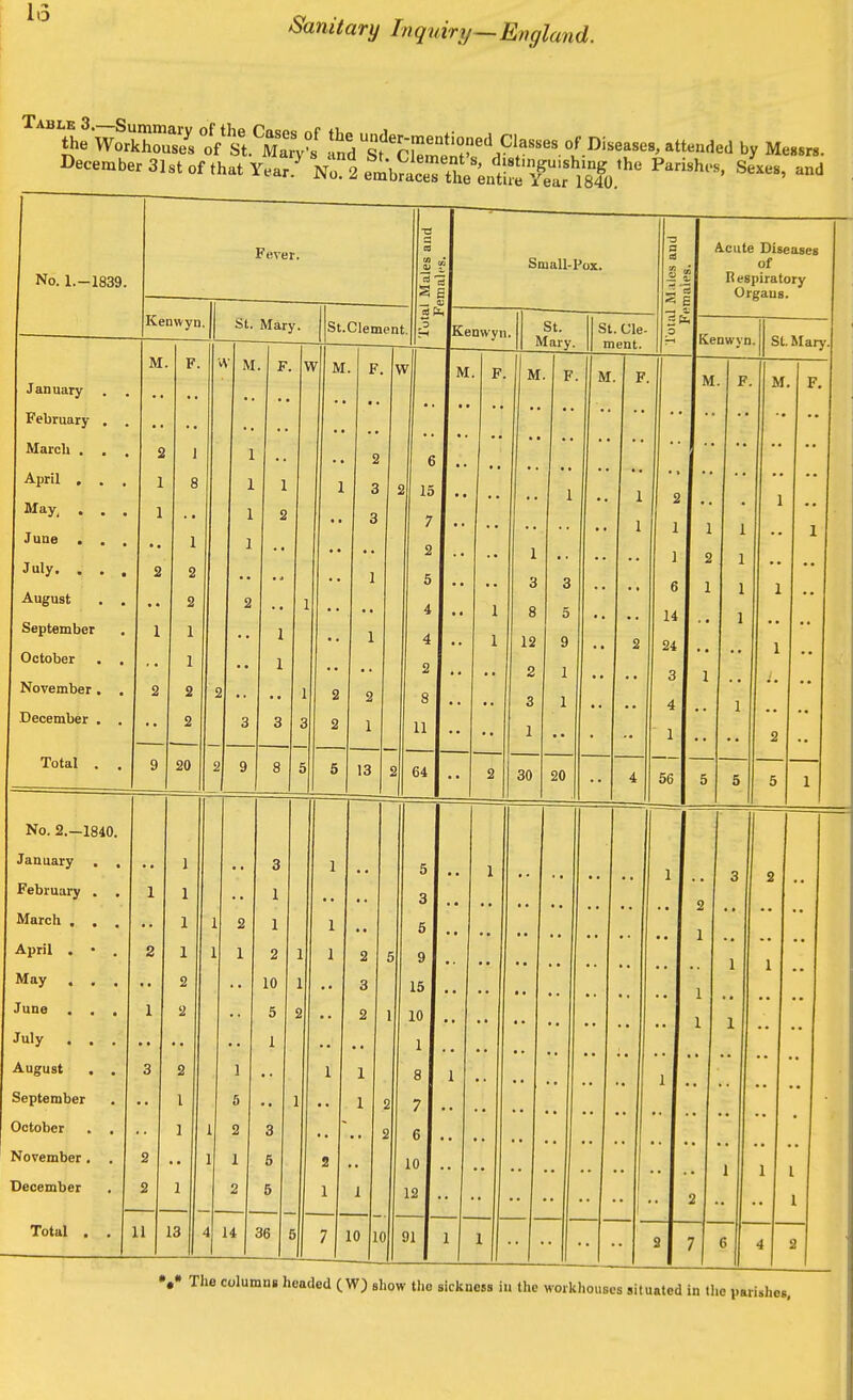 1.5 Sanitary Inquiry—England. December 31st of that Ye^ \Si fL^teX^A^ sL»' and No. 1.-1839. No. 2.—1840 January February March . April . May , June . July August September October November December Total . Fever. Kenwyn. M. T7 r. January February . . March . . . 2 ] April , . , 1 8 May, . . . 1 June . . . 1 July. . . . 2 2 August . . 2 September 1 1 October . . 1 November. . 2 2 December . . 2 Total . . 9 20 St. Mary. M. W St.Clement M. 11 13 4 14 F. VV S 3&, 13 6 15 7 2 5 4 4 2 8 11 (54 Small-Pox. Kenwyn. M. 10 10 9 15 10 1 8 7 6 10 12 91 St. Mary. St. Cle- ment. M. M 30 20 F. — i o Acute Diseases of Respiratory Organs. Kenwvn. M. 2 1 1 6 14 24 3 4 1 56 F. St. Mary. M %• The columns headed (W) show tho sickuC!S ,„ ,he workhollses jilualcd in ,hc