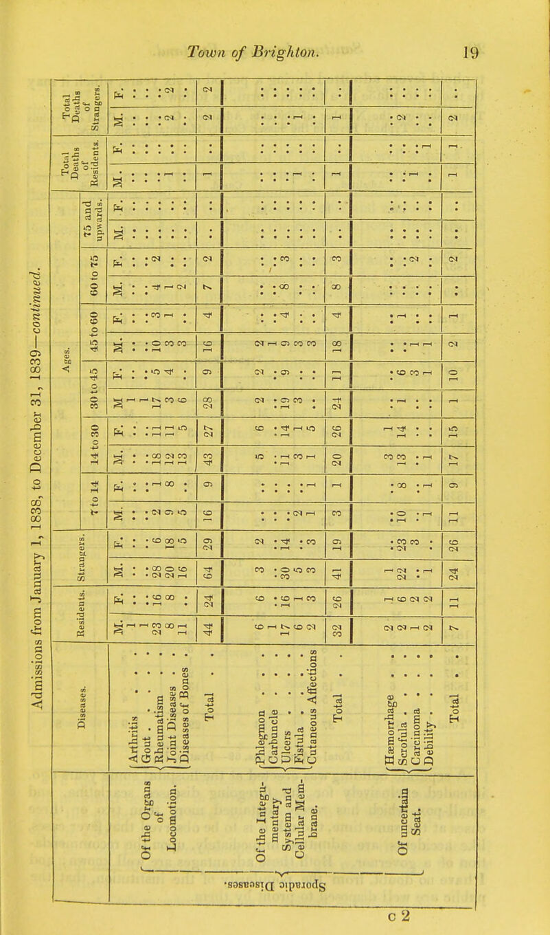 Total Deaths BO . • • CN • CM : : : : : • • o a d S • • • CM • cm • * • r-H • i—i • CN • • CM Total Deaths Of Residents. • • • • r-H • • • t—1 * r-H • • i—I • r-H T5 and upwards. ^ : ; : : : • III!! • ; : : : • a : : : : : • • ill'. • W t» o p^ • • (N • • CM • • CO • • CO • • CM • CM 109 • • i—i CN t>. CO *. '. '. '. • o to o • • CO iH • • . . ^ . . • r-H • • r—t H— 00 CM DO O < ITS Tj) a • ■ r-H CO 1—1 CM r-H OS CO CO • • r-H r-H in • • lO TP • OS cm • cn • • • tO CO r-H O ■* r-H r-H 301 Hr-SCO!C r-H CO CM CM • C5 CO • • i—l • *P CM o w • ■ H H O • • r-H r-H CN tO • tt< r-H «5 . r-H to tM r-H tH< . . r-H • « >n r-H ■* •H • • CO CN CO • • r—1 I—1 r—< CO ^P lO 'HCOh O CM CO CO • r-H r-H ■* H O • • i—l CO • CT> • p-H r-H • 00 • r-rl OS -«-• to t- • • CN CJ *£j • • • CM i—l CO • O ■ 1—I • 1—1 • r-H 1—1 • > to CO >o C5 CN CM • -tP -CO o> • CO CO • to to it ■ • r-- • r-H • -H • • CM Strai • • CO o co • -tMCMH to CO • o «o CO • CO r-H CN 'r-H CM • CM lents. p4 • • to 00 • • • f—1 • CM tO • tO r-H CO • 1—1 to CN r-H to CM CM 1—r 1—1 Resit r-H r-H CO CO 1—1 f=i <N c—1 -CP CC iH NCO CM r-H CM CO CM CM r-H CM 03 01 CQ 3 0) • • • ism . • teases • of Bones . 'otal o • »H • •••-«-* o . . .!.«S < (H tU . t »J • * H-» O * • • • • • • . co • ' ' 60 s • s ■ otal . ( « 5 f Arthritis Gout . < Rheumat I Joint Dis (Diseases fcH Phlegmoi Carbuncl  Ulcers Fistula ^-Cutaneou Eh H Of the Organs of Locomotion. Of the Integu- mentary System and Cellular Mem- brane. Of uncertain Seat. •sosuasiQ oiptuodg c 2
