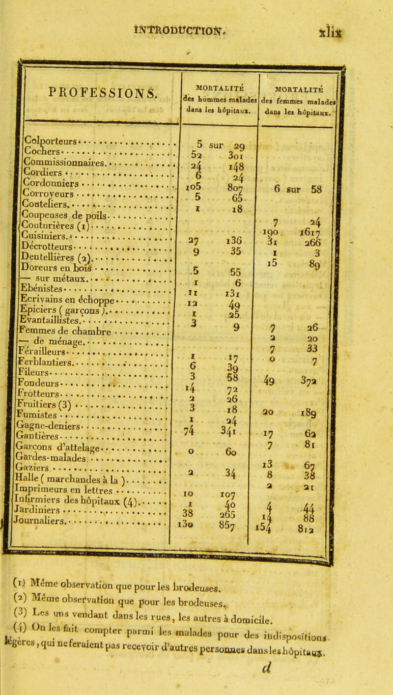 PROFESSIONS. MORTALITÉ |dea homme] malades dans les hôpitaux. Col porteurs * Cochers * Commissionnaires. Cordiers * • »■'..., Cordonniers Corroyeurs , Couteliers. • •. • , Coupeuses de poils Couturières (i) Cuisiniers.* Décrotteurs ...... Dentellières (2). Doreui's en bois — sur métaux. Ebénistes * Ecrivains en échoppe Epiciers (garçons). Evantaillistes.* .......... Femmes de chambre — de ménage. Ferailleurs Ferblantiers. .•... Fileurs i Fondeurs IFrdtteurs Fruitiers (3) * Fumistes Gagne-deniers Gantières ;,.. Garçons d'attelage Gardes-malades. • • Gaziers.» • •. • Halle ( marchandes à la )• • • Imprimeurs en lettres /Infirmiers des hôpitaux (4). Jardiniers IJournaliers. 5 2, io5 5 x sur 29 3oi i48 24 807 65 18 1 6 3 4 a 3 1 74 o a 10 1 38 3o 58 26 18 a4 34i 60 34 107 40 265 857 MORTALITÉ dej femmes malades dans les hôpitaux. 6 sur 58 7 fi24 x36 100 1017 27 3x 266 9 35 1 3 5 55 i5 89 1 6 11 x3i ia 49 z 25 3 9 ? 26 a 20 7 o 20 !7 7 x3 8 a i^ i5/ 33 7 49 37a 189 6a 81 67 38 at 44 88 813 (O Même observation que pour les brodeuses. (2) Même observation que pour les brodeuses. (3) Les uns vendant dans les rues, les autres à domicile. ,) On les fait çomp.er parmi les malades pour des indisposition, «gerc. ,qui noieraient pas recevoir d'autres per30attes danslesLôpitau»