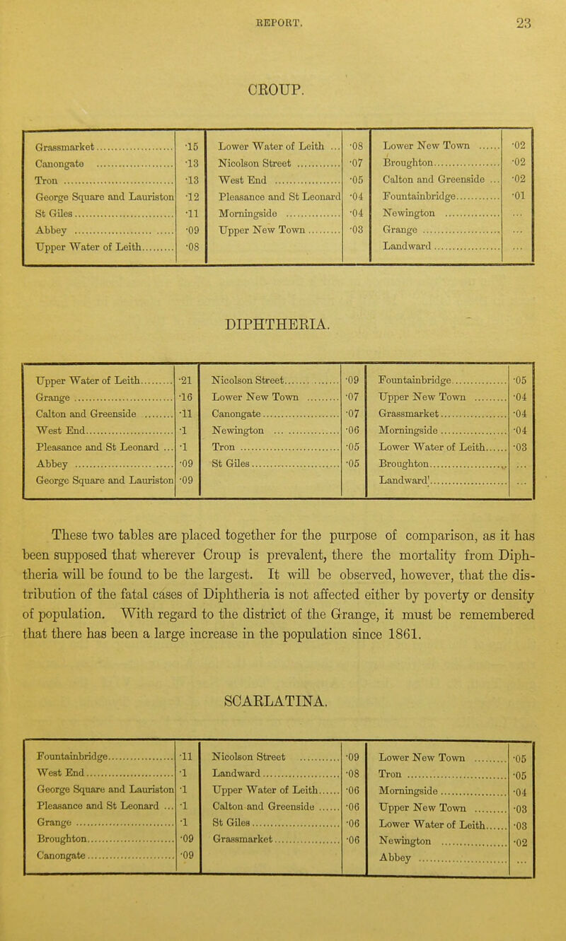 CBOUP. Grassmarket Cauongato Tron George Square and Lauriston St GUea Abbey Upper Water of Leith •15 •13 •13 •12 •11 •09 •08 Lower Water of Leith Nicolson Street West End Pleasance and St Leonard Momingside Upper New Town •08 •07 ■05 •04 •04 •03 Lower New Town .. Broughton Calton and Greenside Fountainbridge Newington Grange Landward DIPHTHEEIA. •21 Nicolson Sireet •09 •16 Lower New Town •07 •11 •07 •1 •06 •1 Tron •05 •09 St Giles •05 •09 Upper Water of Leith Grange Calton and Greenside West End Pleasance and St Leonard Abbey .. George Square and Lauriston Fountainbridge Upper New Town ... Grassmarket Momingside Lower Water of Leith Broughton Landward' These two tables are placed together for the purpose of comparison, as it has been supposed that wherever Croup is prevalent, there the mortality from Diph- theria will be found to be the largest. It will be observed, however, that the dis- tribution of the fatal cases of Diphtheria is not affected either by poverty or density of population. With regard to the district of the Grrange, it must be remembered that there has been a large increase in the population since 1861. SCARLATINA. Fountainbridge West End George Square and Lauriston Pleasance and St Leonard Grange Broughton Canongate •11 •1 •1 •1 •1 •09 •09 Nicolson Street Landward Upper Water of Leith Calton and Greenside St Giles Grassmarket •09 •08 •06 •06 •06 •06 Lower New Town ... Tron Momingside Upper New Town ... Lower Water of Leith Newington Abbey