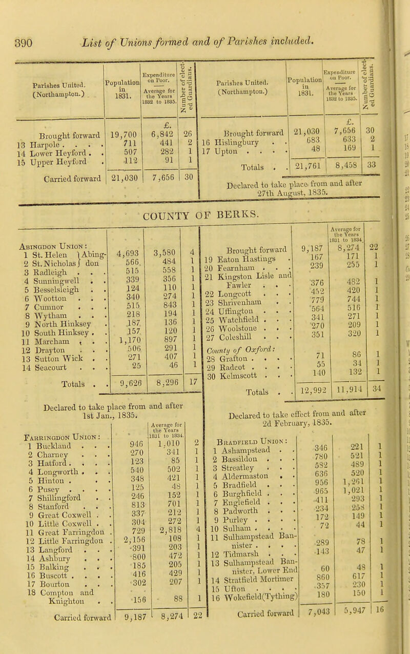 Parishes United. (Northampton.) Population in 1831. Expenditure on 1'oor. Average for the Yenrs 103!! 10 1035. Brought forward 13 Harpole . . . . 14 Lower Heyford . 15 Upper Heyfurd Carried forward n £. 19,700 6,842 26 711 441 2 507 282 1 112 91 1 21,030 7,656 30 Parishes United. (Northampton.) .Expenditure Population »^r- !U Average for 1831. the Year. 1032 to 1835. Brought forward 16 Hislingbury 17 Upton . Totals . 21,030 683 48 £. 7,656 633 169 21,761 8,458 30 2 1 33 COUNTY OF BERKS. Declared to take place from and after | 27th August, 1835. Abingdon Union : 1 St. Helen lAbing 2 St.Nicholas) don 3 Radleigh . . 4 Suuniugwell . 5 Besselsleigh 6 Wootton . . 7 Cumnor 8 Wytham . . 9 North Hinksey 10 South Hinksey . 11 Marcham , 12 Drayton 13 Sutton Wick . 14 Seacourt . . Totals . 4,693 566, 515 339 124 340 515 218 .187. 157 1,170 506 271 25 9,626 3,580 484 558 356 110 274 843 194 136 120 897 291 407 46 Declared to take place from 1st Jan., 1835. 6 7 H Faiiringdon Union : 1 Buckland 2 Charney 3 Hatford. , . 4 Longworth . 5 Hintou . • Pusey Shillingford . Stanford 9 Great Coxwell . 10 Little Coxwell . 11 Great Farringdon 12 Little Farringdon 13 Langford . 14 Ashbury 15 Balking 16 Buscott . 17 Bourton 18 Comptou and Knighton Carried forward 946 270 123 540 348 125 246 813 337 304 729 2,156 •391 800 185 416 ■302 •156 9,187 8,296 and after Average for the Years 1831 to 1834. 1.010 '341 85 502 421 48 152 701 212 272 2,S18 108 203 472 205 429 207 88 17 8,274 Brought forward 19 Eaton Hastings 20 Fearnham . 21 Kingston Lisle and Fawler 22 Longcott . . 23 Shrivenham 24 Uffington . . 25 Watchfield . . 26 Woolstone . . 27 Coleshill . . County of Oxford: 28 Grafton . . . 29 Radcot . . . 30 Kelmscott . . Totals . 9,187 167 239 376 452 779 561 341 270 351 71 55 140 Average for the Years 1831 to 1834 8,274 171 255 482 420 744 516 271 209 320 86 34 132 22 12,992 11,914 34 22 Declared to take effect from and after 2d February, 1835. Bhadfielb Union : 1 Ashampstead . 2 Bassildon . • • 3 Streatley . . ■ 4 Aldermaston • 5 Bradfield . . . 6 Burghtield . . . 7 Englefield . . ■ 8 Padworth . . • 9 Purley . . • 10 Sulham ... 11 Sulhampstcad Ban nister . 12 Tidmarsh . . • 13 Sulhampstcad Ban- nister, Lower End 14 Stratfield Mortimer 15 Ufton . • • • 16 Wol«sneld(Tythiug) Carried forward 346 221 780 521 532 489 636 520 956 1,261 965 1,021 411 293 234 258 172 149 72 44 289 78 •143 47 60 48 860 617 357 230 180 150 7,043 5,947 16