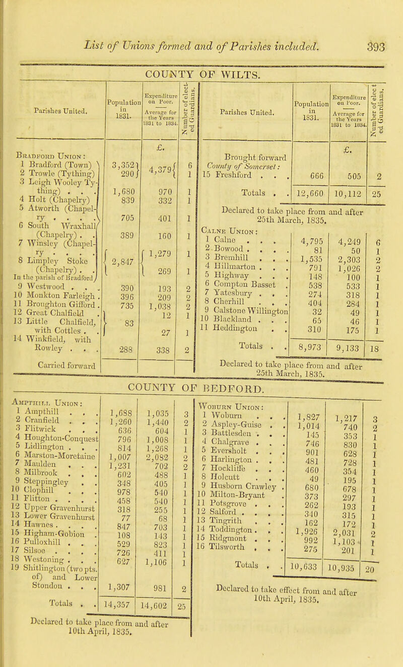 COUNTY OP WILTS. Parishes United. Bradford Union : 1 Bradford (Town) > 2 Trowle (Tything) 3 Leigh Wooley Ty- thing) . 4 Holt (Chapelry) 5 Atworth (Chapel ry . . . A G South Wraxhall/ (Chapelry) . 7 Winsley (Chapel I -ry - * * 8 Liiripley Stoke (Chapelry) . In the parish of Bradford 9 Westwood . 10 Monkton Farleigh . 11 Bronghton Giffbrd . 12 Great Chalfield . 13 Little Chalfield, with Cottlcs . 14 Winkfield, with Rowley . Carried forward Ampthii.i, Union: 1 Ampthill . . 2 Cranfield . . 3 Flitwick 4 Houghton-Concruest 5 Lidlington . 6 Marston-Moretaiue 7 Maulden . . , 8 Milbrook . . , 9 Steppingley , 10 Clophill . . . 11 Flitton . . . , 12 Upper Gravenhurst 13 Lower Gravenhurst 14 Hawnes .... 15 Higham-Gobion . 16 Fulloxhill . . . 17 Silsoo . . . . 18 Westoning . 19 Shitlington(twopts. of) and Lower Stondon . Totals Population in 1831. Expenditure on IJoor. Average for the Yenrs 1031 to 1834 3,3521 290/ 1,680 839 705 389 2,847 390 396 735 83 288 £. 4,379| 970 332 401 160 O -3 u f 1,279 1 269 193 209 1,038 12 27 338 Parishes United. Brought forward Comity of Somerset: 15 Freshford . . , Totals . , Population in 1831. 666 12,660 Expenditure oil Foor. Average for the Years 1831 to 1834. 505 10,112 Declared to take place from and after 25th March, 1835. Calne Union: 25 1 Calne 2.Bowood . . . 3 Bremhill . , 4 liilhnartou . 5 Highway 6 Compton Basset 7 Yatesbury . . 8 Cherhill . . 9 Calstone Willinffton 10 Blackland 11 Heddington Totals 4,795 81 1,535 791 148 538 274 404 32 65 310 8,973 4,249 50 2,303 1,026 100 533 318 284 49 46 175 6 1 2 2 9,133 18 Declared to take place from and after 25th March, 1835. COUNTY OF BEDFORD. 1,688 1,035 3 1.260 1,440 2 636 604 1 796 1,008 1 814 1,268 1 1,007 2,082 2 1,231 702 2 602 488 1 348 405 1 978 540 1 458 540 1 318 255 1 77 68 1 847 703 1 108 143 1 529 823 1 720 411 1 627 1,106 1 1,307 981 2 4,357 14,602 25 Declared to take place from and after 10th April, 1835. 4 5 6 7 Woburn Union: 1 Woburn 2 Aspley-Guise . 3 Battlesden . . Chalgrave . Eversholt , Harlington . . Hocklitfe . . 8 Holcutt . . 9 Husborn Crawley 10 Milton-Bryant 11 Fotsgrove . . 12 Salford . . . 13 Tingrith . . 14 Toddington . , 15 Ridgmont . 16 Tils worth , . Totals 1,827 1,217 1,014 740 145 353 746 830 901 628 481 728 460 354 49 195 680 678 373 297 262 193 340 315 162 172 1,926 2,031 992 1,103 201 275 10,033 10,935 20 Declared to take effect from and after