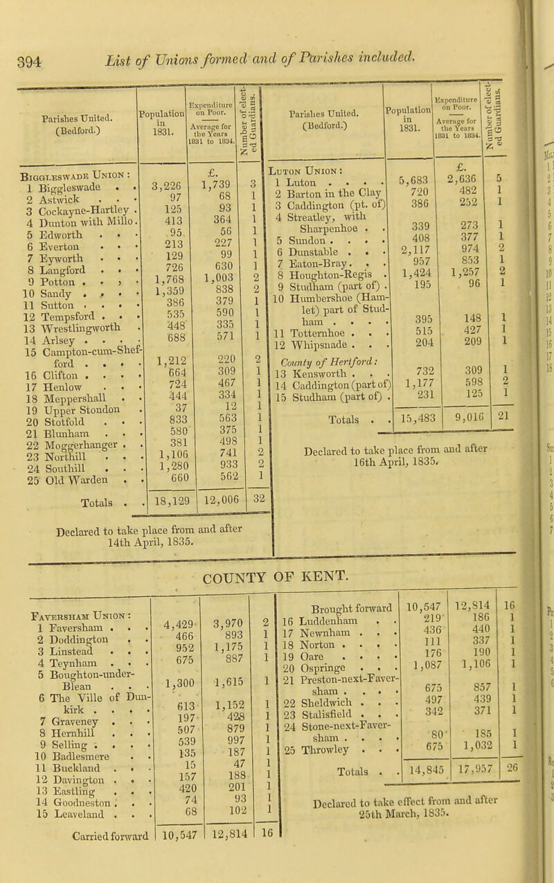 Parishes United. (Bedford.) Population in 1831. 1 2 3 4 5 6 7 Biggleswade Union Biggleswade Astwick Cockayne-Hartley Dunton with Millo Edworth Everton Eyworth 8 Laugford 9 Potton . 10 Sandy . 11 Sutton . 12 Tempsford 13 Wrestlingworth 14 Arlsey . 15 Campton-cum- ford . • 16 Clifton . . 17 Henlow 18 Meppershall 19 Upper Stondon 20 Stotfold 21 Blunham . 22 Moggerhanger 23 Northill 24 Sonthill 25 Old Warden Totals Expenditure on Poor. Average for tlie Years 1831 to 1634. 3 Shef 3,226 97 125 413 95 213 129 726 1,768 1,359 386 535 448 688 1,212 664 724 444 37 833 580 381 1,106 1,280 660 18,129 £. 1,739 68 93 364 56 227 99 630 1,003 838 379 590 335 571 220 309 467 334 12 563 375 498 741 933 562 Parislies United. (Bedford.) Population in 1831. Luton Union : 1 Luton . 2 Barton in the Clay 3 Caddington (pt. of) 4 Streatley, with Sharpenhoe . 5 Sundon . 6 Dunstahle . . 7 Eaton-Bray. . 8 Houghton-Regis 9 Studham (part of) Humbershoe (Ham let) part of Stud ham ... Totternhoe . • 12 Whipsuade . . County of Hertford: 13 Kensworth . 14 Caddington (part of) 15 Studham (part of) lixpenditure on Poor. Average for the Years 1831 to 1834. 3 T3 55 10 11 12,006 32 Declared to take place from and after 14th April, 1835. Totals 5,683 720 386 339 408 2,117 957 1,424 195 395 515 204 732 1,177 231 15,483 £. 2,636 482 252 273 377 974 853 1,257 96 148 427 209 309 598 125 9,016 Declared to take place from 16th April, 1835. and after COUNTY OF KENT. Faversham Union 1 Faversham . 2 Doddington 3 Linstead 4 Teynham . 5 Boughton-under Blean 6 The Ville of Dun kirk . . 7 Graveney . 8 Hernhill . 9 Selling . 10 Badlesmere 11 Buckland . 12 Davington . 13 Eastling , 14 Goodnestnn . 15 Lcaveland . Carried forward 4,429- 3,970 2 466 893 1 952 1,175 1 675 887 1 1,300 1,615 1 613 1,152 1 197 428 1 507 879 1 539 997 1 135 187 1 15 47 1 157 188 1 420 201 1 74 93 1 68 102 1 10,547 12,814 16 Brought forward 16 Luddenham 17 Newuham . 18 Norton . . 19 Oare . . • 20 Ospringe . . 21 Preston-next-Faver sham . . • 22 Sheldwich . . 23 Stalisfield . . 24 Stone-next-Faver- sham . 25 Throwley . . Totals 10,547 12,814 16 219 186 436 440 111 337 176 190 1,087 1,106 675 857 497 439 342 371 SO ' 1S5 675 1,032 14,845 17,957 26 Declared to take effect from and after 25th March, 1835.