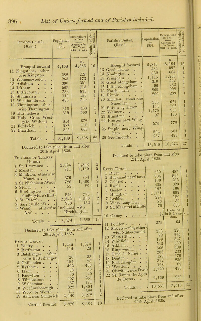 Parishes United. (Kent.) Brought forward 11 Kingstone, other- wise Kingston 12 Womenswould . 13 Adisham . . 14 Ickliam . 15 Littlebourn . . 16 Stodmarsh . 17 Wickhambreux 18 Thunington, other- wise Thanington 19 Harbledown 20 Holy Cross West- gate, Without 21 Fordwich . . 22 Chartham . . Totals . mill il mti in 1831. 2xpendlturc on Poor. Average for flu* Viini'^ 1831 to iim. Number of elect- ed Guardians. £. 4,168 4,386 10 _ i _ 227 j 263 173 J 390 351 JO/ 713 733 633 119 150 486 790 316 488 819 Duy 814 G72 287 116 895 600 10,139 9,808 22 Declared to take place from and after 20th April, 1835. The Isle ov Tiianet Union : 1 St. Lawrence . 2 Minster . 3 Monkton, otherwise Moncton . St. Nicholas at Wade Stonar . . . _ ■ Birchington, (in cludingGore'sEnd) 7 St. Peter's . . . 8 SaiT (Ville of) . . 9 Wood, otherwise Acol . . • 4 5 6 Totals 2,024 911 376 726 52 843 2,342 200 Included Birch 1,843 1,150 754 1,400 89 770 1,500 182 with ingtou. 7,474 Parishes United, (Kent.) Population in 1831. Expenditure on l'oor. Aviiriigc for tlie Years 1031 to 1831. S a Is Brought forward 13 Goodnestono . 14 Nonington . . 15 Wingham . 16 Great Mongeham 17 Little Mongeham 18 Northbourne . 19 Ripple . 20 Sholdeu, otherwise Shoulden. . . | 21 Sutton by Dover . 22 Wahner .... 23 Elmstone . 24 Preston next Wing- ham . 25 Staple next Wing ham . [ 26 Stourmouth. • Totals . 5,870 486 832 1,115 310 96 869 209 356 164 1,779 97 576 502 257 £. 8,104 597 C84 1,206 542 232 998 299 671 127 93G 180 772 501 423 13 13,518 16,272 Declared to take place from 27th April, 1835. Bjveh Union : 1 River . . 2 Buckland,nearDover 3 Coldred . . . 4 Ewell . . 5 Guston . 6 Hougham . . 7 Lydden . . . 8 West Langdon . 9 St. Margaret atCliffe and after 7,688 13 Declared to take place from and after 20th April, 1835. Eastky Union : Eastry . Barfreston Betshanger, other- wise Betteshanger Chillenden . Eythorn. « 6 Ham. 7 Knowlton . . 8 Tilmanstone . 9 Waldersharc . 10 Woodnesborougl 11 Word, or Worth 12 Ash, near Sandwich Carried forward 1,245 114 20 154 422 38 30 407 67 822 411 2,140 1,374 28 33 76 403 30 40 251 171 1,804 G22 3,272 5,870 I 8,104 10 Oxney • • 11 Poulton . . 12 Sibertswould, other- wise Sibbertswold. 13 West Cliffe . . • 14 Whitfield . • • 15 Alkham. . • • 16 Ringswould. . • 17 Capel-le-Fcrne . . 18 Denton . . • • 19 East Langdon . < 20 Wootton. . • ' 21 Charlton, nearDover 22 St. James the Apos- tle, Dover. . • Totals 27 560 487 834 826 139 215 425 323 197 106 1,151 892 224 180 86 30 76 353 Included \ in E. Lang- don. 375 64 363 220 82 265 199 327 542 539 566 480 203 233 183 179 322 23S 128 89 1,720 420 2,169 950 10,551 7,416 1 <22 13 Declared to take place from and after 29th April, 183j.