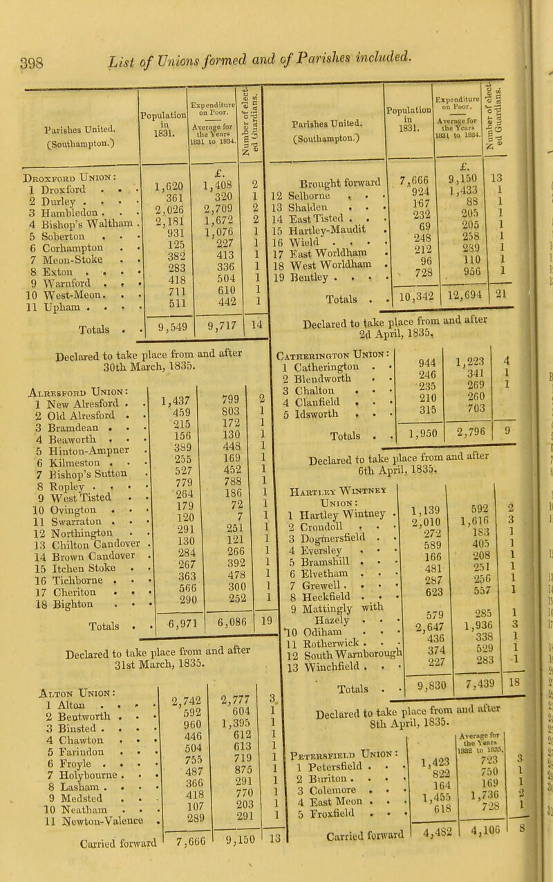 Parishes United. (Southampton.) Droxford Union : 1 Droxford . • 2 Durley . 3 Hamhledon . 4 Bishop's Waltham 5 Soherton . 6 Corhampton 7 Meou-Stoke 8 Exton . 9 Warnford . . 10 West-Meon. . 11 Upham . . Totals . Population in 1831. Expenditure on Foor. Average for the Years 103L to 1884 1,620 361 2,026 '2,181 931 125 382 283 418 711 511 9,549 £. 1,408 320 2,709 1,672 1,076 227 413 336 504 610 442 0 9,717 14 Declared to take plate from and after 30th March, 1835. 1 2 3 4 5 6 7 Alresford Union: New Alresford . Old Alresford . Bramdean • Beaworth t Hinton-Ampner Kilmeston . Bishop's Sutton 8 Ropley • 9 WestTisted . 10 Ovington 11 Swarraton . 12 Northington 13 Chilton Candover 14 Brown Candover 15 Itchen Stoke . 16 Tichhorne . • 17 Cheritou . • 18 Bighton . • Totals Declared to take 1,437 459 215 156 389 255 527 779 264 179 120 291 130 284 267 363 566 290 799 803 172 130 448 169 452 788 186 72 7 251 121 266 392 478 300 252 ravishes United. (Southampton.) Population in 1831. Brought forward 12 Selhorne , . 13 ShaUlen . . 14 EastTisted . . 15 Hartley-Maudit 16 Wield . . . 17 East Worldham 18 West Worldham 19 Beutley . , • Expenditure on l'oor. Average for the Yearn 1831 to 1831. Totals 7,666 '924 1«7 232 69 248 212 96 > 728 s2 10,342 £. 9, i :>o 1,433 88 205 205 258 289 110 95G 13 12,694 21 Declared to take place from and after 2d April, 1835, Catherington Union : 1 2 3 4 5 6,971 6,086 19 idace from and after 31st March, 1835. Alton Union : 1 Alton . 2 Beutworth 3 Binsted . 4 Chawton 5 Farindon 6 Froyle . 7 Holyhourne 8 Lasham . 9 Medsted 10 Neatham 11 Newton-Valence Carried forward 2,742 592 960 446 504 755 487 366 418 107 289 7,666 2,777 604 1,395 612 613 719 875 291 770 203 291 Catherington Blendworth Chalton Clanfield . ldsworth Totals q : 944 1,223 4 246 341 1 235 269 1 210 260 315 703 1,950 2,796 9 Declared to take place from and after 6th April, 1835. Hartley Wintney Union : 1 Hartley Wintney 2 Crondoll . • 3 Dogmersfield . 4 Eversley . • 5 Bramshill . 6 Elvetham . 7 Grewell. . • 8 Heckfield . . 9 Mattingly with Hazely . 10 Odiham . • 11 Rotherwick . • 12 South Wamhorough 13 Winchfield . , Totals 1,139 592 2 2,010 1,616 3 272 1S3 1 589 405 1 166 208 1 481 251 1 287 256 1 623 557 1 579 2S5 1 2,647 1,936 3 436 338 1 374 529 1 227 283 1 9,830 7,439 18 9,150 Declared to take place from and after 8th April, 1835. 13 Petersfiei.d Union 1 Petersfield . 2 Buriton . 3 Colemore . 4 East Moon . 5 Froxfield 1,423 822 164 1,455 618 Average for tbc \ ear* 1832 to 1835. 723 750 lfi!) 1,736 72S Carried forward 4,482 4,106 3 I 1 2 1