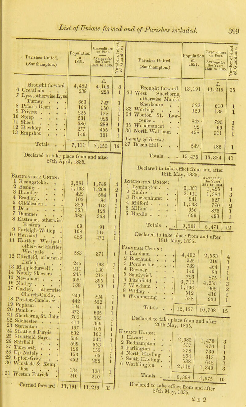Paiishea United. (Southampton.) Brought forward 6 Greatham . . 7 I^-ss, otherwise Lyss Turney . . 8 Prior's Dean . 9 Privett . . . 10 Steep . . . 11 Shoot . 12 Hawkley . . 13 Empshot . . Totals Populatioi in 1831. 1 Expenditure j on roar. Average fqr the \ ears 1882 to 1835 Number of elect- ed Guardians. £. 4,106 8 238 228 1 663 727 1 166 150 1 225 172 1 531 925 1 380. 289 1 277 455 1 149 101 1 7,111 7,153 16 Declared to take place from and after 27th April, 1835. Basingstoke Union 1 Basingstoke. . 2 Basing . . 3 Bramley 4 Bradley . . . 5 Cliddesden . 6 Dean 7 Dummer 8 Eastrope, otherwise Eastrop . . , 9 Farleigh-Wallop , 10 Herriard . . , 11 Hartley Westpall, otherwise Hartley Westpale 12 Ellisfield, otherwise Ilsfleld . . 13 Mapplcdunvell. 14 Nately Skewers 15 Newnham . . 16 Nutley . . 17 Oakley, otherwise Church-Oakley . 18 Preston-Candover . 19 Popham . . 20 Pamber. . . 21 Sherborne, St. John 2 Silchester . . . 23 Steventon . 24 Stratficld Tnrgis 25 Stratfield Save. 26 Shirfield . . 27 Tunworth . 28 Up-Nately . . 29 Upton-Grey . 30 Winslade & Kemp- shot . 31 Weston Patrick Carried forward Parishes United, (Southampton.) Population in 1831. Brought forward 32 West Sherborne, otherwise Monk's Sherbourn . 33 Worting . . 34 Wooton St. Law rence . 35 Woodmancot . , 36 North Waltham . County of Berks: 37 Beech Hill . 13,191 522 120 847 92 458 249 Expenditure on Poor. Average for the Years 1832 to 1835. a £. 11,219 610 135 795 69 311 185 Totals 35 1 I 1 1 1 1 15,479 | 13,324 41 Declared to take effect from and after 18th May, 1835. Lymington Union Lymington, Boldre . . Brockenhurst Milford . . Milton . . Hordle . . Totals 3,361 2,111 841 1,533 956 699 Average for the Years 1831 to 1834 1,425 1,384 527 770 875 490 Declared to take place from and after 18th May, 1835 Fareiiam Union 1 Fareham 2 Boarhunt . 3 Porchester . 4 Iiowner . 5 Southwick . 6 TitchHeld . 7 Width am . 8 Widley . . 9 Wymmering Totals 4 3 1 2 1 1 4,402 2,563 4 225 219 1 739 464 1 140 80 1 723 875 1 3,712 4,255 3 1,106 908 2 512 410 1 578 934 1 12,137 10,708 15 Havant Union 26th May, 1835. Havant . Bedhampton . Farlingtou . . North Haylin South Hayliug . Warblington . 2,083 537 778 294 588 2,118 1,470 476 730 317 642 1,340 3 1 1 1 1 3 Totals ._;_6,398 4,975 I Declared to take effect fip and after 27th May, 1835. 2 d 2