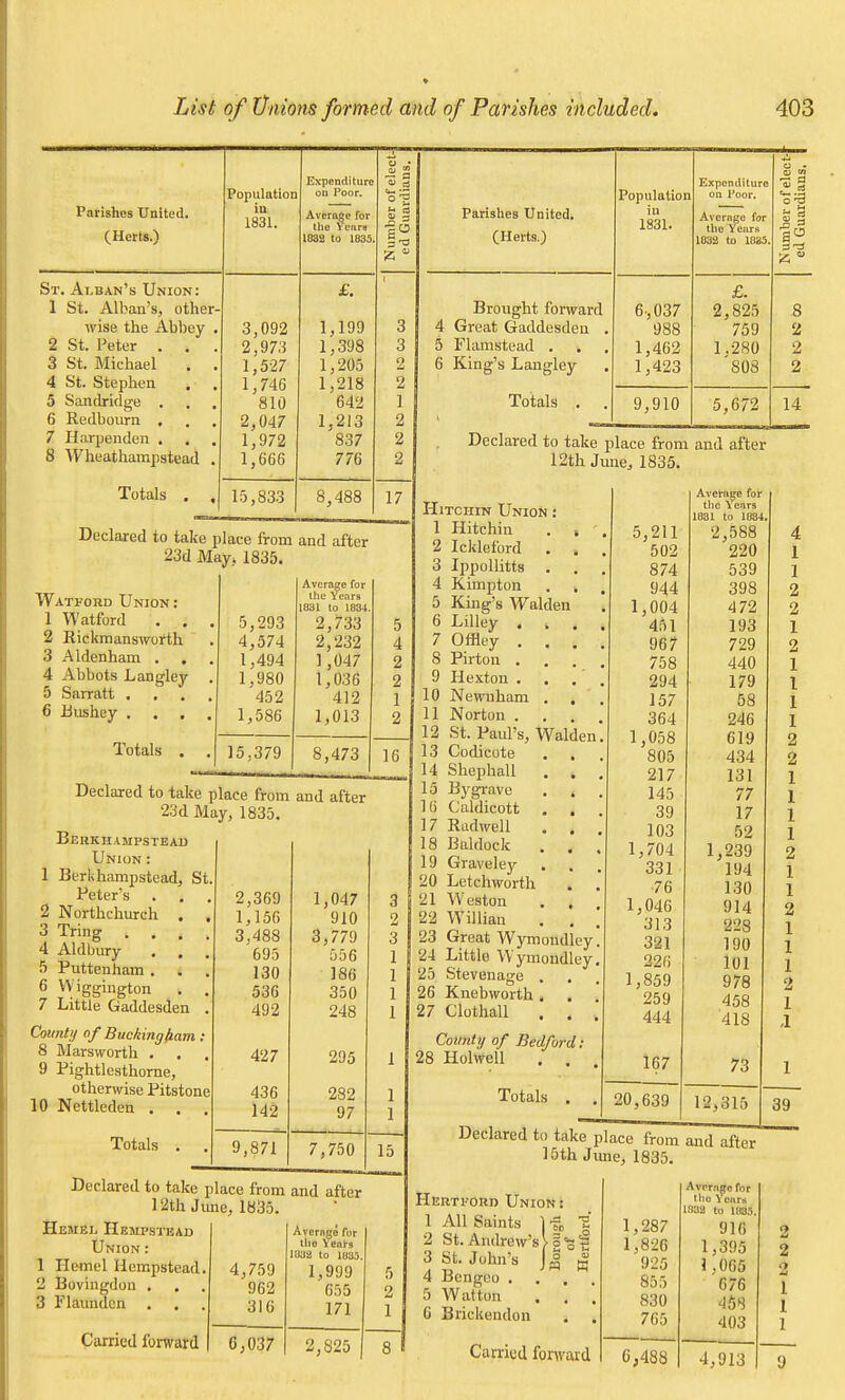 Parishos United. (Herts.) Sr. At.ban's Union: 1 St. Alban's, other wise the Abbey 2 St. Peter . 3 St. Michael 4 St. Stephen 5 Sandridge . 6 Redbourn , 7 Harp en den . 8 Wheathampstead Totals . Populution iu 1831. 3,092 2,973 1,527 1,746 810 2,047 1,972 1,666 Expenditure on Poor. Average for the ream 1832 to 1B35. 15,833 £. 1,199 1,398 1,205 1,218 642 1,213 837 776 Declared to take place from and after 23d May, 1835. Watford Union : 1 Watford . . 2 Rickmansworth 3 Aldenham . . 4 Abbots Langley 5 Sarratt . 6 Dushey . Totals . 5,293 4,574 1,494 1,980 452 1,586 Average for the Years 1331 to 1831 2,733 2,232 1,047 1,036 412 1,013 15,379 8,473 Declared to take place from and after 23d May, 1835. Berkhampstead Union : 1 Berkhampstead, St Peter's Northchurch Tring . . Aldbury Puttenham . VViggington Little Gaddesden County of Buckingham 8 Marsworth . 9 Pightlesthorne, otherwise Pitstone 10 Nettleden . . Totals . 2,369 1,156 3,488 695 130 536 492 427 436 142 9,871 1,047 910 3,779 056 186 350 248 295 282 97 7,750 g » a a 17 Declared to take place from and after 12th June, 1835. Hemei, Hempstead Union 1 Hemel Hempstead. 2 Bovingdon . . 3 Flaunden . . . Carried forward 4,759 962 316 6,037 Average for tlio Years 1838 to 1835 1,999 655 171 2,825 16 15 Parishes United. (Herts.) Brought forward 4 Great Gaddesden , 5 Flamstead . -. 6 King's Langley Totals . . Population in 1831. 6,037 988 1,462 1,423 9,910 Expenditure on Poor. Avorage for tile Years 1832 to 1835 £. 2,825 759 1.280 808 5,67: 1 2 3 4 5 6 7 Hitchin Union : Hitchin . . Ickleford Ippollitts . Kimpton King's Walden Lilley . . . Offley . . , 8 Pirton . . . 9 Hexton . 10 Newnham . . 11 Norton . . . 12 St. Paul's, Walden 13 Codicote 14 Shephall . . 15 Bygrave 1 (i C'aldicott 17 Radwell . . 18 Baldock . . 19 Graveley 20 Letchworth 21 Weston . , 22 Willian . . 23 Great Wymoudley 24 Little Wymondley 25 Stevenage . 26 Knebworth . 27 Clothall . . Count>/ of Bedford: 28 Holwell . . Totals 5,211 502 874 944 1,004 451 967 758 294 157 364 1,058 805 217 145 39 103 1,704 331 76 1,046 313 321 22(i 1,859 259 444 167 20,639 Average for the \eara 1831 to 1834 2,588 220 539 398 472 193 729 440 179 58 246 619 434 131 77 17 52 1,239 194 130 914 228 190 101 978 458 '418 73 12,315 Declared to take place from and after 15th June, 1835. O - Sj tn IS Declared to take place from and after 12th June, 1835. 2 2 2 14 Hertford Union All ISaints St. Andrew's St. John's Bengeo . Wat ton EP 5 i; o B o g> 6 Brickendon Carried forward 1,287 1,826 925 855 830 765 6,488 Average for tlio Years 1932 to 1885 916 1,395 I .065 458 403 4,913