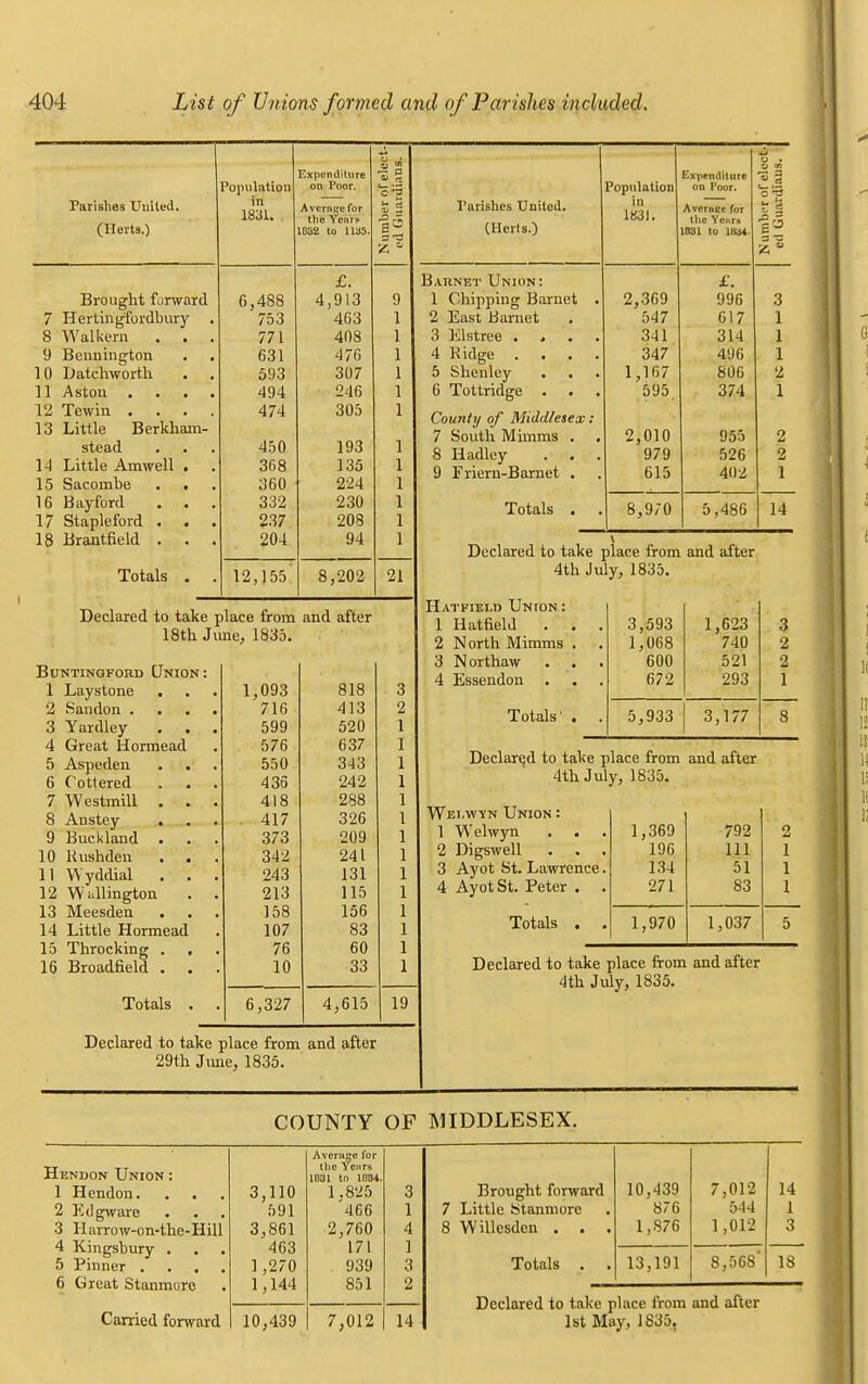 Parishes United. (Herts.) Population in 1831. Brought forward 7 Hertingfordbury 8 Walkfern . . 9 Bennington 10 Datchwortb. 11 Aston 12 Tewin . . . 13 Little Berkham- stead 14 Little Am well . 15 Sacombe . . 16 Bay ford . . 17 Staple ford . . 18 Brantfield . . Totals . 6,488 753 771 631 593 494 474 450 368 360 332 237 204 12,155 Expenditure on Poor. Average for the Year* 1032 to 11 J.'. £. 4,913 463 408 476 307 246 305 193 135 224 230 208 94 8,202 _ _ Declared to take place from and after 18th June, 1835. BuNTINQFORD UNION : 1 Laystone . 1,093 818 2 Sandon .... 716 413 3 Yardley . . . 599 520 4 Great Hormead 576 637 5 Aspeden . . 550 343 6 Cottered 435 242 7 Westmill . . . 418 288 8 Anstey . 417 326 9 Buck land . . 373 209 10 Hushden . . 342 241 11 Wyddial . . . 243 131 12 Wellington . . 213 115 13 Meesden . . . 158 156 14 Little Hormead 107 83 15 Throcking . . 76 60 16 Broadfield . 10 33 Totals . . 6,327 4,615 21 19 Declared to take place from and after 29th June, 1835. Parishes United. (Herts.) Population in 1831. Expenditure on Poor. Average for ttie Yean 1831 to 11134. o • -> 'JO ==§ If »s Barnet Union: 1 Chipping Barnet . 2 East ISarnet 2,369 547 £. 996 617 3 1 3 Elstree 4 Ridge .... 5 Shenley . . . 6 Tottridge . 341 347 1,167 595. 314 496 806 374 1 1 2 1 County of Middlesex: 7 South Mimms . . 8 Hadley . . . 9 Friern-Barnet . 2,010 979 615 955 526 402 2 2 1 Totals . 8,970 5,486 14 i Declared to take place from and after 4th July, 1835. Hatfield Union: 1 Hatfield . . . 2 North Mimms . . 3 Northaw 4 Essendon 3,593 1,068 600 672 1,623 740 521 293 3 o 2 1 Totals' . . 5,933 3,177 8 Declared to take place from and after 4th July, 1835. Wei.wyn Union : 1 Welwyn . . 2 Digswell 3 Ayot St. Lawrence. 4 Ayot St. Peter . . 1,369 196 134 271 792 111 51 S3 2 1 1 1 Totals . . 1,970 1,037 5 Declared to take place from and after 4th July, 1835. COUNTY OF MIDDLESEX. Average for Hendon Union : the Years 1831 to 1834. 1 Hendon. 3 110 1.825 3 2 Edgware 591 '466 1 7 3 Harrow-on-the-Hill 3 861 2,760 4 8 4 Kingsbury . 463 171 1 5 Pinner . . . . 1 ,270 939 3 6 Great Stanmore 1 ,144 851 2 Carried forward 10 ,439 7,012 14 10,439 7,012 14 876 544 1 1,876 1,012 3 13,191 8,56S' 18 Brought forward Totals Declared to take place from and after 1st May, 1835,