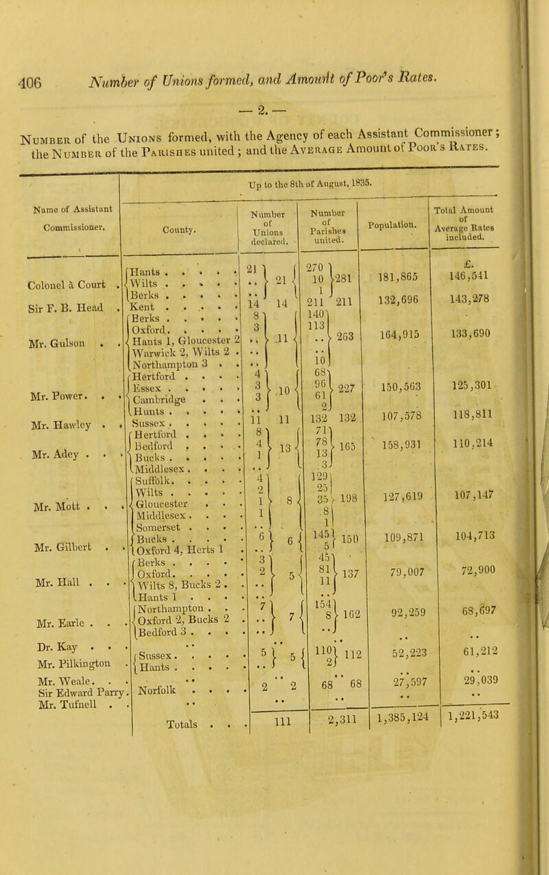 — 2. — Number of the Unions formed, with the Agency of each Assistant Commissioner; the Number of the Parishes united; and the Average Amount of Poor s Rates. Name of Assistant Commissioner. Vp to the 8th of August, 1835. County. Colonel a Court Sir F. B. Head Mr. Gulson . Mr. Power. . Mr. Hawley . Mr. Adey . • Mr. Mott . . Mr. Gilbert . Mr. Hall . . • Mr. Earle . . , Dr. Kay . • Mr. Pilkington Mr. Weale. . Sir Edward Parry Mr. Tufnell . Hunts . Wilts . [Berks . Kent . Berks . Oxford. Hants 1, Gloucester | Warwick 2, Wilts 2 > Northampton 3 . Hertford Essex . Cambridge I Hunts . Sussex . (Hertford Bedford Bucks . Middlesex 1Suffolk. Wilts . Gloucester Middlesex Somerset (Bucks . 1 Oxford 4, 1Berks . Oxford. W7ilts 8, Bucks 2 . Hants 1 . . . [Northampton . . {Oxford 2, Bucks 2 [Bedford 3 Herts 1 f Sussex. \ Hants . Norfolk Total Amount of Average RatcB included. £. 146,641 143,278 Totals 1,221,543