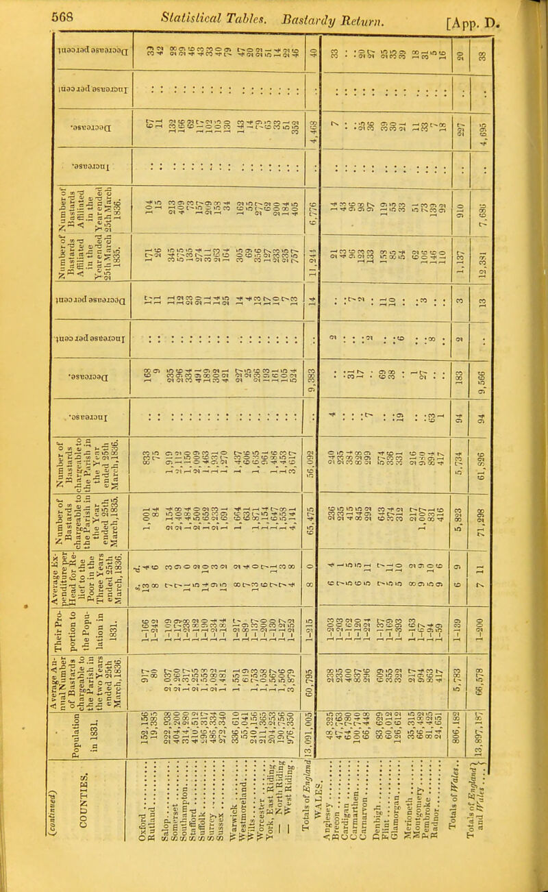 Slalistical Tables. Bastardy Rehirn. [A pp. D. IU33 jdcl asuojonx '39T!3J3n| t;^—J 2!^^t*^^''^® « ^ c. 1*^ M —' 01 u>i-H covoto —00m -. t-'o CO in ih ^ s < 4; .0 t--co c--. tc o o to in ci to cq ifs Qoc* in to ffj —' t^tfa CO —^ vf3 «D COOlCOSSOOOCT dc^cociccoci •-H CTOICOTr-trO* <?* CI—i.-H,-4iO V. 2.5 O « QJ *^ fc* er »rt CO 1, <?! ^ 0,^ • (^^ CO coco c -^co*-2coco COL'S-* (Mta^oo CO >o c: c-i o CO —' o t^'-£ \n n tr^ coc- — — mosDcot- coorritDcoio—' ^- c; CO c3 in CO a si a, oj 6 o Cu a I fc. _ O 2 m S a y -= -S m tJD 3 S S P .2 -4 oco iOOcoo»ococs tr:rot-»n-*in^ ^ CI -H *-« C-t ^ P-* r-4 i-t^'^-^ ;-^<D coc^O(Mococ>i M-^oo-^cooo • COO) 'in-t-o^io CO t^ro to t^c^-^ to-* Ot^COCCC^COCO <—'i^lCOOCOG^in ^G-i ^^C^--cHCNr—1 dCO — (M^^tM II I I I I I I I I II I I I I £^ o t:^ »n cn-ri —< ^ c) co co «o ci — 00 CO us n-< in in CO CO m — m -n to o t-^ Ci oc»cocMinO'<r insoc^oinmco Cl 71 r-( ^ ^ r-1 ^-H^P^ CO to »n CO o o c-'-^'o o^toincotoo tnco coooo-^'—co-rt* —i'*»nto>ninin ^co Ci^^c-iincococo 00.—icoc^t-co r-4 Cl-^eO^'Jl-^CT CO CNCJtM—'Ol -rpTjcoc'icyi t--coco —--ncn^ 01 ©1 ro CO c-i ic CO .o 01 CO -r CO CO ■—• ^ d 'rf' t^.—» I—I O CO •—< c^c-i'j'OotM eoP3C0 cflooc^ CO »n o c>inci t^-^cot>. CO CO o CO o m ff» —. c. to -H (MCH^O0CM CiCOCO 010CO-* mcooooo oic^oi mc^in — CO H !5 & o o 3 y. 3 a  1 B ■  - f S VI u ,^ • c j: Si a ■t; caooSssa >>!*»-.2 = 5 g f^lii l:§l Sos« 2 if 3 § 5
