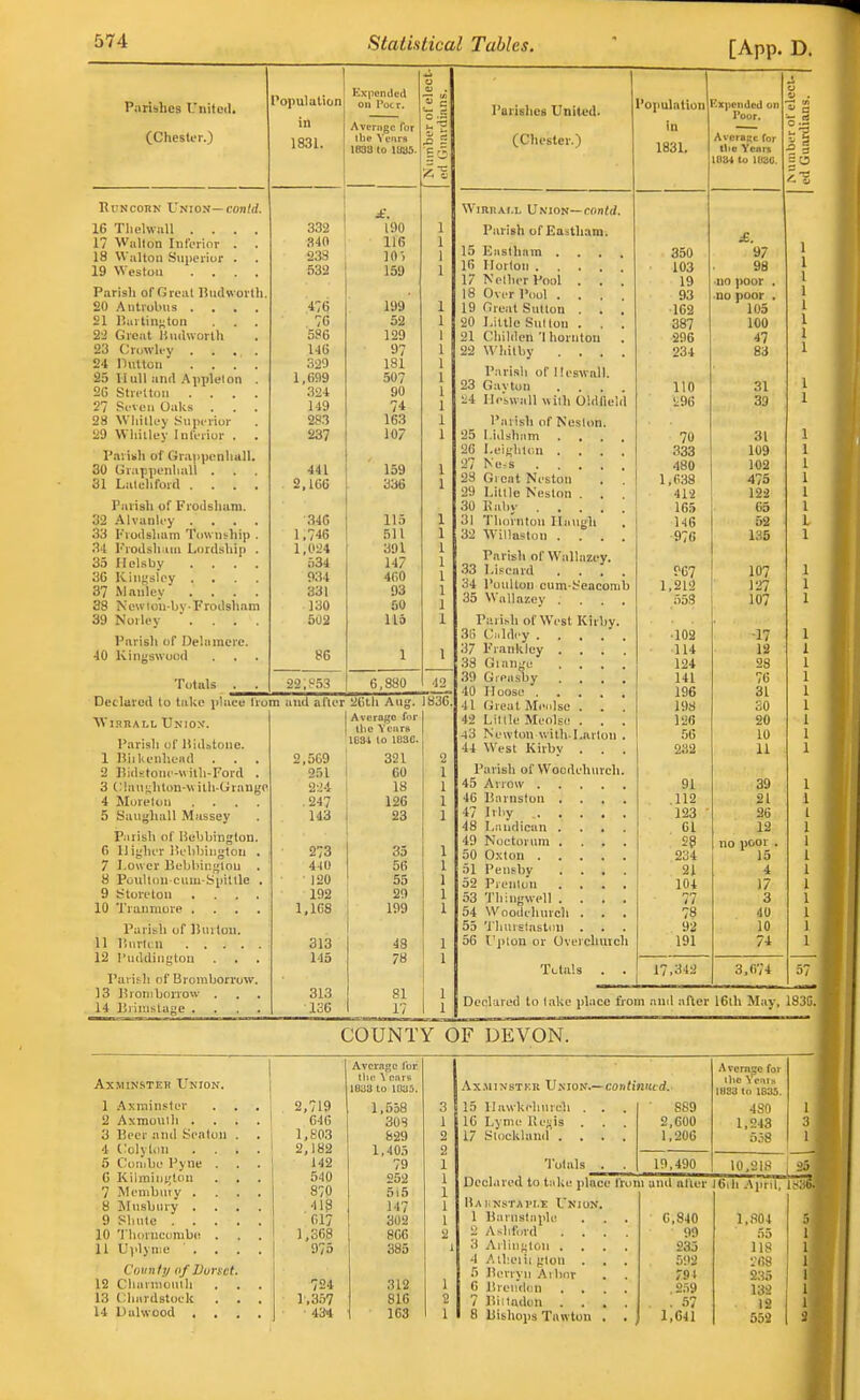 Parishes Unilotl. (Chester.) Runcorn Union—eon/d. 16 ThehviiU .... 17 Wiilton lutorior . 18 Walton Superior . 19 Weston .... Parish of Great liudworth 20 Antvobus .... 21 ]!uitin^ton . . . 2-2 Grciit lindworlh 23 (;rowliy .... 24 nutlon .... 25 Hull and Applelon . 26 Stvettoii .... 27 Srveii Oaks . . . 28 Wliitley Supcviur 29 Whitley Inluriur . . Palish of Gra|>penlmll. 30 Grappeiiliall . 31 Lalchford .... Parish of FroJslium. 32 Alvanlry .... 33 Krodsham Township . .34 Prodshaiii Lordship . 35 Helsby .... 36 KinKslcy .... 37 Mauley .... 38 NcwIou-by Frodsham 39 Noiley .... Parish of Delamcre. 40 Kingswuod Totals Population in 1831. Expended on Pocr. Avcnigc for tlio Yenrs 1838 to 1889. 332 340 233 i)32 476 76 586 146 329 1,689 324 149 283 237 441 2.16C 346 1,746 1,024 534 934 331 130 502 86 22,;-;>3 £. 190 116 ]0-> 159 199 52 129 97 181 507 90 74 163 107 159 336 115 511 391 147 460 93 50 115 6,880 .a Declared to take place from and after 26lli Aug. lb; WiRnALi, Uniox. Parish of ItiiUtone. 1 lii.kenhc-ad . . . 2.509 2 BidstoiK-with-Ford . 251 3 I'laiiKhton-wilh-Grnngp. 224 4 Morelun .... .247 5 Saufjliall Miissey . 143 Palish of liebbington 6 11 ij,'her lU'bbinglon 7 Lower Bebbinglou 8 PouUiiu eiim-Spillle 9 SStoretou 10 Ti aumore . Parish of Uurlou 11 1'.m-tt:n . . . 12 ruddington I*aris-h of Bromborrow, 13 Broniborvow . 14 ljrliiislae . j Average for Ibe \ciir8 1B31 to 1830. I 321 i 60 i 18 1 126 1 23 273 35 440 56 ■ 120 55 192 29 1,168 199 313 48 M5 78 313 81 136 17 Parishes United. (Chester.) Population Expended c WiRnAi.L Union—conM Parish of Eastham. 15 Eastham . . . 16 Ilorton .... 17 NelherPool . . 18 Over Pool . . . 19 fireat Sutton . . 20 Little Sutton . . 21 Childen'1 horiitou 22 Whitby . . . Parish of Ileswall. 23 Gavtun .... :i4 IlrWall wilh Oldneld Palish of Neslon. 25 l.idsham . . 20 Leieliton . . . 27 Ne.s .... 23 Gloat Neston 29 Lillle Neston . . 30 Hahy .... 31 'rhonitoii Ilaujjh 32 Willaston . . . Parish of Wallazey, .33 Liseurd .... 34 Puullun cum-Sencomb 35 Wallazey . . . Paii.sh of West Kirby. 3ii C^.ldey .... 37 Fianklcy . .38 Gian.'e . . . .39 Greasby 40 Iloose .... 41 Great Meiilse . . 42 Lillle Meolsi! . . a'S Newton with-Lfti'lon 44 West Kirby . . Parish of Woodehurch 45 Arrow .... 46 liarnslon . . . 47 Iil'y .... 48 Laiidicun . . . 49 Noctorum , 50 Oxton .... 51 Pensby 52 Prenlon . . . 53 Thingwell . 54 Woodehurch . 55 'I'liiuslaston . 56 TjUon or Overcliuich TctiUs . . in 1831. 350 103 19 93 162 387 296 234 110 1:96 70 333 480 1,638 412 165 146 976 967 1,212 553 •102 114 124 141 196 198 126 56 232 91 .112 123 61 28 2J4 21 104 77 78 92 191 AvcraRc for tlie Venn 1084 lo ID8C. 17,342 £. 97 98 ■no poor . no poor . 105 100 47 83 31 39 31 109 102 475 122 65 52 135 107 127 107 -17 12 28 76 31 SO 20 10 11 39 21 26 12 no poor . 15 i 17 3 40 10 74 3,674 COUNTY OF DEVON. j Declared to lake place from ami after 16tli May, AxMiNSTEH Union. 1 .^%:minster 2 Axraouili . 3 Beer and Seaton . 4 Colylon 5 Combo Pyiie . 6 Kilmiii|.;lon 7 Membuty . 8 Miisbnry . 9 Pliute . . . . 10 'I'lioiueombe . 11 Uplyme . . . County (if Vunct. 12 Chaiiiioulh 13 (;liard8toek . . 14 Dahvood . . Average lor tli(! \ ears 1038 to loas. 2,719 1,558 3 I 646 SOS 1 1,803 829 2 ' 2,182 1,405 2 142 79 1 540 252 1 870 5i5 1 418 147 1 017 302 1 1,368 866 2 1 975 385 1 724 312 1 1,357 816 2 ■ 434 163 1 AXAllXSTKR UN10N'.— COn/l«Hid. Avcrnge foi tlic Yntn If)S3 to 1835. 15 llawkelunuli . . 889 480 16 Lyme Keijis . 2,600 1,243 17 Slocklanil .... 1,206 558 Totals . 19,490 10,218 Declared to lake place from and alter 6th .Ajinl, Bahnstai'I.e Union. 1 Barnstaple 6,840 1,804 2 Aslifnrd .... 99 55 3 Arlin;^toii .... 235 118 4 Albeiii glou . . . .'iil2 •-•lis 5 Benyii Aibnr 791 2.S5 6 Brendnii .... 2.)9 132 7 Biitadon .... . 57 12 8 Bishops Tawton . . 1,641 552