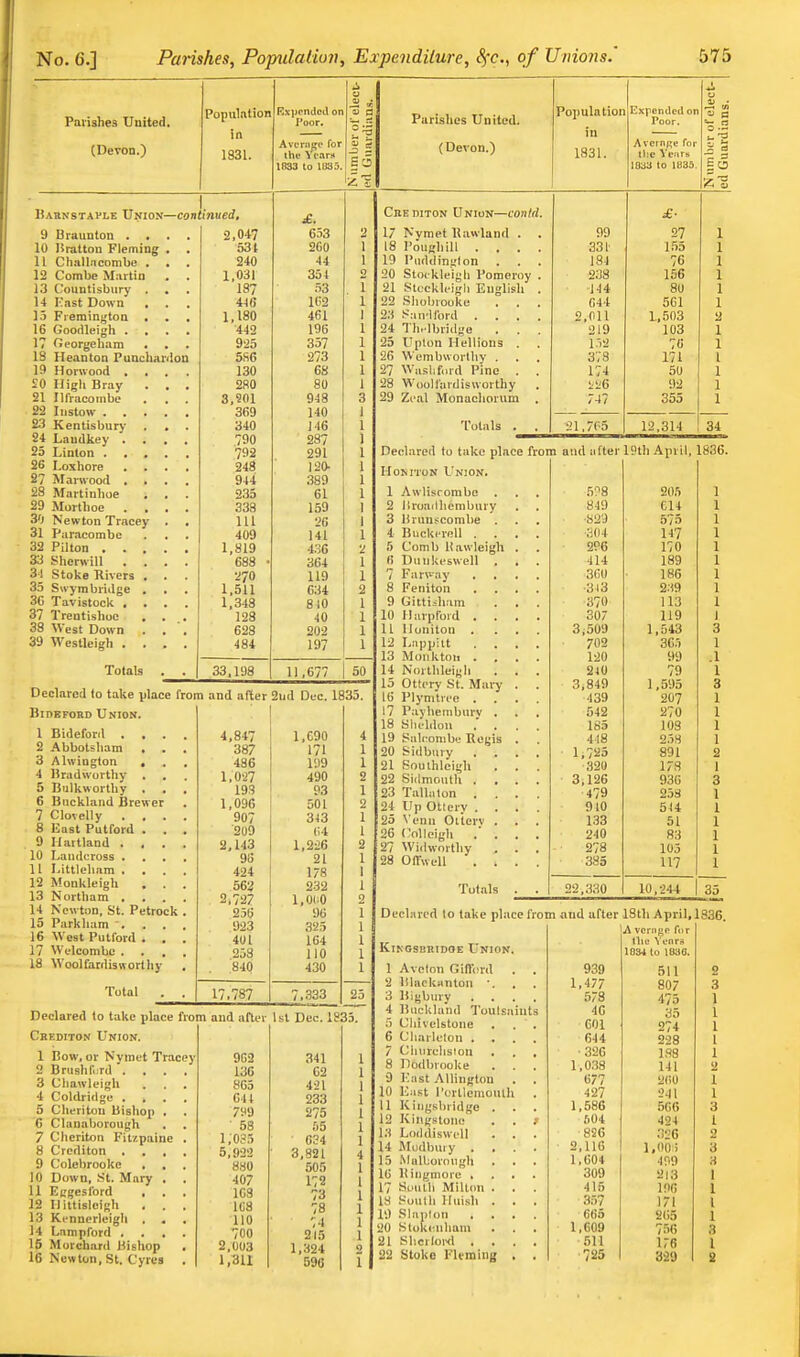 Parishes United. (Devon.) Populntion in 1831. Bahnstavle Union—continued. 9 Braunton . . 10 liratton Fleming 11 Challaconibe . 12 Combe M:ntin 1,3 Countisbury , 14 Kast Down , 15 FieminytoQ . 16 Goodleigh . . 17 Georgeham . , 18 Heanton Puncliar 19 Hovwood , , £0 High Bray . 21 Ilfracoinbe 22 Instow . 23 Kenlisbury 24 Laudkey . 23 Linton . , . 26 Loxhore 27 MarHOod , . 28 Martinlioe , 29 Morthoe . . 30 Newton Tracey 31 Paracombe 32 Pilton . . . 33 Slicr^vill 3-! Stoke Rivers . 33 Swymbridge . 3G Tavistock . 37 Trentislioc 38 West Down 39 Westleigh . . don 2,047 531 240 1,031 187 US 1,180 442 925 5S6 130 280 3,201 369 340 790 792 248 944; 233 338 111 409 1,819 688 270 1,511 1,348 128 628 484 Rxi»pndcd on I'oor. Avcriif^e for ihe Years lfl33 to 103 Parishes United. (Devon.) Population in 1831. Expended on Poor. AvcinKe for ttic Years 10^3 to 1635 £. 653 SCO 44 334 53 1C2 461 196 357 273 68 80 948 140 J 46 287 291 120- 389 61 159 26 141 436 364 119 634 810 40 202 197 Totals 33.198 11,677 50 Declared to take place from and alter 2ud Dec. 1835. BiDEFOHD Union. 1 Bideford , • 2 Abbots liam • 3 Alwington , 4 Bradwurthy , 5 Bulkwortliy . . 6 Buckland Brewer 7 Clovelly . . . 8 East Putford . . 9 Ilartland . , . 10 Landcross . 11 I.ittleham . . . 12 Monkleigh . . 13 Northam . 14 Newton, St. Petrock 15 Parkham ... 16 West Putford . . 17 Wclcombc . . . 18 Woolfardisworthy Total 4,847 387 436 1,027 193 1,096 907 2U9 2,143 98 424 563 2,727 236 923 401 258 840 17.787 1,C90 171 199 490 93 501 343 (14 l,2i6 21 178 232 1,01^0 96 .325 164 110 430 ,.333 25 Declared to take place from and after Isl Dec. 1?3.5. Cbediton Union. 1 Bow, or Nymet Tracey 2 Bruslif. rd . . 3 Cliawleigli 4 Coldridgu . . 5 Cheriton bishop 6 Clunaborough 7 Cheriton Fitxpaine 8 Crcditon . 9 Colebrooko . 10 Down, St. Mary U Engesford 12 IlUtislcigh 13 Kcnnerleigli . 14 Lampford . 15 Murchard Bishop 16 Newton, St. Cyrus 9G2 136 863 641 7^9 ■ 58 1,0?3 5,922 8.S0 407 169 loa no 700 2,003 1,311 341 02 421 233 275 55 034 3,821 505 172 73 78 ';4 215 1,324 596 Chediton Union—contd. 17 Nymet Itawland . 18 Poiighill . . . 19 Piiddin!.'lon . . 20 Stotkleigh Pomeroy 21 Stcckleigh English 22 Slioljiooke . . 23 San'lford . . . 24 Th.-lbridge . . 25 Upton Hellions . 26 Wembwortliy . 27 Washf.ird Pine . 28 WdoHardisvvortliy 29 Zi'al Monacliorum 'I'olals 99 331- 181 238 144 644 2,011 219 15a 378 174 iiiC 747 31.7(-5 £■ 27 1.55 76 156 80 561 1,503 103 76 171 50 92 355 12.314 %6 34 Declared to take place from and after liHh April, 1836. HoMioN Union. 1 Awlisrombo . 2 Droailhcmbury 3 lirun^combe . 4 Buckeroll . h Comb Ifawleigh (i DuiiUi'swell . 7 Farway 8 Feniton . . 9 (Jittiiham 10 Iliirpfoid . . 11 Huniton . 12 I.iippiit . . 13 Moiiktoii . 14 Northleigh 15 Ottcry St. Mary 16 Plymtn'e . . 17 Payheniburv . 18 Shc-lilou . 19 Salconibe Regis 20 Sidbury . . 21 Soulhleigh . 22 Sidmoiith . . 23 Tallalon . . 24 Up Otlery . . 25 \'enn Otterv . 26 CoUcigh .■ . 27 Widwnrthy 28 OITwell . . Totals 849 82'J ;i04 2P6 414 360 •3l3 370 307 3,509 702 120 2J0 3,849 439 542 185 418 1,725 32U 3,126 479 910 133 240 278 385 22,330 205 C14 575 147 170 189 186 2.i9 113 119 1,543 365 99 79 1,595 207 270 103 25S 891 178 930 258 5(4 51 83 105 117 10,244 35 Decl.ucd to take place from and after 18th April, 1836. A vcriige Air KlKGSKHIDOE UNION. lliL- ^'enrs 18»1 to 183G. 1 Avclon Giffind 939 511 2 2 lllackanton 1,477 807 3 3 Bigbm'y .... 578 475 4 Buckland Toulsaiuts 46 35 5 Cliivclstone . . . GOl 274 6 Charlelon .... 644 228 7 Cliiirchsiou . . , ■326 1,98 8 Dodbvooke 1,0.38 141 9 Kast .Mlington 677 260 10 Kast I'ortlemoulh . 427 241 11 Kingsbridge . 1,586 566 3 12 Kingstone . . ? 604 424 1 l.-i Lmldiswell . . . 856 3l'C 2 14 Mudbury .... 2,116 l.OOi 3 15 .Malbornugh 1,604 4ri9 A 16 liiijgniore .... 309 2l3 1 17 St'ulh MiUim . 415 196 I IM .'-'oulb Iluish . . . 3.57 171 1 19 Slaplon .... 665 2(;5 1 20 Stokenliani 1,609 756 3 21 Sheilowl .... 511 KB 1 22 Stoko Fleming , , 725 329 g