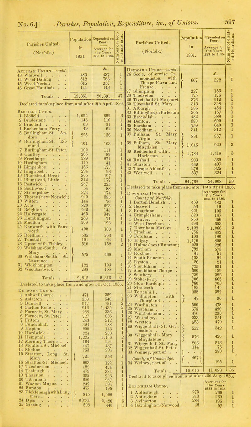 Parislu's United. (Norlblk.) Population 1831. AYi.5itAM Union—conld. £. 43 WhiiwcU .... 483 437 1 44 Wood-Diilling . . 512 783 1 45 Wood Norton . . 315 257 1 46 Rreat Hautbois . . 141 143 1 Totals . . 19,351 20,391 47 Expended on Poor. Avernfjefor the Veiirs 183.1 to 1835. QO 1) o S 3 V ■A B 6 Declared to t.ike place from and after 9tli April 1836. Blofield Union. 1 ISloBeld . . . 2 Bradcstone . . 3 Itrundnll • 4 Buckenli.im Ferry 5 Buvlinghara-St. An- J drew .... 1 6 Burlingham-St. Ed- mund .... 7 Butliiigliam St. Peter. 8 Cantley .... 9 Freelhorpo 10 Ilasingliam 11 Limpeuhoe 12 J.ingwood .... 13 I'luinstead, Great 14 Plumslead, Little 15 Postwick .... 16 Soutliwood . , 17 .Strumpsliaw . 18 Tliorpe (next Norwich) 19 Wit ton .... 20 Acle 21 Beighton .... 22 Halvergatc . . . 23 Hemblington . 24 Moulton .... 2.') Ranworth with Panx- worth .... 26 Uuedham .... 27 TunstaU .... 28 Upton with Fishley . 29 Walsham-Soulh, St. Mary .... 30 Walsliara-Soulh, St. Lawrence . . 31 Wkkhampton 32 Woodbastwick Totals Depwade Union. 1 Ashwellthorpc 2 Aslacfon .... 3 Bunwi'll .... 4 Carlton Rode . . . 5 Forncett, St. Mary . 6 Forncett, St. Peter 7 Fritton .... 8 Fundcnhall 9 Ilapton .... 10 llardwick .... 11 Ilempnall .... 12 Morning Thorpe . 13 MouUon.St. Michael 14 Shelton .... 15 Stralton, Long, St. Mary .... 16 Siralton-St. Michael. 17 Tacolneslon . 18 Tasburgii .... 19 Tliarston .... 20 Tihcnham 21 Wacton Magna . 22 Burston .... 23 Dickleljurgli withLaiig. mere 24 Diss 25 Gissing .... 1,092 692 3 145 116 1 63 31 1 49 62 225 156 1 104 103 1 102 111 1 265 89 1 289 971 J 140 41 1 156 177 1 294 93 1 305 197 1 312 177 1 237 225 1 54 88 1 374 174 1 940 585 3 144 76 1 820 203 q O 262 143 1 465 347 Q 233 71 1 209 193 1 i 400 100 1 535 263 2 101 64 1 510 152 2 575 260 1 122 103 1 288 153 1 9.815 5.aiR 41 and afier 5lli Oct. 1< 335. 471 359 1 1 359 540 1 947 m 2 916 1,435 2 288 336 1 727 885 1 243 312 1 394 238 1 200 145 1 221 203 1 l.ivj 1,1P6 2 164 294 1 447 437 1 253 291 1 721 553 1 203 122 1 ■18'; 474 1 479 .384 1 392 2'.>3 I GiO 9H7 1 242 594 1 477 495 1 815 1,028 1 2,934 2.126 5 598 446 1 Parishes United. (Norfolk.) Dei'wadk Union—fonW. 26 Scole, otherwise Os- moudiston, with Tliorpe Parva and Frcnze .... ■27 .Shimpling 28 Thelveton . . . 29 TivetshiiU ft.Margaret 30 Tivetshall St. Maiy . 31 Alburgh .... 32 Billingford.orPirleston 33 Drockdisli .... .34 Denton .35 l^<arsham .... 36 Needham .... 37 Pulham, St. Mary Virgin . . . 38 Pulham, St Mary Magdalen . . . 39 Reddenliall with . . Harlcston . . 40 Rushall .... 41 Starston .... 42 Thropc Abl)ott's , . 43 Wonwcll .... I'opulal ion iu 1331. 667 227 175 376 313 586 205 482 580 759 341 831 1,046 1,784 283 449 272 537 Tolals . Declared to take place from DowNHAM Union. County of Norfolk. 1 Barton Bendish . 2 Bexwell . . . 3 Broughton . , 4 Crimplesham. 5 Denver. , . . 6 West Dereham 7 Downham Market 8 Finehum . 9 Fordham . . . 10 Hilgay . . . 11 Holme (next Kuncton) 12 Marham .... 13 Roxham 14 South Runcton . . 15 Ryston 16 Shouldham . . 17 Shouldham Thorpe . 18 Southery .... 19 Stoke-Ferry 20 Stow-Bardolpli . . 21 Str.adscth .... 22 Totteiihill .... 23 Wallington with Tliorpland , 24 Watliniiton . . . 25 Wereham .... 26 Wimbotsham . . . 27 Wovniigay. . . . •J8 Wretton .... 29 Wiggenhall-St. Ger- main's .... 30 Wiggonh.all- Mary Magdalene . 31 Wiggenhall St. Mary 32 Wiggenhall-St. Peter 3.3 Welney, part of . Connly of Camhrldge. .34 Welney, part of . . 24,76^ Ex]jcndcd on Poor. Avernge for ttic \ ctir* 1823 to Wib £. 622 153 176 212 398 454 157 388 600 640 312 857 929 1,418 369 497 325 324 24,008 .53 Totals and alter 459 53 221 320 850 496 2,198 756 133 l.l'/6 225 799 41 133 i26 725 300 739 7O6 76O 183 358 } ^1 500 575 476 323 523 I 552 i 57G 206 114 } ■ 467 { 1, Hth April 1836 AvcrnRcs for tho Years 1834 to 1836. 482 19 105 147 456 303 066 432 180 805 226 573 51 92 21 691 1.39 392 665 703 141 392 90 478 490 290 251 479 342 420 213 73 280 16,016 195 11,083 .35 Declared to take place irom and alter 23d Aug. 1836. EiipiNOiiAM Union, 1 Aldbjrougli . . . 2 Antingham . . 3 Aylnierton . . . 4 Darningliam-Novwood 275 243 284 43 Avrrii(jc« for tlie Yonrj* 1883 to leas. 266 269 195 57