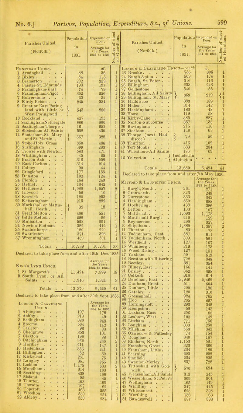 Parishes United. (Norfolk.) Population in Xooi. Poor, Average for the Years In IRRS o 2.  ll o ^ z  £. 88 36 81 113 1 202 239 193 197 1 74 79 1 302 226 1 33 22 245 334 I 543 ) 280 1 437 195 1 (566 800 1 161 252 1 553 430 1 ' 367 328 350 486 1 399 283 1 583 471 1 45 25 1 316 258 1 314 214 1 90 44 1 i// 155 102 124 \ 164 249 1 184 242 1 1,080 1,037 52 10 1 120 253 1 215 292 1 } 32 18 1 406 551 1 292 96 523 291 382 442 180 220 371. 393 409 501 10,739 10,231 38 Parishes United. (Norfollt.) Population 1831. Expended on Poor. Average for tlie Years 1834 to 1S36. C5 Hbnstead Union. 1 Arminghall . . . 2 Bixley 3 Braraerton . . 4 Caister-St. Edmunds 5 Framingham-Earl 6 Framin^'ham-Pigot . 7 Holveratone . . 8 Kirdy-Bebon . . . 9 Great or East Poting- land with Little or West Poringland . 10 Rocklaud .... 11 SaxlinghamNethergate 12 Saxlingliam Thorpe . 13 Shoteshara-AU Saints 14 Shotesham-St. Mary and St. Mai tin . 15 Stoke-Holy Cross 16 Surlingham . 17 Trowse with Newton 18 Whitlingham . . 19 Bracon Ash . 20 East Carlton . . 21 Colney . . . 22 Cringle ford . . 23 Diinston , . . 24 Flordon . . . 25 Helhel. . . . 26 Hethersett . . 27 lutwood . . . 28 Keswick . . . 29 Ketteriiigham 30 Marksliull or Mattis- hall Heath . . 31 Great Melton , 32 Little Melton . . 33 Mulbarton . . 34 Newton Flotman 35 Swainstliorpe , 36 Swnrdeston 37 Wrenningliam Totals Declared to take place from and after 19th Dec. 1835 Average for Kino's Union. the Years 1832 to 1834. 1 St. Margaret's . 11,424 7,899 18 2 South Lynn, or AU Saints .... 1,946 1,321 3 Totals . . 13,370 9.220 21 Declared to take plate from and after 30th Sept. 1835, LoDDON & ClAVEBINO Union. 1 Alpington . , 2 Asliby . . . 3 Hediugham 4 Broome 5 Carlelon . 6 Chedgravo 7 CliLXtou 8 Ditchingham . 9 Hardley . . 10 Hedenham 11 Hillington . . 12 Kirkslead . . 13 Langley . 14 Loddon . , 15 Muudham . 16 Seething . . 17 Sisland . . 18 Thurton . , 19 Thwaite . 20 Topcroft . . 21 Woodton . , 22 Aldeby. . Average for the Years 197 1834 to 1836. 178 1 218 49 1 380 248 1 504 142 1 96 83 1 353 131 1 192 88 1 062 260 2 311 147 I 356 241 1 52 30 1 261 76 1 361 255 1 1,175 63,< 2 314 103 1 438 166 1 85 45 1 193 109 1 107 62 1 4C3 255 1 539 254 1 530 284 1 London & Clavebins Union—fon(rf' £. 736 306 24 Burgh Apton . . 509 174. 1/* 25 Burgh, St. Peter . . 316 113 26 EUingham . . . 333 243 J 27 Geldestone . . . 540 OD 28 Gillinghani, All Saints 29 Gillingham, St. Mary j- 369 219 {\ 30 Haddiscoe . ■ . Ooo 189 314 142 32 Ileckingham . . . 183 48 33 Howe 119 58 34 Kirby-Caue . . . 385 287 35 Norton-Subcourse . 367 136 36 Ravingham . 215 110 37 Stockton .... 110 63 38 Thorpe (next Had- \ 79 50 discoe) .... 39 Thnrlton .... 416 109 40 Toft^Monks . . . 333 284 41 Wheatacre-AU Saints 186 69 42 Yelverton . . . | Included in Alpington 1 Totals . . 13,680 6,494 41 Declared to take place from and alter MiTFOHD 8c Launditch Union. 1 Burgh, South . 2 Cranworth. 3 Gurvestone 4 Hardingham . 5 Hockering. 6 Letton . 7 Mattishall. . 8 Mattishall Burgl 9 Keynierston , 10 Shipdham . . U Thuxton . . 12 Tuddenham, Kast 13 Tuddenham, North 14 Westfleld . . . 15 Whinberg . 16 Wood-Rising . 17 Yaxham .... 18 Beeston with Bittering 19 Beetley. . . 20 Bilney, East . 21 Brisley . . , 22 Colkerk . . 23 Dereham, East 24 Dunham, Great 25 Dunham, Little 26 Gateley 27 Gressenhall . 28 Hoo . . . 29 Horningstoft . 30 Kempston . 31 Lexham. East 32 Lexham, West 33 Litchara . 34 Longham . 35 Mileham .... 36 Oxwick with Pattesley 37 llougham . 38 Elmham, North 39 Fraiisham, Great 40 Fransham, Little 41 Seaming . 42 Stanlleld . . 43 .Swantou-Morley . 44 Tittleshall with God wick .... 45 \\ casenliam.AU .Saints 46 WiMsonham, St Peter 47 WuUiiigham , 48 Windling . 49 Whissonsett , 50 Worthing . , 51 BawdoBwcll . 261 323 333 560 438 133 ,093 210 299 ,889 83 587 399 127 219 127 501 702 381 166 362 316 ,946 511 290 120 924 235 293 59 206 103 771 333 566 74 340 ,153 323 234 603 234 837 570 313 309 166 347 628 138 087 1, 7th May 1836. Average for the Years 1833 to 1839. 271 248 342 688 386 107 178 129 327 1,387 77 611 521 107 173 151 619 848 354 141 398 614 2,469 604 198 310 765 297 345 143 88 149 766 250 343 154 167 581 360 189 902 235 728 694 245 204 149 445 398 63 888