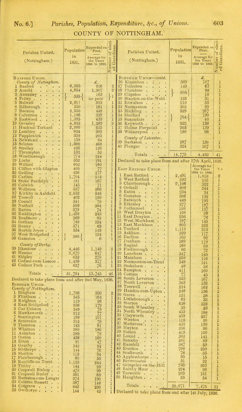 COUNTY OF NOTTINGHAM. Parislies United. (Nottiugham.) Population in 1831. Expended on Poor. Average for the Years 1833 to 1835. Piirislies United. (Nottingham.) Population in 1831. Expended on Poor. Avemgc for the Years 1033 to 1839. 1^ Basford Union. Count!/ of NoUingham. 1 liasford 2 Arnold 3 Annesley . i Fclley . . 5 Bulwell . G Bilborough 7 Beestou 8 Calverton . 9 Eastwood . 10 Grfasley . 11 Hucknal Torkard 13 Lambley . 13 Papplewick 14 Newslead . 15 Selston 16 .'itrelley 17 Thrumpton 18 W'ooilborough 19 Linby . , 20 Wilford . . 21 Clifton wilh Glapt 22 Gedling . . 23 Carlton 24 Stoke Uardolph 25 Colwi<tk . . 26 WoUaton . . 27 Kirkby inAshfield 28 Trowell . . 29 Cossall . . 30 Nutliall . . 31 Barloii 32 Uuddingtou . 33 Bradmore . . 34 Gotham , , 35 Bunny . 36 liurton Joyce . 37 West Bridfjeford 38 Gamston . Courtly of Derby. 39 Ilkestone . . 40 Heanor . . 41 Shipley . . 42 Codnor-cum-Loscoe 43 Codnor Park . Totals . 51,794 Declared to take place from BiNOHAM Union. County of Nottingham. 1 Bingham . . 2 Flintham . . 3 Knighton . 4 East lirid^eford 5 Car Colston . C Hawkswortli . 7 Scarrington I 8 Screveton . 9 Thoroton . . 10 Whatton . . II Aslactou . 12 Orston . . . 13 Elton . . . 14 Granby 15 Silithorpe . 16 Shcllon . . 17 Flawborough . 18 Raicliffe on Trent 19 Titliby . . . 20 Cropwell Bishop 21 Crupwcll Butler 22 Barnatou-cum-Laiiga 2.3 Colston BuHsett 34 Cotgravo . . 25 Owthurpc . , £. 6,325 936 4,054 1,307 ooo < 163 no poor 2,611 505 330 161 2,530 448 1,196 338 1,395 435 4,853 1,289 2,200 625 824 302 359 205 159 64 1,580 468 426 126 132 52 774 244 352 191 602 160 405 77 177 \A 1 lot 10/ 1*0 •7T 71 537 266 2,032 645 402 120 341 70 509 304 379 74 1,428 243 369 85 743 324 371 65 534 145 '388| 124 6 4,446 1,149 2,672 647 632 270 1,439 217 637 76 13,745 46 and after 2nd May, 1836. 1.738 330 545 164 119 26 938 179 249 75 212 77 188 101 312 79 143 81 388 180 289 79 438 160 91 47 342 94 144 76 113 94 80 55 1,125 244 144 29 473 99 551 83 274 190 387 148 842 230 144 42 Bingham Union—contd. 2G Kinoulton . ; . 27 Tollerton . . . 28 Plumtree . . . 29 Clipston . . , 30 Stanton un-the-Wold 31 Edwalton . . . 32 Normanton 33 Hickliiig . . . 34 Shelford . . . 35 Saxondalc 36 Keyworth . 37 Holme Pierpoint 38 Widmerpool . . Counfy of Leicester, 39 Barkston . , 40 Plungar . . . 389 149 G05{ 125 210 365 529 } 704 { •522 205 180 297 224 Totals 14,773 £. 107 63 88 10 31 35 29 267 190 40 138 139 96 130 107 4,432 41 Declared to take place from and after East Betfokd Union. 1 East Uetford . 2 West Retford . 3 Clareborough . 4 Ordsall . . 5 Eaton . 6 Gamston . . 7 Batwortli . . 8 Elkesley . . 9 liolhamsel 10 West Drayton 11 East Drayton , 12 West Markham 13 East Markham 14 Tuxford 15 Askham 16 Darlton . . 17 Dunham 18 Ragnal . . 19 FlcdborcmgU . 20 Laneham . 21 Mainham . . . , 22 Normanton-on-Trent 23 Stokeham . , 24 Rampton . 25 Cottam , . South Leverton 27 North Leverton 28 Treswell . . 29 Hendon-cum-Upt 30 Grove ... 31 Littleborougli . 32 Slurton . . 33 South Wheatley 3t North Wheatley 35 Clayworth 3B Wiseton . . 37 Mattersea'. . 38 Hayton , , 39 .Sutton . . 40 Lound . . , 41 Scrooby 42 Ranshill . . 43 Everton . . 44 Scaftworth 45 Applesthorpe . 46 Bevercoates . 47 Uringi'ley-on tlie 48 DainLy Moor . 49 Torworth . 50 Haughton . . Totals 2,491 593 2,106 809 234 306 449 377 326 108 256 197 805 1,113 329 162 389 168 86 347 258 349 48 411 77 323 303 224 248 121 82 638 35 435 459 U8 455 256 419 382 281 347 708 78 95 51 35 224 205 55 2 20.071 27th April, 1836 Average for the Years 1834 to 1836. 1,010 255 322 244 34 132 195 187 157 38 76 145 225 313 117 92 119 08 7~ 145 116 121 38 160 45 167 132 162 156 38 32 332 32 188 237 20 199 96 120 141 89 59 259 35 15 22 265 98 101 54 ,475 51