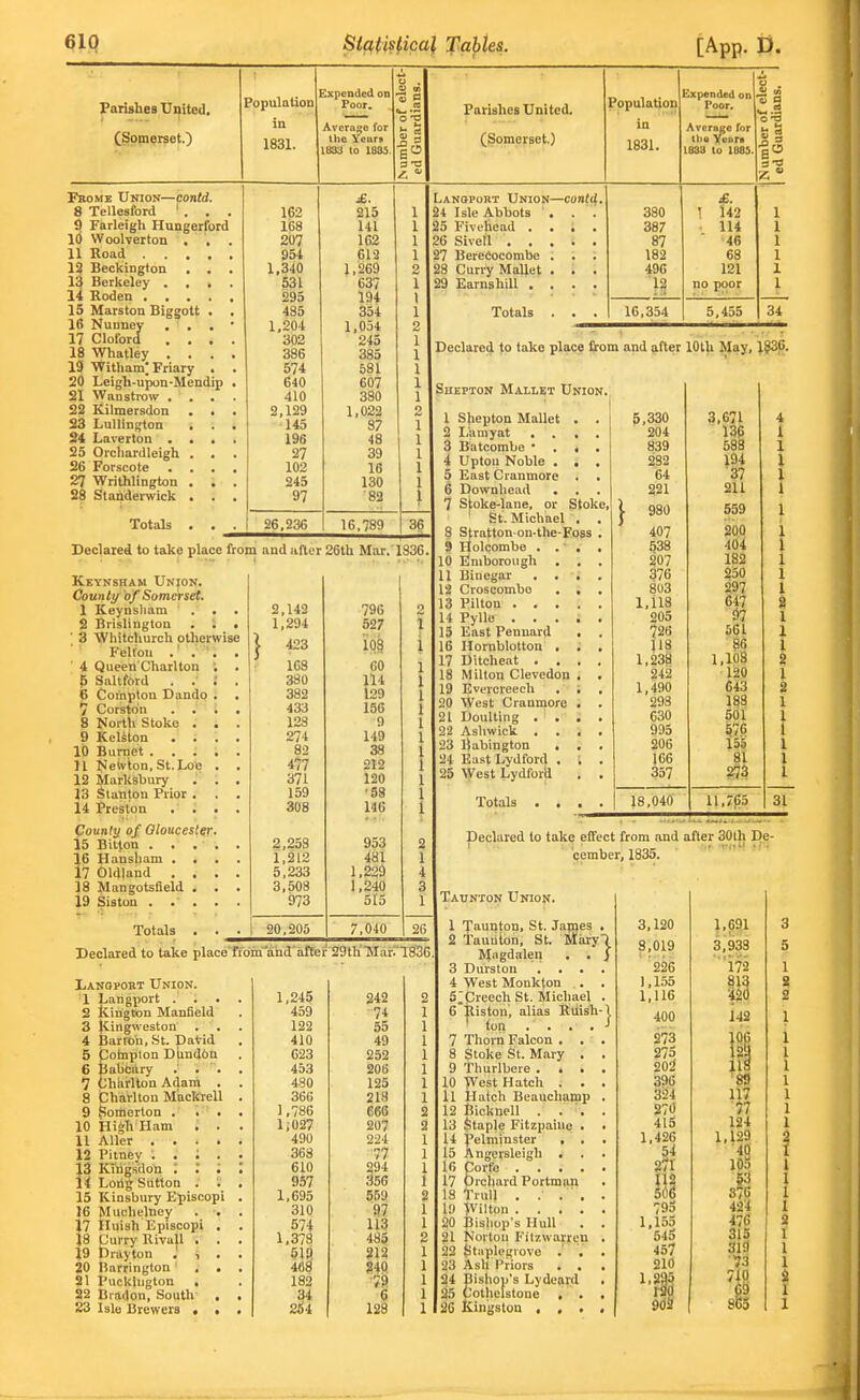 Parishes United, (SomersetO PopulaUon in 1831. Expended on Poor. Average for the Yearn 1833 to I8S5. Parishes United. (Somerset.) Population in 1831. Expended on — S Poor.  ° Avcraco for Ilia yiiTB 1833 to 188i. ri 0 Fbome Union—contd. 8 Tellesford ' . . . 9 Farleigh Hungerford id Woolverton . , 11 Road .... 13 Beckington . . 13 Berkeley . . , 14 Roden .... 15 Marston Biggott . 16 Nunney . . . 17 Clolord . . . 18 Whatley . . . 19 'Witham; Friary . 20 Leigh-upon-Mendip 21 Wanstrow . ' . . 22 Kilmersdon . . 23 Lullinijton . . 54 Laverton . . . 55 Orcliardleigh , 26 Forscote . . . 27 Writhlington . . 28 Standei-wick . . Totals 215 168 141 207 162 954 612 1,340 1,269 531 637 295 194 485 354 1,204 1,054 302 245 386 385 574 581 640 607 410 380 2,129 1,022 145 87 196 48 27 39 102 16 245 130 97 82 26,236 16,789 Lanopout Union—contd, 24 Isle Abbots . 25 Fivfhead . . 26 Sivell . . . 27 BereCocombe . 28 Curry Mallet . 29 Earnshill . . Totals £. 380 T 142 387 • 114 87  46 182 68 496 121 no poor 16,354 5,455 Declared to take place from and after lOlh May, 1S36. 36 Declared to take place from and after 26th Mar. 1836 Keynsham Unjon. County of Somerset. 1 Keynsliam . . . 2 Brislington . i • ' 3 'Wliitcliurch otherwise FeUoii ,' . . ' 4 Queen Charlton ; 5 S.iltford . .• i i5 Coinpton Dando ; 7 Corston . .' 8 Nortli Stoke . . 9 Kelston . ; , lb Burnet , . ; ; 11 Neivton.St.Loie . 12 Marksbury .' . 13 Slanton Prior . . 14 Preston . . . County of Oloucester. 15 Biltou . . . . 16 Hansham , . . 17 Oldland . . . 18 Mangotsfield . . 19 Sistou . .■ . . Totals 2,142 796 2 1,294 527 1 423 ip.l i 168 60 1 380 114 I 382 l29 1 433 1S6 1 128 9 1 274 149 1 82 38 4?7 212 1 371 120 1 159 •93 1 308 146 \ 2,253 953 2 1.212 481 1 5.233 1,239 4 3,508 1,240 3 973 515 1 20.205 7,040 26 Declared to take place'ffdm'and arter 29th'TVIar.''1836 Lanovobt Union. 1 Larigport . , . 2 JCirigton Manfield 3 JCingweston 4 Barron. St. DaVid 5 potnplon DlindOn 6 Babeury .' . '. 7 tharlton Adam . 8 Charlton MacKrell 9 poiiierton , . ' . 10 High Ham . . 11 Aller .... 12 Pitney . . ^ . 13 KTngsdoh ; I '. 14 Lottg Sutton ; : 15 Kinsbury Episcopi 16 Muchelney . . 17 Huish Episcopi , 18 Curry Rivu|l . . 19 Drayton . , . 20 Harrington' , • 21 Puckhigton , 22 Bradon, South . 23 Isle Brewers , . 1,245 242 459 74 122 55 410 49 623 252 453 206 480 125 366 218 1,786 666 1;027 207 490 224 368 •77 610 294 957 356 1,695 569 310 97 574 113 1,378 485 5ia 212 468 ?4Q •79 182 34 6 26'4 128 SuEPToN Mallet Union. 1 Shepton Mallet 2 I.Umyat . 3 Batcombe • . 4 Upton Noble . 5 East Cranmore 6 Downhead . 7 Stoke-lane, or Stoke, St. Michael 8 Stratton on-the-Foss 9 Ftolcombe . .' 10 llmborough . U Binegar . . 12 Croscombo 13 Pilton , . . 14 Pyllo . , , 15 East Pennard 16 Hornblottou . 17 Ditcheat . . 18 Milton Clevedon 19 Evercreech . 20 Tiyest Cranmore 21 Doulting . , 22 Ashwick , . 23 liabington . 24 East Lydford . 25 West Lydford Totals 5,330 204 839 282 64 221 980 407 538 207 376 803 1,118 205 726 118 1,238 242 1,490 298 630 995 206 166 357 3,671 136 588 \U 37 211 559 200 404 182 ^50 297 647 07 561 $6 1,108 120 643 183 5dl §76 155 81 27S }8,040 11,7^5 31 Declared to take effect from and after 30lh De- cember, 1835. Taunton Uniojj. 1 Taunton, St. Japjes . 2 tauiitbn, St, Mary^l Magdalen . . ) 3 Duiston , . . 4 •West Monkton S^Creech St. Michael 6 lliston, alias Riiish 'ton .... 7 Thorn Falcon , , 8 Stoke St. Mary . 9 Thurlbere . . . 10 West Hatch . . 11 Hatch Beauchamp 12 Bicknell . . '. 13 Staple Fitzpaliie . 14 ^'elminster , , 15 Angersleigh . 16 Cortb .... 17 Orchard Portman 18 Trull , . , , 19 Wilton , , . . 20 Bishop's Hull . 21 Norton Fitzwarren 22 Stuplegiove .' . 23 Ash I'riois . . 24 Bishop's Lydeard 25 Cothelstone . . 26 tCingston , , . 3,120 8,019 226 1,155 1,116 400 273 275 20^ 396 324 270 4lS 1,426 8/1 III 79o 1,155 545 457 210 1.235 1-20 1,691 31933 l72 i 143 s ■89 117 •?7 124 1,129 40 lOS 53 376 424 476 315 31!) V3 8i55