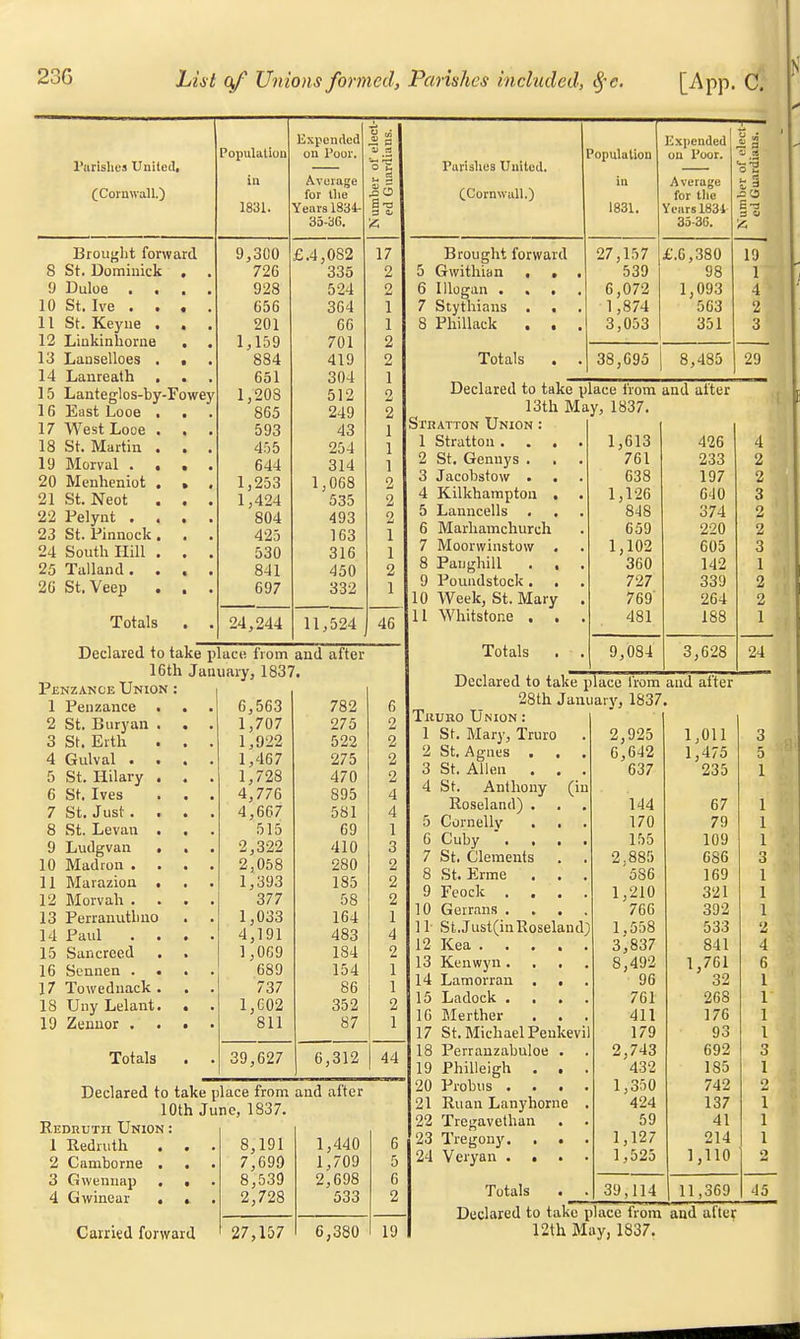 Expended £ a Population on Poor. 1 urisht'3 Uuneu, o2 (Cornwall.) A viivn (t<i u 5 for the M6 1831. Years 1834- 35-36. S-a 'A J3rougbt iorward y ,ouo £.4,082 1/ 8 St* Dominick . . / Zu OO K ooo i Q98 jzo Oil** o & 1U Ot, ive • • • . ODD or A 304 1 11 or. iveyiie • • • ZU1 c 00 1 12 Liukinlioms • • 1 i \ n i, lay 701 o & 13 Lansollous • • • O04 A 1 fl 4iy Q 14 La n re at h • • , ool 304 1 15 Lanteglos-by-Fowey RIO 1 TT-icf I Ana 1 U JQidbL 1-jUUu • • * 000 9 10 •64 y Z i / vv est jjooe ... 593 A O 43 1 lo of. Martin . . . 455 254 1 1J lucival • • • • C A A □ 44 314 1 20 Menheniot . . . 1,253 1,068 535 2 21 St. Neot . . . 1,424 2 22 Pelynt . . . . 804 493 2 23 St. Pinnock. . . 425 163 1 24 South Hill . . . 530 316 1 25 Talland. . . . 841 450 2 2G St. Veep . . . 697 332 1 Totals . . 24,244 11,524 46 Declared to take place from and after 16th January, 1837. Penzance Union : 1 Penzance . . 6,563 782 U 2 St. Bury an . . . 1,707 275 o 3 St. Erth . . . 1,922 522 4 Gulval . . . . 1,467 275 5 St. Hilary . . . 1,728 470 o 6 St. Ives . . . 4,776 895 4 7 St. Just . 4,667 581 4 8 St. Levari . 515 69 1 9 Ludgvan . . 2,322 410 Q O 10 Madron . . . . 2,058 280 n Z 11 Marazion . 1,393 185 o £i 12 Morvah . . . . 377 58 n it 13 Perranuthno . 1,033 164 1 14 Paul . . . . 4,191 483 4 15 Sancreed 1,069 184 2 16 Scnnen . 689 154 1 17 Towednack . 737 86 1 18 Uny Lelant. . 1,C02 352 2 19 Zenuor . . • . 811 87 1 Totals . . 39,627 6,312 44 Declared to take place from and after 10th June, 1837. Redruth Union : 1 Redruth . 2 Camborne . 3 Gwennap . . 4 Gwinear . . Carried forward 8,191 7,699 8,539 2,728 27,157 1,440 1,709 2,698 533 6,380 Expended lect-l us. | Population on l'oor. 1 arishes United. C u (Cornwall.) • i V LI u(£U u ^ for the Si r£ 1831. Years 1834 Era = u 35-36. '<5 Brought forward 27,157 £.0,380 19 5 Gwithian , . , 539 98 1 6 Illogan . • 6,072 1,093 4 7 Stythiaus . . 1,874 563 2 8 Phillack . . . 3,053 '; 351 3 Totals . . 38,695 8,485 29 Declared to take place from and alter 13th May, 1837. Stratton Union : 1 Stratton .... 1,613 426 A 4 2 St. Genuys . . . 761 233 9 u 3 Jacobstow . . 638 197 2 4 Kilkhampton . 1,126 G10 3 5 Lanncells . 848 374 2 6 Marhamchureh 659 220 2 7 Moorwinstow . 1,102 605 3 8 Paughill . . . 360 142 1 9 Pouudstock . . 727 339 2 10 Week, St. Mary . 769 264 2 11 Whitstone . . . 481 188 1 Totals . . 9,084 3,628 24 Declared to take place from and after 19 Tuuno Union : 1 St. Mary, Truro 2 925 1,011 3 2 St. Agnes . , 6 642 1,475 5 3 St. Allen . . . 637 235 1 4 St. Anthony (in Roseland) . 144 67 1 5 Cornelly 170 79 1 6 Cuby , . 155 109 1 7 St. Clements 2 .885 686 3 8 St. Erme . . . '586 169 1 9 Feock . . . . 1 ,210 321 1 10 Gerrans . 766 392 1 11- St.Just(inRoselaiul) 1 ,558 533 2 12 3 ',837 841 4 13 Kenwyn . 8 ,492 1,761 6 14 Lamorran . . . 96 32 1 15 Ladock , . 761 268 1 16 Merther . . . 411 176 1 17 St. Michael Peukevil 179 93 I 18 Perranzabuloe . 2 ,743 692 3 19 Philleigh . . . 432 185 1 20 Probus • 1 .350 742 o 21 Ruan Lanyhorne . 424 137 1 22 Tregavethan . 59 41 1 23 Tregony. . • 1 ,127 214 1 24 Veryan • . 1 ,525 1,110 2 Totals . . 39 ,114 1 11,369 45 Declared to take place from and alter 12th May, 1837.