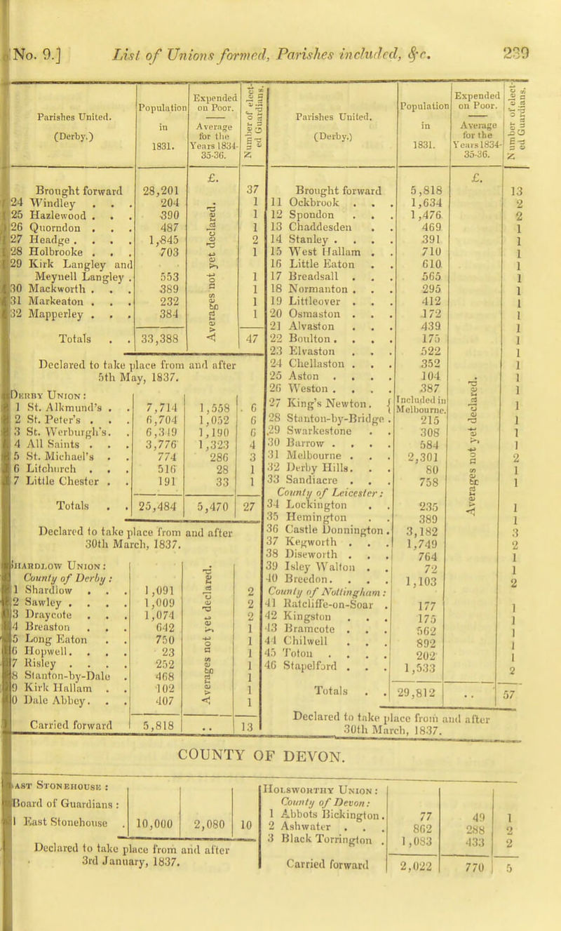 Parishes United. (Derby.) Brought forward 24 Windley . . 25 Hazlewood . Quorndon . . Headge . . . 28 Holbrooke . . 29 Kirk Langley an Meyuell Langley ,30 Mackworth . . Markeaton . Mapperley . Totals . 26 27 31 Population 1831. 28,201 204 390 487 1,545 703 553 389 232 384 33,388 Expended mi Poor. Average for the Years 1834 35-30. £. bD > Declared to take place from and after !>th May, 1837. Derby Union : 1 St. Alkmund's . . 7,714 1,558 . 6 2 St. Peter's . . . fi,704 1,052 6 3 St. Werburgh's. . 6,319 1,190 6 4 All Saints . 3,776 1,323 4 5 St. Michael's . . 774 286 3 6 Lifchnrch . . . 516 28 1 7 Little Chester . . 191 33 1 Totals . . 25,484 5,470 27 Declared to take place from and after S C5 47 iiiAHDLOW Union: County of Derby : 1 1 Shardlow . 1,091 <3 Tj 2 2 Sawley . 1,009 a T3 2 3 Draycote . 1,074 «a 2 4 Breaston 642 <o 5 Long Eaton 750 o 0 Hopwell. . . 23 a 7 Risley . 252 •ages 8 Slanton-hy-Dale . 468 9 Kirk Hallam . . 102 > 0 Dale Abbey. . . 407 Carried forward 5,818 13 Parishes TJnited. (Derby.) 16 17 IS 19 20 23 22 23 Brought forward 11 Ockbrook . . 12 Spondon 13 Chaddesden 14 Stanley . . . 15 West Hallam . Little Eaton Breadsall Normanton . Littleover . Osraaston . Alvaston Boulton. . . Elvaston 24 Chellaston . . 25 Aston . . . 26 Weston . . . 2 King's Newton. j 28 Stanton-by-Bridgo . ,29 Swarkestone . 30 Barrow . . 31 Melbourne . 32 Derby Hills. . . 33 Sandiacre . . County of Leicester : 34 Lockington . 35 Hemington 36 Castle Donnington. 37 Kegworth . 38 Diseworth . 39 Isley Walton . . 40 Breedon. . . County of Nottingham: 41 Ratcliffe-on-Soar . 42 Kingston 43 Bramcote . 44 Chilwell . . 45 'J'oton 46 Stapelford . Totals . Population in 1831. 5,818 1,634 1,476 469 391 710 610 5C5 295 412 172 439 175 522 352 104 387 Included in Melbourne. 215 308 584 2,301 80 758 235 389 3,182 1,749 764 72 1,103 177 175 562 892 202 1,533 Expended on Poor. Average lor the Years 1834 35-36. 29,812 be u > E-3 Z 13 2 o 2 57 Declared to take place from and after 30th March. 1837. AST Stonehoush : Board of Guardians I East Stonehouse Declared to take place from and after 3rd January, 1837. COUNTY OF DEVON. Hoi.swohthy Union : County of Devon: 1 Abbots Bickington 2 Ashwater . 3 Black Torrington Carried forward 77 49 1 862 288 2 1,083 433 2 2,022 770 5