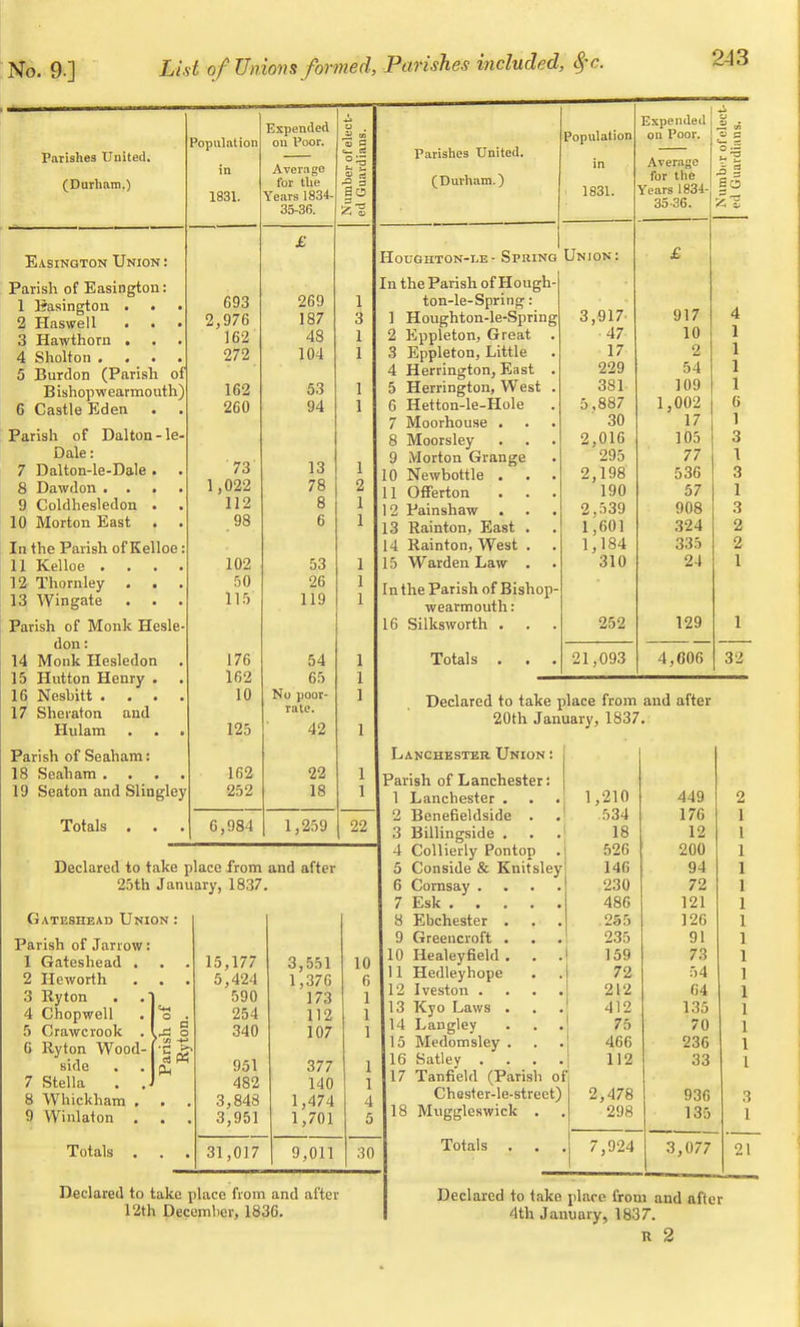 Parishes United. (Durham.) Population in 1831. Easington Union : Parish of Easington: 1 Basington . . 2 Haswell . . 3 Hawthorn . 4 Sholton . . 5 Burdon (Parish of B ishopwearmouth) 6 Castle Eden . . Parish of Dalton-le- Dale: 7 Dalton-le-Dale . . 8 Dawdon .... 9 Coldhesledon . 10 Morton East . . In the Parish of Kelloe 11 Kelloe .... 12 Thornley . . . 13 Win gate . . . Parish of Monk Hesle don: 14 Monk Hesledon 15 Hutton Henry . 16 Nesbitt .... 17 Sheraton and Hulam Parish of Seaham: 18 Seaham .... 19 Seaton and Slingley Totals . . 693 2,976 162 272 162 260 73 1,022 112 98 102 50 115 176 162 10 125 162 252 6,984 Expended on Poor. Avera go for the Years 1834 35-30. 269 187 48 104 53 94 13 78 8 6 53 26 119 54 65 No poor- rate. 42 22 18 1,259 SO Declared to take place from and after 25th January, 1837. Gateshead Union : Parish of Jarrow: Gateshead Heworth Ryton . Cnopwell Crawcrook Ryton Wood-1 side 7 Stella . 8 Whickham 9 Winlaton Totals 3« 0H 22 15,177 3,551 10 5,424 1,376 6 590 173 1 254 112 1 340 107 1 951 377 1 482 140 1 3,848 1,474 4 3,951 1,701 5 31,017 9,011 30 Declared to take place from and after 12th December, 1836. Parishes United. (Durham.) HoUGHTON-LE - SPUING UNION: In the Parish of Hough- ton-le-Spring: 1 Houghton-le-Spring 2 Kppleton, Great 3 Eppleton, Little 4 Herrington, East 5 Herrington, West 6 Hetton-le-Hole 7 Moorhouse . 8 Moorsley 9 Morton Grange 10 Newbottle . 11 Offerton 2 Painshaw 13 Rainton, East 14 Rainton, West 15 Warden Law In the Parish of Bishop wearmouth: 16 Silksworth . Totals . . Population in 1831. Expended on Poor. Average for the Years 1834- 35-36. U 2 J s> a t« M 1 B o Un ion : £ 3,917 917 A 4 47 10 1 17 2 1 229 54 1 381 109 1 5,887 1,002 § 30 17 1 2,016 1 0.) 3 295 77 1 2,198 536 3 1 QO 57 I 2,539 908 3 1,601 324 2 1,184 o 310 24 1 252 129 1 21,093 4,C06 32 Declared to take place from and after 20th January, 1837. Lanchester Union : Parish of Lanchester: 1 Lanchester . 1,210 449 2 2 Benefieldside . 534 176 1 3 Billingside . 18 12 1 4 Collierly Pontop 526 200 1 5 Conside & Knitsley 146 94 1 6 Cornsay .... 230 72 1 486 121 1 8 Ebchester . 255 126 1 9 Greencroft . 235 91 1 10 Healeyfield. . . 159 n 1 11 Hedleyhope 72 54 1 12 Iveston . . . . 212 04 1 13 Kyo Laws . 412 135 1 14 Langley 75 70 1 15 Medomsley . 466 236 1 16 Satley . 112 33 I 17 Tanfiekl (Parish of Chester-le-street) 2,478 936 3 18 Muggleswick . 298 135 1 Totals . . . 7,924 3,077 21 Declared to take place from and after 4th January, 1837. n 2