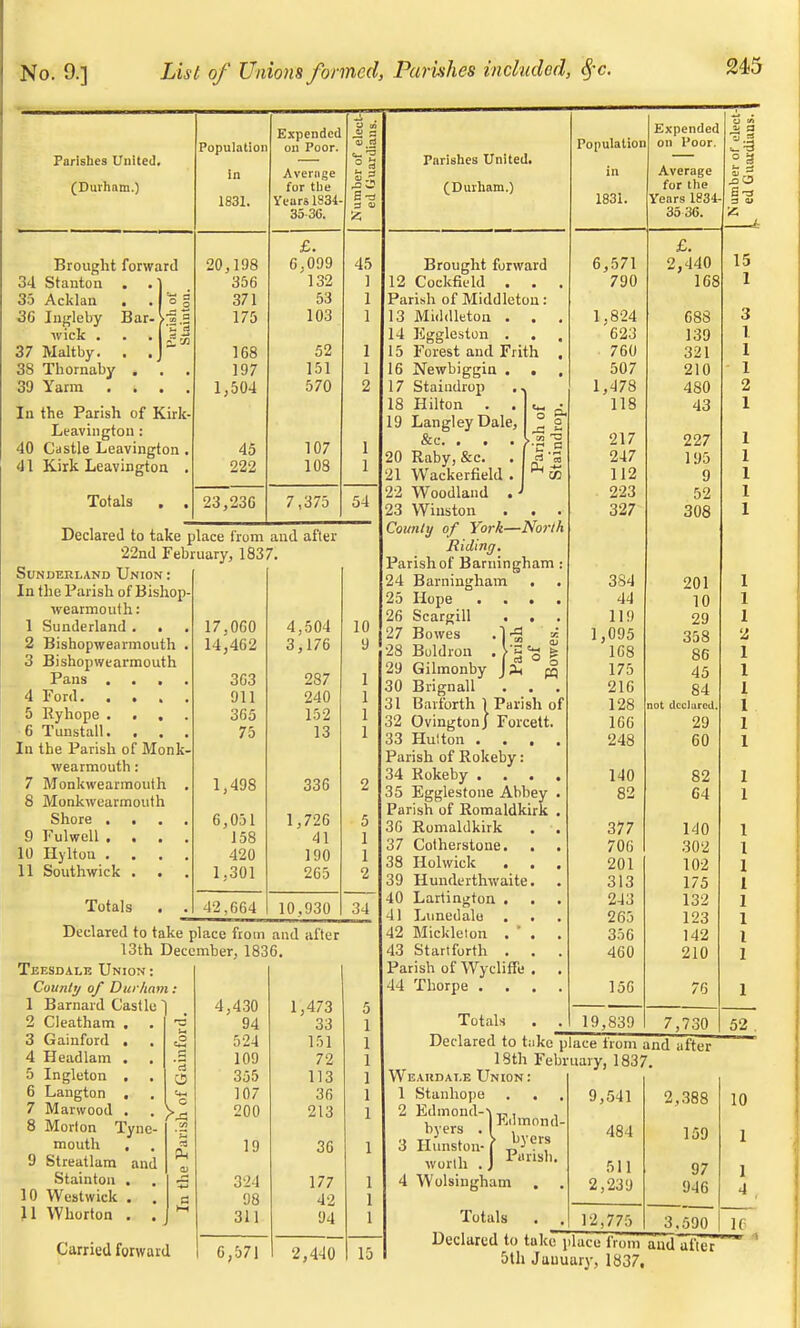 Expended Population on Poor. Parishes United. in Average (Durham.) S5 1831. Years 1834- 35-3G. £. Brought forward 20,198 6,099 45 34 Stanton . . 1 356 132 1 35 Acklan . . 1 ° I 371 CO 53 1 36 Ingleby Bar-> 'C a S. M no 103 1 wick . . . 1 37 Maltby. . .J 1 uo 52 1 38 Thornaby . . 197 151 1 39 Yarm . . . 1,504 570 2 Iu the Parish of Kirk- Leavington: 40 Castle Leavingt 311 . 45 107 1 41 Kirk Leavington . 222 108 1 Totals . • 23,236 7,375 54 Declared to take place from and after 22nd February, 1837. Sunderland Union In the Parish of Bishop- wearmouth: 1 Sunderland . . 17,0G0 4,504 10 2 Bishopwearmouth • 14,462 3,176 9 3 Bishopwearmouth Pans . 3G3 287 1 911 240 1 5 Ryhope . . , 365 152 1 6 Tunstall. . . 75 13 1 In the Parish of Monk- wearmouth : 7 Monkwearmouth . 1,498 336 2 8 Monkwearmouth Shore . . . 6,051 1,726 5 9 Fulwell . 158 41 i i 10 Hyltou . . . 420 190 1 11 Southwick . 1,301 265 2 Totals . 42,664 10,930 34 Declared to take place from and after 13th December, 1836. Teesdale Union : County of Durham : 1 Barnard Castle 4,430 1,473 5 2 Cleatham . 94 33 1 3 Gainford . 1 524 151 1 4 Headlam . . '3 109 72 1 5 Ingleton . O 355 113 1 6 Langton . 107 36 1 7 Marwood . 200 213 1 8 Morion Tyne- mouth , 19 36 1 9 Streatlam and Stainton . 324 177 1 10 Westwick . . a 98 42 1 11 Whorton . . 311 94 1 Carried forward 6,571 2,440 15 Parishes United. (Durham.) Brought forward 12 Cockfield . . Parish of Middletou: 13 Middleton . . 14 Eggleston . 15 Forest and Frith 16 Newbiggin . . 17 Staindrop . 18 Hilton . . 19 LangleyDale, :c« . . 20 Raby, &c. . 21 Wackerfield . 22 Woodland . 23 Winston . . . County of York—North Riding. Parish of Bamingham : 24 Bamingham . . 25 Hope . . 26 Scargill 27 Bowes 28 Boldron 29 Gilmonby 30 Brignall 31 Barforth 1 Parish of 32 OvingtonJ Forcett. 33 Hu'ton . . . Parish of Rokeby: 34 Rokeby . . . 35 Egglestone Abhey Parish of Romaldkirk 36 Romaldkirk Cotherstone. Holwick . Hunderthwaite • Lartington . Lunedale . . Mickleton . ' . St art forth . Parish of Wycliffe . 44 Thorpe • o o s 2* pq 37 38 39 40 41 42 43 Totals Populatior in 1831. Expended on Poor. Average for the Years 1834- 35 36. 1 Number ol elect- 1 ed Guardians. £. 15 6,571 2,440 790 168 1 1,824 \JOO 3 '623 139 1 760 321 1 507 210 1 1,478 480 2 118 43 1 217 227 1 247 195 1 112 9 1 223 52 1 327 308 1 384 201 44 10 1 119 29 1 1,095 358 168 00 1 175 45 1 216 84 I 128 not tlcclurcti. 1 166 29 248 60 140 82 82 64 1 377 140 706 302 201 102 313 175 243 132 265 123 o.)u 142 460 210 156 76 1 19,839 7,730 52 18th February, 1837 Weakdat.e Union 1 Stanhope 2 Edmond--i j byers . I , worth J Pansh- Eilmond- 4 Wolsingham Totals 5th Jmiliary, 1837. 9,541 2,388 10 484 159 1 511 97 1 2,239 946 4 12,775 3.590 K ace from and after