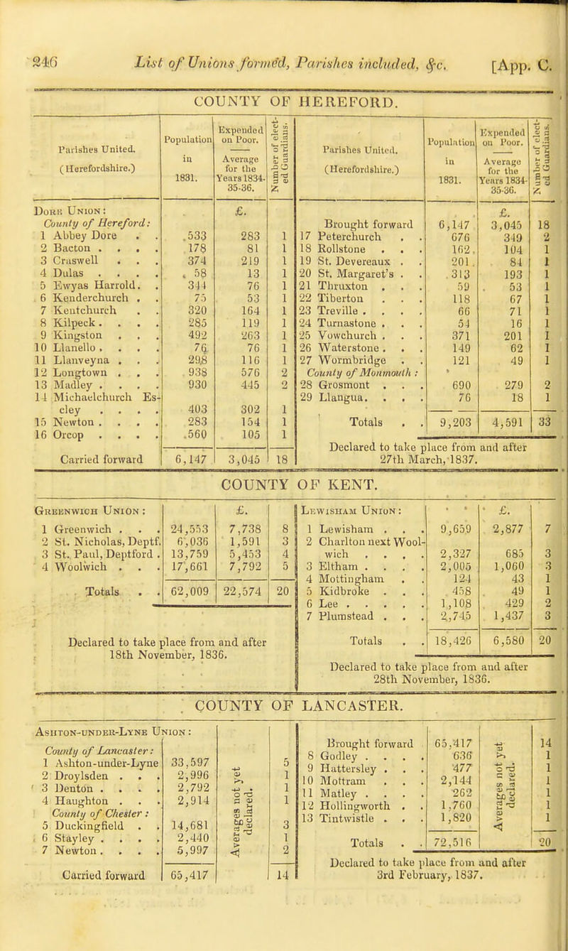 COUNTY OF HEREFORD. 11 l:i t will Expended 'o =1 1 Kxpcnded on Poor. ect- Parishes United. fit, I'drtl* I'll L UUI • e*» '-ri Population ~.a O K Parishes United. ° a (Herefordshire.) in Average in Average for the loOL, for the £ d a) (Herefordshire.) Jt Years loo4- 35-36. 1831. Years 1834- OJ-OU. E-a a t> A Doiu: Union: £. £. County of Hereford: Brought forward 6,147 3,045 18 1 Abbey Do re .533 283 i 17 Peterchurch 676 349 2 2 Bacton . 178 81 i 18 Rollstone . . Hi -1 104 1 3 Cmswell 374 219 i 19 St. Devereaux . 201. 84 1 4 Dulas . . 58 13 i 20 St. Margaret's . . .313 193 i 5 Evvyas Harrold. 311 76 i 21 Tbruxton . . . 59 53 1 . 6 Kenderchurch . 75 53 i -- liuerton 118 67 7 Keutchurch 320 164 i 23 Treville . . . . 66 71 8 Kilpeck. . . . 285 119 X —-i X UrildalUIlC • • . 1 0 9 Kingston . . . /111.) 263 1 25 Vowchurch . 371 201 J 10 Llanello . . . . 76 1 26 Waterstone. . . 149 62 11 Llanveyna . 1 10 1 27 Wormbridge . 121 49 12 Longtown . 938 576 2 County of Monmouth : * 13 Mauley . . . . 930 445 2 28 Grosmont . 690 279 2 14 Michaelchurch Es- 29 Llangua. . . 76 18 1 cley . J 15 Newton . 403 283 302 154 1 1 Totals . . 9,203 4,591 33 16 Orcop . .560 105 1 Declared to take place from and after Carried forward 6,147 3,045 18 27th March,1837. COUNTY OF KENT. Gkisknwich Union : £. 1 Greenwich . 24,553 7,738 8 2 St. Nicholas, Deptf. 6,036 1,591 3 3 St. Paul, Deptford . 13,759 5,453 4 4 Woolwich . 17', 661 7,792 5 Totals . . 62,009 22,574 20 Declared to take place from and after 18th November, 1836. Lkwisham Union : Lewisham . . Charlton next Wool wich Eltham . . . Blottingham. Kidbroke Lee .... Plum stead . . Totals £. 9. ,659 2,877 7 2 ,327 685 3 2 ,005 1,060 3 124 43 1 458 49 1 1 ,108 429 2 ,745 1,437 3 IS ,426 6,580 20 Declared to take place from aud after 28th November, 1S36. COUNTY OF LANCASTER. Ashton-under-Lyne Union : County of Lancaster: 1 Ashton-under-Lyne 33,597 2 Droylsden . . . 2,996 ' 3 Denton .... 2,792 4 Haughton . . . 2,914 County of Chester: 5 Duckingfield . . 14,681 , 6 Stayley .... 2,440 7 Newton. . . . 5,997 Carried forward 65,417 O -C v. O) —' MS 14 Godley . Hattersley . Mottram Matley . . Hollingworth Tintwistle . Totals 1 65/417 -*-3 OJ 14 636 >» •477 t4 2,144 C =J w ri 262 u —• 1.760 1,820 > < 72,516 20 Declared to take place from and after 3rd February, 1837.