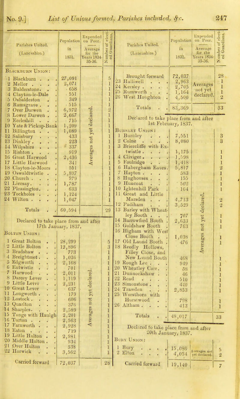 Parishes United. (Lancashire.) Population in 1831. Expended uu Poor. Average for the Years 1834- 35-36. T.2 >_ -a Parishes United. (Lancashire.) Population 1831. Expended on Poor. Average for the Years 1834- 35-36. «.2 O w. J30 6-3 Blackburn Union : 1 Blackburn . 2 Mellor . . . 3 Balderstone. 4 Clayton-le-Dale 5 Osbaldeston . 6 Ramsgrave . . 7 Over Darwen . 8 Lower Darwen . 9 Eccleshill . . 10 Yate & Pickup-Bauk 11 Billington . . 12 Salisbury 13 Dinkley. . . 14 Wilpshire . . 15 Rishton . 16 Great Harwood 17 Little Harwood 18 Clayton-le-Moors 19 Oswaldtwistle 20 Church . . 21 Livesay. 22 Pleasington. 23 Tockholes . 24 Wilton . . Totals 27,091 •J, 071 658 551 349 515 6,972 2,067 715 1,209 1,089 433 223 337 919 2,436 341 551 5.897 979 1,787 633 1.124 1,047 a L-. > 60,594 23 Declared to take place from and after 17th January, 1837. Bolton Union : 1 Great Bolton 2 Little Bolton 3 Bradshaw . 4 Breightmet. 5 Edgworth . 6 Entwistle . 7 Harwood 8 Darcey Lever 9 Little Lever 10 Great Lever 11 Longworth . 12 Lostock . 13 Quarlton 14 Sharpies. . 15 Tonge with Haulgh 16 Turton . . 17 Farnworth . 18 Eaton . 19 Little Hulton 20 Middle Hulton 21 .Over Hulton 22 Horwick Carried forward 28,299 12,896 773 1,026 2,168 701 2,011 1,119 2,231 637 179 606 376 2,589 2,201 2,563 2,928 719 2,981 934 538 3,562 72,037 Brought forward 23 Halliwell . . 24 Kersley . 25 Rumworth . . 26 West Houghton Totals . 72,037 2,963 2,705 1,164 4,500 Averages not yet declared. 83., 369 Declared to take place from aud after 1st February, 1837. Buns ley Union: Burnley Colne Briercliffe with Ex twistle . Cliviger . Foulridge . Habergham Eaves Hapton . . . 8 Hughouses . 9 Huncoat 10 Ightenhill Park 11 Great and Little Marsden . 12 Padiham . . 13 Barley with Wheat ley Booth . Barrowford Booth Goldshaw Booth Higham with Wrest Close Booth . Old Laund Booth Reedly Hollows, Filley Close, and New Laund Booth 19 Rough Leo . 20 Wheatley Carr. 21 Duunockshaw . Read . . Simonstone . Trawden Worsthorn with Hurstwood Altham . 26 Totals 7,551 8,080 1,175 1,598 1,418 5,817 583 155 50'2 164 4,713 3,529 707 2,633 703 1,038 476 468 949 58 46 510 440 2,853 798 413 o a be > 48,017 Dechred to take place from and after 20th January, 1837. Buuy Union : 1 Bury 2 Elton 28 Curried forward 15,086 4,054 19,140 28 1 1 1 2 33 Average* not 5 yd declared. 2 7