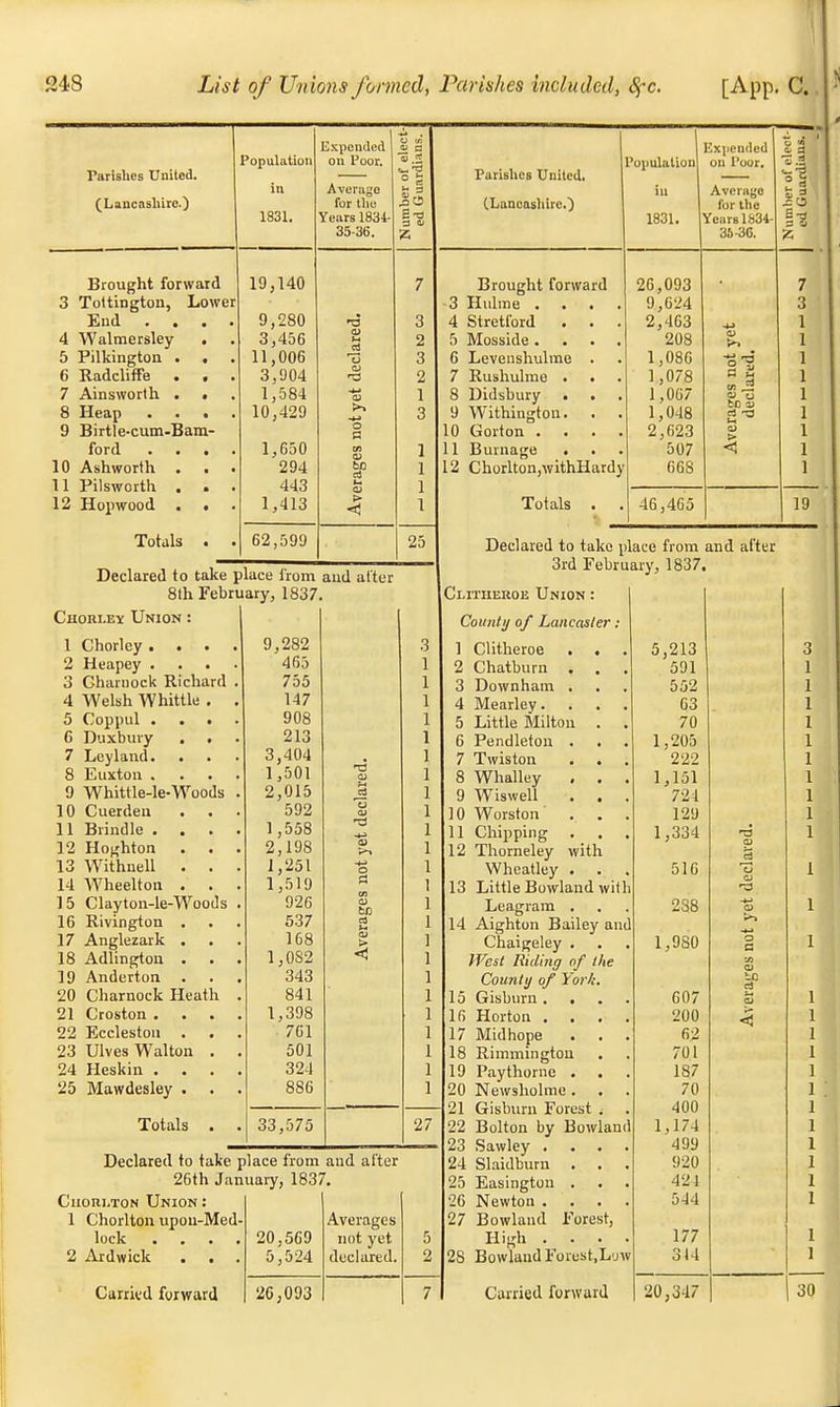 Turislics Unitod. (Lancashire.) Population in 1831. 4 5 6 7 Brought forward Tottington, Lower End . . Walmersley Pilkington. . Radcliffe . Ainswortb. . 8 Heap 9 Birtle-cum-Bam- ford . . 10 Ashworth . 11 Pilsworth . 12 Hopwood . Totals 19,140 9,280 3,456 11,006 3,904 1,584 10,429 1,650 294 443 1,413 62,599 Expended on Poor. Average for Hie Years 1834- 35-36. o a o> fcO 3 i- o > J3U 25 Declared to take place from and alter 8th February, 1837. Chorley Union : 1 Chorley .... 9 282 2 Heapey .... 465 3 Gharuock Richard . 755 4 Welsh Whittle . . 147 5 Coppul .... 908 C Duxbury . . 213 7 Ley land. . 3 ,404 8 Euxton .... 1 ,501 9 Whittle-le-Woods . 2 ,015 10 Cuerden 592 11 Brindle .... 1 ,558 12 Hoghton . . . 2 ,198 13 Withuell . . . 1 ,251 14 Wheelton . . . 1 ,519 15 Clayton4e-Woods . 926 16 Rivington . 537 17 Anglezark . 168 18 Adlington . 1 ,0S2 19 Anderton 343 20 Charnock Heath . 841 21 Croston . . . . 1 ,398 22 Eccleston . . . 761 23 Ulves Walton . . 501 24 Heskin . 324 25 Mawdesley . 886 Totals . . 33,575 _C3 u OJ fcfj cS CJ ■11 Declared to take place from and after 26th January, 1837. Ciiori.ton Union 1 Chorlton upou-Med- Averages lock .... 20,569 not yet 2 Ardwick . . . 5,524 declared. Carried forward 20,093 Parishes United. (Lancashire.) Population 1831. Expended on Poor. Avcrago for the Years 1834 35 -3G. Brought forward 3 Hulme . 4 Stretford . 5 Mosside . 6 Levenshulme 7 Rushulme . 8 Didsbury . 9 Withingtou. 10 Gorton . . 11 Burnage . 12 Chorlton,withHardy Totals . . 26,093 9,624 2,4G3 208 1,086 1,078 1,067 1,048 2,623 507 668 46,465 It to a> a) < 19 Declared to take place from and after 3rd February, 1837. Clitheroe Union : County of Lancaster : 1 Clitheroe . . 2 Chatburn . 3 Downham . 4 Mearley. . . . 5 Little Milton . . 6 Pendleton . 7 Twiston . . . 8 Whalley . . . 9 Wiswell . . . 10 Worston 11 Chipping 12 Thorneley with Wheatley . 13 Little Bowland with Leagram . 14 Aighton Bailey and Chaigeley . West Riding of the County of York. 15 Gisburn. . 16 Horton . . 17 Midhope . . 18 Rimmingtou 19 Paythorne . . 20 Newsholme . 21 Gisburn Forest . 22 Bolton by Bowland 23 Sawley . . . 24 Slaidbum . . 25 Easington . 26 Newton . 27 Bowland Forest, High . . . 28 Bowland Forust.Lyw Curried forward 5,213 3 591 J 552 63 1 7ft 7U 1,205 222 1,151 721 129 1,334 -a Q> J3 •s 516 238 t y Ci 1,9S0 o a V) a> tc rt 607 CJ 200 < 62 701 187 70 400 1,174 499 920 421 544 177 314 20,347 30