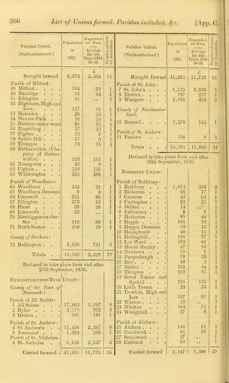 Expended O . Parishes United. Population on Poor. % a — d O ^ in Average (r\ ortnumuerland.) for the 1831. Years 1834- BO 35 36. Zg £ Brought forward 8,972 3,494 51 Parish of Mil ford : 49 Mitford . . . . 194 50 Benridge , . . 53 14 5 1 Ldington . . , 41 • • 52 Highlaws, High and Low. ... 117 15 53 Molesdon . 36 23 54 Newton Park 16 10 55 Newton-imder-wood 85 55 56 Nunriding • . 37 19 57 Pigdon . . . . 33 8 58 Spittle Hill . . . 11 3 59 Thropple . . . 78 15 1 GO Netherwitton (Cha- pelry of Nether- witton) 329 165 1 61 Rivergreen . 4S 8 1 62 Ulgham . . 359 136 1 63 Widdrington . 395 206 1 Parish of Woodhorn: 64 Woodhorn . . 155 21 2 65 Woodhorn Demesne 9 3 ■i C6 Cresswell . . . 251 88 1 67 Ellington . . . 270 63 { 68 Hurst . 39 39 69 Lininouth . . . 23 1 70 Newbiggen-on-the- Sea .... 519 90 71 North Seaton . 150 70 j County of Durham: 72 Bedlington . . . 2,120 731 3 Totals . . 14,340 5,329 77 Declared to take place from and after 27th September, 1836. Newcastle-upon-Tyne Union : County of the Town of Neivcastle: Parish of All Saints : 1 All Saints . . . 17,0G3 5,487 2 Bykcr . . . . 5,176 972 3 Heaton .... 501 101 Parish of St. Andrew : 4 St. Andrew's . . 11,436 2,387 5 Jessmond . . . 1,393 268 Parish of St. Nicholas: 6 St. Nicholas . . 6,126 2,537 Carried forward . 41,695 11,733 Parishes United. (Northumberland.) Expended Population! on Poor. Average lor the 1831. Years 1834 35-30. Brought forward Parish of St. John : 7 St. John's . 8 Elswick. , . . 9 Westgate . . . County of Northumber- land. 10 Benwell. . . . Parish of St. Andrew : 11 Fenham Totals . 41,695 8,135 787 2,996 1,278 100 £ 11,733 2,039 277 450 522 54,991 15,049 34 Declared to take place from and after 26th September, 1836. Parish of Rothbury: 1 Rothbury . 1,014 358 2 2 Bickerton . 26 17 3 Caistron . 43 64 4 Cartington . 93 26 5 Debtou . 14 • • 6 Fallowlees . 8 6 7 Hotterton . 95 44 8 Hepple . . . . 101 53 9 Hepple Demesne . 59 13 10 Hebleyhurst 40 11 11 Hollinghill . . . 109 77 12 Lee Ward . . . 103 43 13 Mount Healey . . 47 10 14 Newtown . . 55 7 15 Pauperhaugh . 79 32 16 Raw 49 3 17 Snitter . 165 44 18 Thropton . . . 218 81 19 Great Tosson and Ryehill 195 132 20 Little Tosson . . 29 24 21 Trewhitt, High and Low . . . . 137 81 22 Warton . . . . 59 23 Whitton . . . 104 *71 24 Wreighhill . . . 27 9 Parish of Alnham: 25 Alnham .... 146 61 26 Prendwick . 61 39 27 Sere n wood , . 37 28 Unthank . . . 34