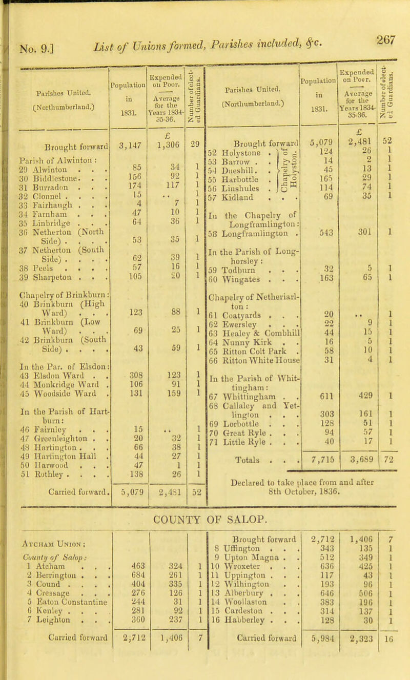 Parishes United. (Northumberland.) Brought forward Parish of Alwinion 29 Alwinton . 30 Biddlestone. 31 Bin-radon . 32 Clonnel . . 33 Fairhatigh . 34 Farnham 35 Linbridge 3fi Netherton Side) . Netherton Side) . Peels 37 (North (South 38 39 Sharpeton . Chapelry of Brinkburn 40 Brinkburn (High Ward) . . 41 Brinkburn (Low Ward) . . 42 Brinkburn (South Side) . . . In the Par. of Elsdon 43 Elsdon Ward . 44 Monkridge Ward 45 Woodside Ward In the Parish of Hart burn: 46 Fairnley . . 47 Greenleighton . 48 Hartington . 49 Hartington Hall 50 Harwood . 51 Ruthley . . . Carried forward. Population iu 1S31. Expended on Poor. Average for the Years 1834- 35-36. Number of elect- ed Guardians. £ 3,147 1,306 on LV 85 OA 34 i 156 92 1 174 117 11/ 1 15 1 4 ' 7 1 47 10 i 1 64 36 1 53 35 1 62 a J 1 57 16 1 105 zU 1 123 88 1 69 25 1 43 en oy 1 308 123 1 106 91 1 131 159 1 15 1 20 32 1 66 38 1 44 27 1 47 1 1 138 26 1 J 5,079 2,431 52 Parishes United. (Northumberland.) Brought forward Holystone 53 Barrow . 54 Dueshill. Harbottle 56 Linshules 57 Kidland a 3 _q ad o the Chapelry of Longframlington 58 Longframlington . hoisley : 59 Todburn . . . 60 Wingates . . . Chapelry of Netheriarl- ton : 61 Coatyards . 62 Ewersley 63 Healey & Combhii: 64 Nunny Kirk . . 65 Ritton Colt Park . 66 Ritton White House In the Parish of Whit- tingham: 67 Whittingham . . 68 Callaley and Yet- lington . . 69 Lorbottle . . . 70 Great Ryle . . . 71 Little Ryle . . . Totals . . , Population in 1831. Expended on Poor. Average for the Years 1834- 35-36. £ 5,079 2,481 124 26 14 2 45 13 165 29 114 74 69 35 543 301 5 1 DO 65 20 22 9 44 15 16 5 58 10 OL 4 611 429 0U0 101 128 51 94 57 40 17 7,715 3,689 Declared to take place from and after 8th October, 1836. COUNTY OF SALOP. Atciiam Union ; Cuunty of Sa/op : 1 Atcham . 2 Berrington . . 3 Cound .... 4 Cressage . . . 5 Eaton Constantine 6 Kenley .... 7 Leighton 463 6S4 404 276 244 281 360 324 261 335 126 31 92 237 Brought forward 8 Uffington . . 9 Upton Magna . 10 Wroxeter . 11 Uppington . 12 Wilhington . . 13 Albcrbury . . . 14 Woollaston 15 Cardeston . . . 16 Habberley . . . 2,712 343 512 636 117 193 646 383 314 128 1,406 135 349 425 43 96 506 196 137 30 2,323