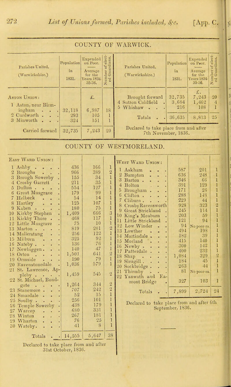 COUNTY OF WARWICK. Parishes United. (Warwickshire.) Population in 1831. Expended on Poor. Average for the Years 1934 35-36. Number of elect- ed Guardians. Parishes United. (Warwickshire.) Population in 1831. Expended ou Ptior. Average for the Years 1834- 35-36. Number of elect- ed Guardians. £. Aston Union: 1 Aston, near Birm- ingham . . 32,118 £. G,9S7 18 4 5 Brought forward Sutton Coldfield Whishaw . 32,735 3,684 216 7,243 1,462 108 20 4 1 2 Cnnhvorth . . . 3 Minworth . . . 293 324 105 151 1 1 Totals . . 36,635 8,813 25 Carried forward 32,735 7,243 20 Declared to take place from and after 7th November, 1836. COUNTY OF WESTMORELAND. East Ward Union : I All,. 1 Ashliy .... 436 166 1 2 Broughs 966 389 2 3 Brough Sowerhy . 155 34 J 5 Dufton . . 554 127 6 Great Musgrave . 179 99 7 Hid beck . . . 54 14 8 Hartley . . . 125 107 9 Kaben . . 180 75 10 Kirkby Stephen . 1,409 666 11 Kirkby Thore . . 468 117 12 Little Musgrave 75 10 13 Mart on . . . . 819 201 14 Mallerstang • 256 122 15 Milburn • • • 325 92 16 Nateby . . . . 136 76 17 Newbiggen. 140 47 18 Orton . . . . 1,501 641 19 Ormside • • 190 79 20 Kavenstonedale 1,036 579 21 St. Lawrence, Ap- pleby . 1,459 545 2 22 St. Michael, Bond- gate . . . . 1,264 344 2 23 Stanemore . . 707 242 2 24 Smardale . . 52 15 25 Soulby . . . . 256 101 26 Temple Sowerhy . 438 179 27 Warcop 6S0 331 28 Winton . . . 267 181 29 Wharton . . . 76 25 30 Wateby. . . . 41 8 Totals . . 14,555 5,647 38 West Ward Union : 1 Askham . 587 201 2 Bampton . 636 248 3 Barton .... 346 GO 4 Bolton . . . 391 129 5 Brougham . . . 171 20 6 Clifton . . . . 288 148 7 Cliburn .... 229 44 8 Crosby Ravensworth 928 323 9 Great Strickland . 245 114 10 King's Meaburn . 203 59 11 Little Strickland . 121 94 12 Low Winder . 94 No poor-ra. 13 Lowther . . 494 198 14 Martindale . 182 39 15 Morland . . . 415 140 16 Newby . 300 142 17 Patterdale . . . 400 232 18 Shap . . 1,084 329 19 Sleagill . . . . 184 45 20 Sockbridge . 203 44 21 Thirmby . . . 81 No poor-ra. 22 Yanwath and Ea- mont Bridge . 327 103 Totals . . 7,899 2,724 24 Declared to take place from and after 6th September, 1836. Declared to take place from and after 31st October, 1836.