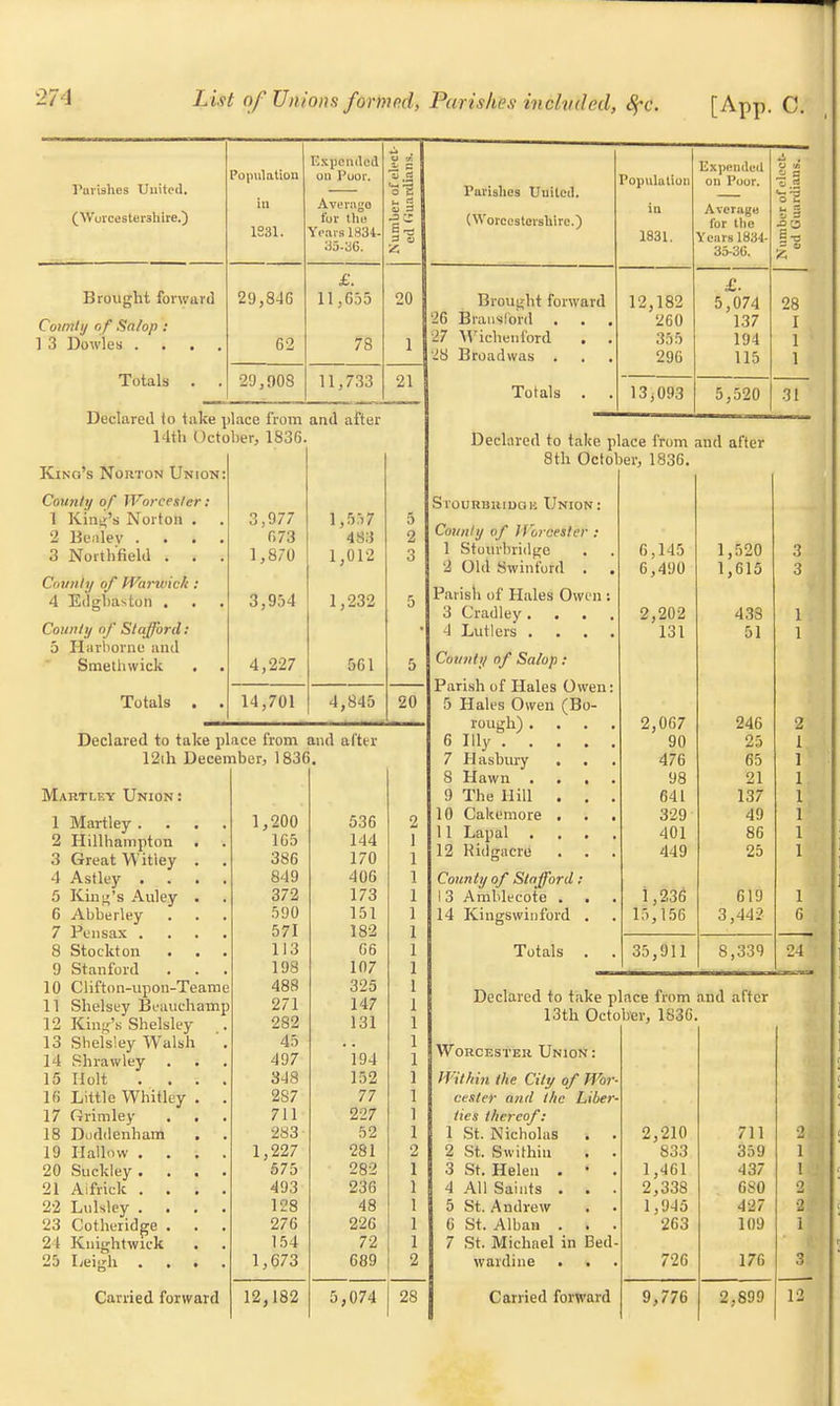 Parishes United, (Worcestershire.) Brought forward County of Salop : 1 3 Dowles . Totals . Population 1831. 29,8-16 62 29,908 Expended on Poor. Averngo for the Years 1834- 35-36. £. 11,655 78 11,733 v rt '-3 o C u 3 -= s 3 a SS Declared to take place from and after 14th October, 1836. Declared to take place from and after 12ih December, 1836. Mahtley Union : 1 Martley . 2 Hillhampton 3 Great Witiey 4 Astley . . 5 King's Auley 6 Abberley 7 Pensax . 8 Stockton . 9 Stanford 10 Clifton-upon-Teame 11 Shelsey Beauchamp 12 King's Shelsley 13 Shelsley Walsh 14 Shrawley . 15 Holt . . lfi Little Whitley 17 Grimley 18 Doddenham 19 Hallow . . 20 Suckley . . 21 Alfrtek . . 22 Luisley . . 23 Cotheridge . 2 I Knightwick 25 Leigh . . 1,200 165 386 849 372 590 571 113 198 488 271 282 45 497 348 2S7 711 283 1,227 575 493 128 276 154 1,673 536 144 170 406 173 151 182 66 107 325 147 131 194 152 77 227 52 281 282 236 48 226 72 689 20 1 21 Kino's Norton Union: County of Worcester : 1 Kind's Norton . 2 Bealev . 3 North'field . . . 3,977 673 1,870 1,557 483 1,012 5 2 o o Count;/ of Warwick : 4 Edghaston . 3,954 1,232 5 County of Stafford: 5 H'arborne and Smethwick 4,227 561 5 Totals . . 14,701 4,845 20 Parishes United. (Worcestershire.) Brought forward 26 Branslord . . , 27 Wichenford . . 28 Broadwas . Totals . Population Expended o a on Poor. « J O im ill A VCTaJJH for the 1831. Years 1834- 35-30. y. £. 12,182 5,074 28 260 137 I 355 194 11 296 115 1 13,093 5,520 31 Declared to take place from and after 8th October, 1836. Stourbridge Union; Coun/y of Worcester : 1 Stourbridge 6,145 1,520 3 2 Old Swinford . . 6,490 1,615 3 Parish of Hales Owen ; 3 Cradley .... 2,202 433 1 4 Lutlers .... 131 51 1 Count;/ of Sa/op : Parish of Hales Owen: 5 Hales Owen (Bo- rough) .... 2,067 246 2 6 Illy 90 25 7 Hasbury . . 476 65 8 Hawn . , 98 21 9 The Hill . . . 641 137 10 Cakemore . . . 329 49 11 Lapal .... 401 86 12 KiJgacre 449 25 County of Stafford t 1,236 1 3 Amhlecote . . 619 1 14 Kingswiiiford . 15,156 3,442 6 Totals . . 35,911 8,339 24 Declared to take place from and after 13th October, 1S36. Worcester Union : Within the City of Wor- cester and the Liber- ties thereof: 1 St. Nicholas . . 2,210 711 2 St. Swithin . . 833 359 3 St. Helen . « . 1,461 437 4 All Saints . . . 2,338 680 5 St. Andrew 1,945 427 6 St. Alban . . . 263 109 7 St. Michael in Bed- wardine 726 176