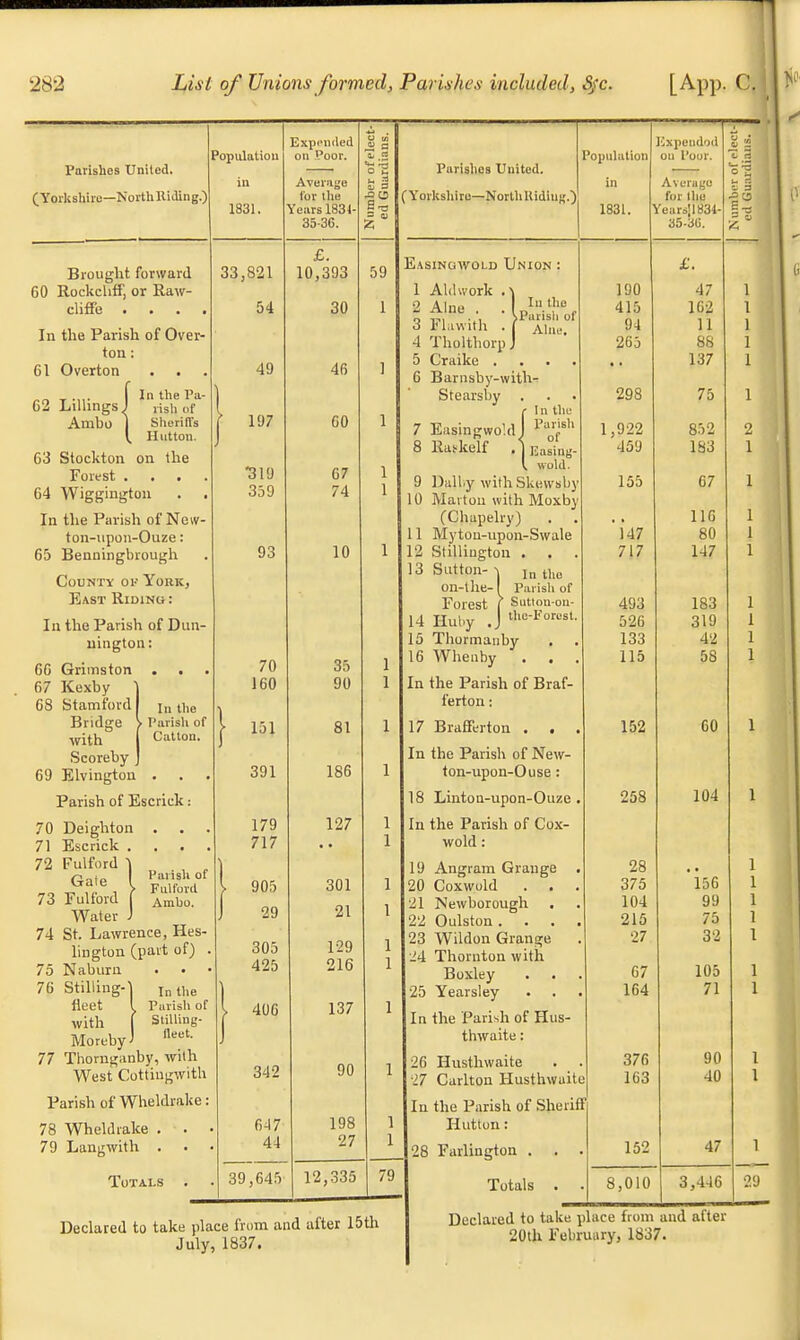 Parishes United. (Yorkshire—NorthKiJing.) Brought forward 60 Rockchff, or Raw- clifTe ... In the Parish of Over- ton : 61 Overton 62 Lillings, Anibo In the Pa lish of Sheriffs Hntton. Population 1831. on the In the Parish of Cation. 63 Stockton Forest . . . . 64 Wiggington In the Parish of Ncw- ton-upon-Ouze: 65 Benningbrough County ok York, East Riding : In the Parish of Dun- nington: 66 Grimston . . 67 Kexby 6S Stamford Bridge with Scoreby 69 Elvington . Parish of Escrick 70 Deighton . . 71 Escrick . . . 72 Fulford Gate 73 Fulford Water 74 St. Lawrence, Hes- lington (part of) . 75 Naburn 76 Stilling-] Inthe fleet I Pavish of with ( StiUing- MorebyJ Ref- 77 Thomganby, with West Cottingwith Parish of Wheldrake: 78 Wheldrake . . 79 Langwith . Totals . Palish of Fulford Ambo. Expended on Poor. Average for the Years 1831- 35-36. 33,821 54 49 ( 197 •319 359 93 70 160 151 391 179 717 905 29 305 425 406 342 647 44 39,645 £. 10,393 30 46 60 67 74 10 35 90 81 186 127 301 21 129 216 137 90 198 27 £ 3 o, a O i2 Oj s — O 12,335 59 Parishes United. (Yorkshire—North Hiding.) 79 Declared to take place from and after 15th July, 1837. Population in 1831. Expended ou Pour. Average for the Year=!1831- 35-36. Easinowold Union : 1 Aid work 2 Alne . . !pIu.thof o ipi ■,. SPansii of 3 Flawith . [ Alne. 4 TholthorpJ 5 Craike . 6 Barnsby-with- Stearsby 7 Easingwo!d 8 Ras-keif , In the Palish of Easing- V wold. 9 Dally with Skewsby 0 Mavtou with Moxby (Chapelry) 11 Myton-upon-Swale 12 Stillington . . . 13 Sutton- -I In thc on-lhe-l Parish of Forest [ Sutton-ort- 14 Huby J *8-Foro*t- 15 Thormanby 16 Whenby . . , In the Parish of Braf- ferton: 17 Brafferton . , In the Parish of New- ton-upon-Ouse : 18 Linton-upon-Ouze In the Parish of Cox- wold : 19 Angram Grange , 20 Coxwuld . . . 1 Newborough . 22 Oulston. . . 23 Wildon Grange 24 Thornton with Boxley 25 Yearsley In the Parish of Hus- thwaite: 26 Husthwaite •27 Carlton Husthwaite In the Parish of Sheriff Hntton: 28 Farlington . . . Totals . . 190 415 94 265 298 1,922 459 155 147 717 493 526 133 115 152 258 28 375 104 215 27 67 164 376 163 152 £. 47 162 11 86 137 75 852 183 67 116 80 147 183 319 42 58 60 104 156 99 75 32 105 71 90 40 47 8,010 3,446 Declared to take place from and after 20th February, 1837. 29