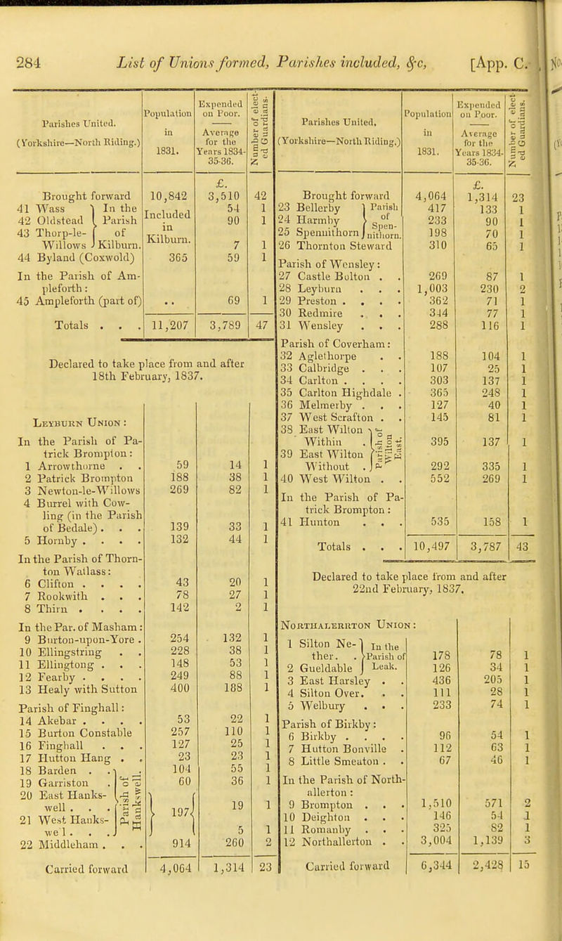 Parishes United. (Vorkslvire—North Riding.) Population in 1831. Brought forward 41 Wass I In the 42 Oldsteail [ Parish 43 Thorp-le- j of Willows J Kilburn 44 Byland (Coxwold) In the Parish of Am pleforth : 45 Ampleforth (part of) Totals . . 10,842 Included in Kilburn. 365 11,207 Expended on Poor. Average for tlio Years 1834 35-3G. 3,510 42 54 1 90 1 7 1 59 1 69 3,789 Declared to take place from and after 18th February, 1837. Lkvbukn Union : In 1 2 3 4 the Parish of Pa- trick Brompton: Arrowthmne Patrick Brompton Newton-le-Willows Burrel with Cow- ling (in the Parish of Bedale) . 5 Hornby .... In the Parish of Thorn- ton Watlass: 6 Clifton . 7 Rookwith . . 8 Thirn . . . . In the Par. of Masham: 9 Bnrton-upon-Yore . 10 Ellingstring . . 11 Ellingtong . . 12 Fearby . . . . 13 Healy with Sutton Parish of Finghall: 14 Akehar . 15 Burton Constable 16 Finghall . . . 17 Hutton Hang . 18 Barden . 19 Garriston East Hanks- well . West Hanks- we 1 . 22 Middleham . 20 21 Carried forward 59 188 269 139 132 47 ravishes United, (Yorkshire—North Riding.) 4,064 1,314 iorwaru 1 Parish I of j Spen- ,rn J nitlioni. Brought forward 23 Bellerby 24 Harmby 25 Spenu.it hon 26 Thornton Steward Parish of Wensley: 27 Castle Bolton . 28 Leyburn 29 Preston . . . 30 Redmire 31 Wensley Parish of Coverham: 32 Aglethorpe 33 Calbridge . . 34 Carlton . . . 35 Carlton Highdalo 36 Melmerby . . 37 WestScrafton . 38 East Wilton -i - Within . U I 39 East Wilton f|gH Without . j£ West Wilton . . Population in 1831. 40 In 41 the Parish of Pa trick Brompton : Hunton . . Totals . 4,064 417 233 198 310 269 1,003 362 3-14 288 188 107 303 365 127 145 395 292 552 535 Expended on Poor. Average for the Years 1834- 35-3G. 10,497 £. 1,314 133 90 70 65 87 230 71 77 116 104 25 137 248 40 81 137 335 269 158 £0 |-a 23 3,787 1 43 Declared to take place from and after 22nd February, 1837. NoRTIIAI.ERltTON UNION 1 Silton Ne-1 In the ther. . > Parish of 2 Gueldable J Leak. 3 East Harsley . 4 Silton Over. . . 5 Welbury . . Parish of Birkby: 6 Birkby .... 7 Hutton Bonville 8 Little Smeaton . In the Parish of North- allerton : 9 Brompton . 10 Deighton . . . 11 Romanby 12 Northallerton . Carried forward 178 78 1 126 34 1 436 205 1 111 28 1 233 74 1 96 54 1 112 63 1 67 46 1 1,510 571 2 146 54 I 325 82 1 3,004 1,139 3 6,344 2,423 15