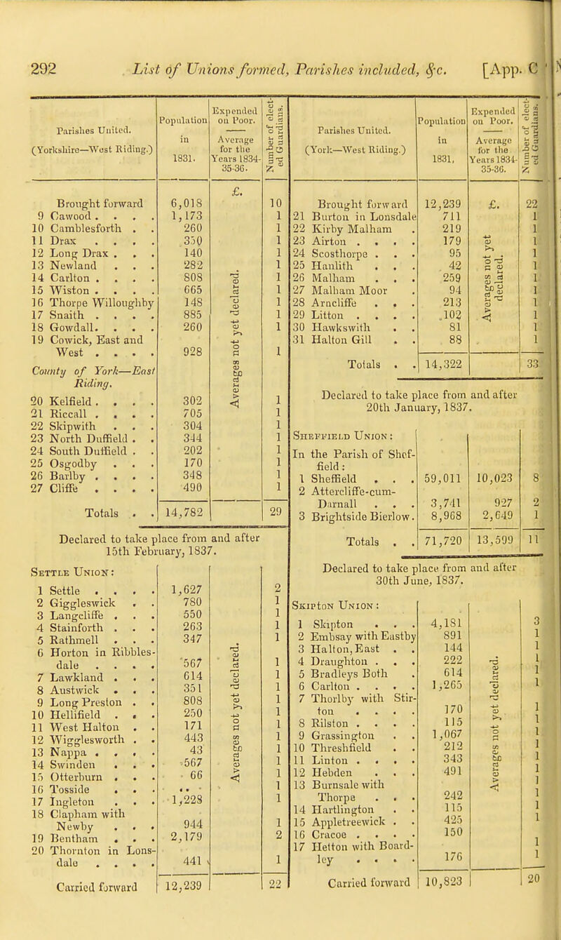 Expended Population on Poor. Parishes United. 1 O u in A vcriigc u rt 0) 3 (Yorkshire—West Riding.) 1831. for the Years 1834- 35-36. Numb ed G £. Brought forward 6,018 10 U ivawooa • • , 1, 1 / o 1 t r\ 11 P i.1 10 Camblesforth . 260 1 1 11 Drax .... 3>0 1 I 12 Long Drax . . 140 1 13 Newland J. f_J A. 1 L. W 1 Ll 1111 • • • 282 1 14 Carlton . . . . 808 H3 CD 1 1 15 Wiston . C65 M I 16 Thorpe Willoughby 148 o 1 17 Snaith . 885 1 18 Gowdall. . . 260 -*-» to 1 19 Cowick, East and -*-> West . 928 O fi 1 County of York—East s to Riding. ed M 0) 20 Kelfield .... 302 > < 21 Riccall . . . . 705 22 Skipwith . . . 304 23 North Duffield . . 344 24 South Duffield . . 202 25 Osgodby . . . 170 26 Barlby . . . . 348 27 Cliffe .... 490 Totals . . 14,782 29 Declared to take place from and after 15th February, 1837. Settle Union: 1 Settle . . . 2 Giggleswick 3 Langcliffe , 4 Stainforth . . 5 Rathmell C Horton in Kibbles dale . . . 7 Lawkland . . 8 Austwick . . 9 Long Preston . 10 Hellifield . . 11 West Halton . 12 Wigglesworth . 13 Nappa . . . 14 Swinden • . 15 Otterburn . . 16 Tosside . . 17 Ingleton . . 18 Clapham with Newby . . 19 Bentham . . 20 Thornton in Lons dalo ... Carried forward 1,627 780 550 263 347 5 07 614 351 808 250 171 443 43' • 567 66 •1,228 944 2,179 441 12,239 to a M to > Parishes United. (York—West Riding.) Population in 1831. Brought forward 21 Burton in Lonsdale 22 Kirby Malham 23 Airton . . . 24 Scosthorpe . 25 Hanlith . . 26 Malham . . 27 Malham Moor 28 Arncliffe . . 29 Litton . . . 30 Hawkswith . 31 Halton Gill Totals . 12,239 711 219 179 95 42 259 94 213 102 81 88 14,322 Expended on Poor. Average for the Years 1831 35-3C. O r3 ~ 2 O) —-» tog > < «3 Jl5 c-3 22 33 Declared to take place from and after 20th January, 1837. Sheffield Union: In the Parish of Shef- field : 1 Sheffield . . . 2 Attercliffe-cum- Diirnall . . 3 Brightside Bierlow. Totals 59,011 3,741 8,968 71,720 10,023 927 2,649 13,599 Declared to take place from and after 30th June, 1837. SsiptoN Union : 1 Skipton 2 Embsay with Eastby 3 Halton, East 4 Draughton . 5 Bradleys Both 6 Carlton . 7 Thorlby with Stir ton 8 Rilston . 9 Grassington 10 Threshficld 11 Linton . . 12 Hebden 13 Burnsalc with Thorpe 14 Hartlington 15 Appletreewiek 16 Cracoe . . 17 Iletton with Board ley . • Carried forward 4,181 3 891 144 222 614 a 1,265 a* 170 CD 1)5 >» 1,067 o 212 to 343 to 491 O > < 242 115 425 150 176 10,823 20