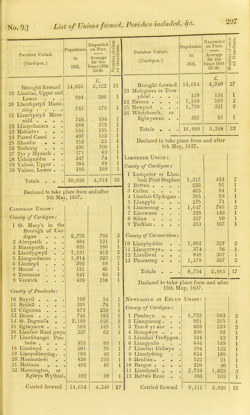 Parishes United, (Cardigan.) Brought forward 19 Llanilar, Upper and Lower 20 Llanrhystyd Hami niog . '21 Llanrhystyd Meve nidd ... 22 Llanychaiarn . 23 Melindwr . . 24 Parcel Canol . 25 Rhosdie . . 2G Trefeirig . . 27 Tyr y Mynach . 28 Uchaynydre . 29 Vainor, Upper . 30 Vainor, Lower . Totals Population in Expended ou Poor. Average for the Years 1834- 35-36. Number of elect- ed Guardians. £. 1.1 ATI 14,Uol Q lOO 21 yy^ ouo 1 70. a / 03 1 70 1 / 4U. 1 C\A 1 OOO Ol J 1 000 1 497 112 1 152 25 1 496 160 1 171 83 1 347 74 1 384 89 1 186. 100 1 20,026 4,914 33 Declared to take place from and after 5th May, 1837. Cakdiqan Union : Courtly of Cardigan: 1 Sr. Mary's in the Borough of Car- digan . 2 Aberporth . 3 Blaenporth . 4 Llandygwyd 5 Llangoedmore 6 Llechryd 7 Mount . . 8 Treinaine . 9 Verwick County of Pembroke 10 Bayvil . . 11 Bridell . . 12 Cilgerran . 13 Dinas . . 14 St. Dogmel's 15 Eglwyscrw . 16 Llanl'air Nant gwyn 17 Llanfihangel Pen- bedw . . 18 Llantwyd . 19 Llanychlwydog 20 Maenordewi 21 Melinau 22 Monnington, or Eglwys Wythiel. Carried forward 2,795 485 695 1,131 1,014 392 131 241 439 160 395 879 741 2,109 563 237 353 281 169 850 492 102 14,654 795 121 186 412 323 68 45 85 158 54 78 228 183 626 149 62 88 76 40 316 58 4,240 Parishes United. (Cardigan.) Brought forward 23 Molygrove or Trew- yddel . 24 Nevevn . 25 Newport 26 Whitchurch, or Eghvyswen . Totals . . . Population in 1831. Expended on Poor. Average for the Years 1831- 35-36. Number of elect- ed Guardians. £. 14,654 4,240 27 419 134 1 1,558 589 2 1,798 321 2 561 85 1 18,990 5,368 33 Declared to take place from and after 9th May, 1837. Lampeter Union : County of Cardigan : 1 Lampeter or Llan hedr Pont Stephen 2 Bettws . 3 Cellan . 4 Llanl'air Clydogan 5 Llangybi 6 Llanwenog . 7 Llanwnen . 8 Silian 9 Trefilan . . . County of Carmarthen 10 Llanybydder 11 Llanycrwys . . 12 Llanllwni . . 13 Pencarreg . Totals . . 1,317 424 2 235 51 1 465 84 1 385 93 1 275 71 1 1,647 785 2 328 143 1 327 90 1 313 107 1 1,062 327 2 374 56 1 848 307 1 1,178 367 2 8,754 2,905 17 Declared to take place from and after 15th May, 1837. County of Cardigan : 1 Pembryn .. . 2 Llangranog . . 3 Troed yr aur . 4 Brongwyn . 5 Llanl'air Treflygon 6 Llangynllo . 7 Llant'air Orllwyn 8 Llandyfriog 9 lienllan . 10 Bangor . 11 Llandyssil . 12 Bettws Evan . Carried forward Union: 1,733 583 2 921 315 1 603 323 2 396 92 124 22 644 189 394 122 854 189 122 21 210 40 2,724 1,023 3 386 169 1 9,111 2,088 16