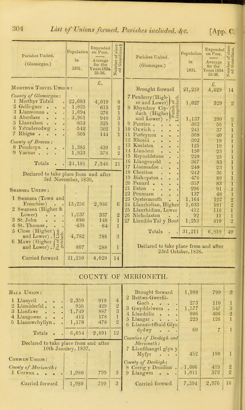 Parishes Uuited. (Glamorgan.) Population in 1831. Expended on Poor. Average for the Years 1834- 35-36. Number of elect- ed Guardians.! Mertiiyr Tidvii. Unio n : £. County of Glamorgan: 1 Mert'hyr Ticlvil 2 Gelli-gaer . 3 Llanwonno . . 4 Aberdare . . 5 Llanvabon . C Ystradevodwg . 7 Rhigos . . . . 22,083 1^825 1,094 3,961 ■853 542 505 4,019 015 376 325 302 144 8 0 i 1 3 1 1 1 County of Brecon : 8 Pendcryn 9 Vaenor . 1,385 1,933 439 378 2 2 Totals . . 34,181 7,54G 21 Declared to take place from and after 3rd November, J83G. Swansea Union : 1 Swansea (Town and Franchise) 2 Swansea (Higher & Lower) . . 3 St. John 4 St. Thomas. . . 5 Close (Higher \ a _. and Lower) . 1 C Mawr (Higher | ?5 and Lower) 13,256 1,237 690 433 4,782 807 2,9S6 337 148 84 786 288 6 2 1 1 3 1 Carried forward 21,210 4,629 14 Parishes United. (Glamorgan.) Brought forward 7Penderry(High-l 4 er and Lower) o 2 8 Rhyndroy Cly-VS'o; dach (Higher 5 a and Lower) . J 3 9 Penrice . 10 Oxwich . 11 Porteynon . . 12 Rhosili . . . . 13 Knelston . . 14 Llandeui . . 15 Reynoldstone . 16 Llangenydd . . 17 Llanmadoe . . 18 Cheriton 19 Bishopston . . . 20 Penard . . . . 21 Ilston . . . . 22 Penmaen . 23 Oystermouth . . 24 Llanrhidiau, Higher 25 Llanrhidian, Lower 26 Nicholaston 27 LlandiloTal y Bont Totals . . Population in 1831. 21,210 Expended on Poor. Average for the Years 1834- 35-36. £. 4,629 1,027 329 1,137 390 362 56 241 37 368 40 ■302 1R 10 125 19 150 23 220 25 367 83 240 23 ■242 36 476 89 •357 83 296 91 137 48 1,164 122 1,033 181 412 116 92 11 1,253 410 31,211 6,859 Declared to take place from and after 23rd October, 1836. COUNTY OF MERIONETH. Bai.a Union : 1 Llanycil . 2 Llandderfel 4 3 Llanfawr 4 Llangower . 5 Llannwchyllyn Totals • 2,359 919 4 956 429 2 1,749 887 3 412 178 1 • 1,178 • 478 2 0,654 2,891 12 Declared to take place from and after 10th January, 1837. Corwen Union : County of Merioneth : 1 Corwen . . . Carried forward 1,980 1,980 799 799 Brought forward 2 Bettws-Gwerfil- Goch . . 3 Gwyddchvern . 4 Llandrillo . . . 5 Llangar .... G LlansaintfFraid Glyn dydwy Counties of Denbigh and Merioneth: 7 Llanfihangel glyn y Myfyr . . County of Denbigh; 8 Ccrrig y Druidion 9 Llangwm . . Carried forward 1,980 799 3 273 110 1 1,577 547 3 806 406 2 229 126 60 j 1 452 190 1 1,006 419 2 1,011 372 2 7,394 2,97G 16