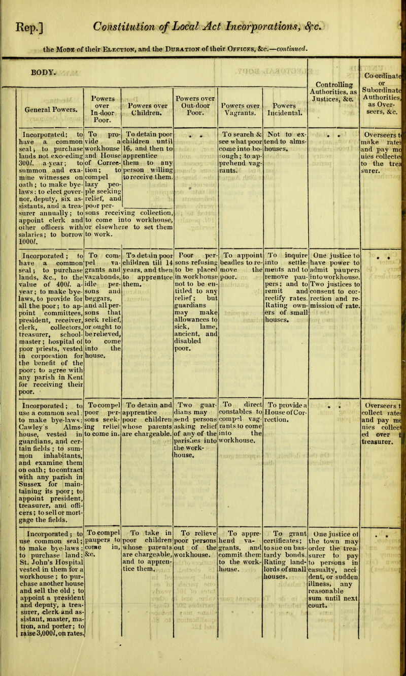 the Mode of their Election, and the Ditration of their Offices, &c.—continued. BODY. General Powers. Powers over In-door I'owers over Children. Powers over Out-door Poor. Powers over Va-'vants. Powers Incidental. Controlling Authorities, as Justices, &c. Coordinate or Subordinate Authorities; as Over- seers, &c. Incorporated; to have a common seal to purchase lands not exceeding 300^. a year ; to summon and exa- mine witnesses on oath ; to make bye laws: to elect gover- nor, deputy, six as- sistants, and a trea- surer annually; to appoint clerk and other officeis with salaries; to borrow looo;. To detain poor children until and then to apprentice them to any person willing to receive them To pro- ide a workhouse and House of Correc- tion ; to compel lazy peo pie seeking relief, and poor per sons receiving collection to come into workhousej or elsewhere to set them to work To search & see what poor come into bo- ough; to ap prehend vag- rants. Not to ex tend to alms houses. Overseers t make rates and pay mc uies collecte to the trea surer. lacorporated; fo have a common seal; to purchase lands, &c., to the value of 400/. a- year; to make bye- laws, to provide for all the poor; to ap- point committees, president, receiver, clerk, collectors, treasurer, school- master ; hospital of poor priests, vested in corporation for the benefit of the poor; to agree witli atiy parish in Kent for receiving their poor. To c< pel rants and vagabonds, idle per sons and beggars, and all per- sons that seek relief, or ought to be relieved, to come into the house. To detain poor children till 14 years, and then to apprentice them. Poor per sons refusing to be placed in workhouse not to be en titled to any relief; but guardians y make allowances to sick, lame ancient, and disabled poor. To appoint beadles to re- move the poor. 'J'o inquire into settle meuts and to remove pau pers; and to remit and rectify rates Rating own- ers of small houses. One justice lo have power to admit paupers intoworkhouse Two justices to consent to co; rection and re- mission of rate Incorporated; to use a common seal: to make bye-laws; Cawley's Alms- house, vested in guardians, and cer- tain fields ; to sum- mon inliabitants, and examine them on oath; to contract with any parish in Sussex for main- taining its poor; to appoint president, treasurer, and offi- cers; to sell or mort- gage the fields. To compel poor per- sons seek- ing reliel to come in. To detain and apprentice poor children whose parents are chargeable. Two guar- ians may st-nd persons asking relief of any of the parishes into the work- house. To direct constables to comp'd vag rants lo come into the workhouse. To provide; House of Cor rection. Overseers t collect rates and pay mc nies collec ed over treasurer. Incorporated; to use common seal; to make bye-laws ; to purchase land; St. John's Hospital vested in them for a workhouse; to pur chase another house and sell the old ; to appoint a president surer, clerk and as- sistant, master, ma- tron, and porter; to raise 3,000/.on rates To compel paupers to corae ['o take in poor children whose parents are chargeable, and to appren tice them. To relieve poor persons o\it of the workhouse To appre- lend va- grants, and commit them to the work- house. To grant certificates; to sue on bas- tardy bonds, Rating land- lords of small houses. One justice of the town may order the trea- surer to pay to persons in casualty, acci dent, or sudden illness, any reasonable sum until next