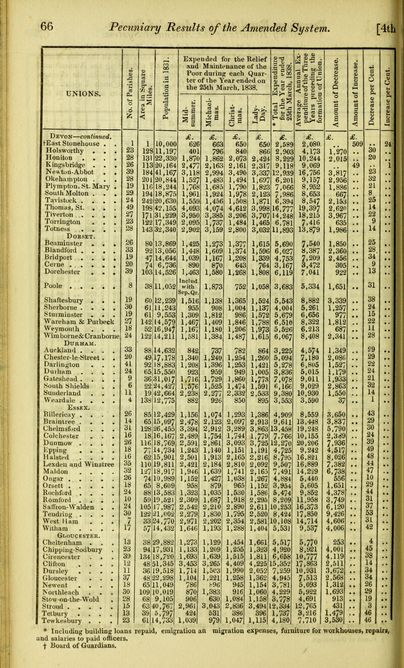 Expended for the Relief S XJ . <6 00 and Maintenance of the CD ai CO <u 9 Poor during each Quar- PI rt 01 c m a 'tn .2 ter of the Year ended on a u .. 5 « 0 o 'S o e3 the 25th March, 1838. w 0 Q UNIONS. H !>i ^ P4 a ^  1^ ce 1 Average penditurt Years pi formatioi 0 0 P« o d ef ^ ■3 a cS to « § rt V Pi to .iS <» * 0 S S <! 0 4) Q 0 Devoi f—continued. £. £. £. £. £. tEast Stonehouse . 1 1 10 00( 626 663 650 650 2,58J 2,080 QA oU 24 Holsworthy • 23 128 11J97 401 796 840 866 2,903 4,173 1^270 Honitoi 1 • 28 26 131 00 QQn 1,870 1,862 2,073 2,424 8,22i 10,244 2,0lJ 20 Kmgsbridge • 11c 20 16^ 2 .477 2 ,163 2,161 2,317 Q 11Q 9,069 49 23 1 Newton-Abbot • 39 184 41,167 3,118 2 ,994 3,490 3,337 12,93i 16^756 Q ftl T 0,0i/ Okehamptor 1 . 28 201 20 844 1.527 1,483 1,494 1,697 6,201 1 ,UOD 9,157 2,95( 32 Plympt □n, St. Mary 19 116 18*244 1,768 1.685 1.790 1,823 8,952 1,886 21 ^outh Moltoi 29 19^ 242 18,875 90 fi^O 1,961 1,559 1,924 1.456 1,978 1,508 2,123 1,871 7,986 6,394 8,653 8,547 667 2 15i g Tavistock . 24 • • 25 • • Thomas 49 iOD 4,093 4.074 4,612 3,998 19,397 2 62f 14 * ■ Tiverton . 27 171 31 22s 3.950 3,385 3,206 3,707 1*.Z4o 18,215 3 967 22 Torringtoa 23 122 17'34s 2 ,095 1,737 1,484 1,465 0, /Bl 7,416 OoO ' * 9 Totness 28 14S 32I34C 2.902 3,159 2,800 3,032 11 893 13,879 1,986 14 Dorset. Beaminster 26 80 13 86S 1 ,425 1.273 1,377 1,615 5,690 6,027 7,540 1,850 25 Blandford . 33 1 ,448 1,609 1.374 1,596 8,387 2,36( 28 34' Bridpor t . 19 47 14 644 1 ,039 1.167 1,208 1,339 AIM 7,209 0 A^R ^,400 • ■ Cevne 20 74 6,73€ 890 870 64c 764 Q 1 an 0, Id/ 3,472 oUO • * 9 13 • • Dorchester 39 103 14 526 1 ,463 1,580 1,268 1,808 R 11 Q 7,041 * • Poole 8 38 11 052 Includ with 1 .873 752 1,058 0,000 5,334 1 651 * * 31 Sep.Qr. 38 Shaftesbury 19 60 12 239 1 516 1 ,138 1,365 1,524 0,010 8,882 o,ooy * • Sherborne . 30 61 11 243 955 908 1,004 1,137 4 004 5,261 1 257 • * 24 Sturminster 19 61 9'553 1 309 1 .812 986 1,572 5 6''9 6,656 '977 * 15 *' Wareham & Purbeck 27 142 14 579 1.467 1,167 1 .409 1,846 1.788 0,010 8,322 1 812 22 11 Weymouth 18 52 16 947 1,180 1,206 1,973 f\ Hoc 6,213 687 • • * * Wimborne&Cranborne 24 122 14 211 1 581 1 ,384 1,487 1,615 D,vD/ 8,408 2 341 • * 28 Durham. 29 Auckland . 33 14 632 842 737 782 864 0 ,Z/iO 4,574 1 349 • • Chester-le-Street . 20 49 17!178 1,340 1 .240 1,254 1,260 5,094 7,180 2 086 1 527 29 Darlington 41 92 1 g 883 1,208 1 ,396 1,253 1,421 0,^/0 6,805 22 Durham 24 65 15*550 923 959 949 1,005 3 836 5,015 1 17Q 1,1 /y • • 24 * * Gateshead • 9 36 1,716 1,729 1,860 1.77.^ / ,v/0 9,011 1 ,yoo 21 South Shields 6 24 427 1,576 1,525 1,474 1,591 6,166 y ,oou 9,029 2 863 32 Sunderland 11 if 42 664 2.238 2,277 2,332 2,533 10,930 1 550 14 Weardale . 4 138 12,775 882 926 850 895 3 553 3^590 0/ 1 * * Essex. 43 Billerica y . 26 85 12 429 1,156 1 ,074 1,293 1,386 A 4,y09 8,559 650 • * Braintree . 14 65 15,097 2.478 2 ,123 2,097 2,913 Q f^i 1 y ,011 13,448 3^837 • * 29 Chelmsford 31 128 26 455 3,394 2 ,912 3,289 3,863 10,*0o 19,248 5,790 30 Colchester 16 10,10/ 2 489 1 .754 1,744 1,779 7,766 10^155 2 389 24 Dunmow . 26 116 18,769 2,591 2 ,861 3,093 3,725 12 270 20,206 7^936 39 Kpping 18 i-jr. /I 1*,/o* 1,243 1 ,140 ,913 1,151 1,191 A 'TOR 1, Jzo 9,242 A ^17 * ■ 49 Halsted 16 62 15 901 2,501 1 2,165 2,216 ft 7ue; 16,821 8 026 48 Lexden and Winstree 35 nn iiu IQ 811 2,421 2 184 2,810 2,092 y,ou/ 16^889 7 382 * * 44 * * Maldon 32 18,917 1,946 1 639 1,741 2,165 7 4Q1 /, ^yi 14,2-29 6,738 47 On gar . 26 1 <\ QQQ 1,152 1 ,427 1,038 1,267 A Qqa *,oa* 5^440 OOD 10 Orsett . 18 65 8 609 958 879 965 1,152 3 954 5^605 1 651 29 Rochford . 24 Q8 I0,000 1,323 1 035 1,530 1,586 AHA 9,852 4 378 44 * * Romford . 10 59 19 621 2,309 1 687 1,918 2,295 8 9ACI 11,958 3*749 * ■ 31 SaflVon-Walden . 24 105 17^987 2,542 2,210 2,890 2,611 10 253 16,373 6* 120 * ■ 37 Teudiing . 30 1 oo 21 (102 2,279 1,830 1.795 2,520 ft AdA 17,850 9 426 • • 53 *' West Ham 7 oo 24,770 2,971 2,202 2.354 2,581 lU,lUO 14,714 4 606 31 Witham 17 t^7 14 432 1,646 1,193 1,288 1,404 o,ooj 9,537 4 006 * • 42 Gloucester. Cheltenham 13 '-!Q on 1,273 1,129 1,454 1,661 0,01/ 5.770 253 • • 4 Chippiug-Sodbury 23 17 Q91 L/,yo i 1,133 1,209 1,255 1,323 4 920 8,921 4 001 45 *' Cirencester 39 1 Q TOfl 1,693 1,639 1.515 1,811 6 658 10,777 4 119 33 Clifton 12 48 3l,040 3,453 3,265 4,409 4,225 ID ,00s 17.863 2 511 14 Dursley 11 OD 19,518 1,714 1,503 1.990 2,052 7 259 10,931 3 672 34 Gloucester 37 48 22,298 1,104 1,221 1,258 1,362 4,'945 7.513 2^568 34 Newent 18 65 11,049 786 .^96 945 1,154 3,781 5,093 1,312 26 Northleach 30 109 10,019 870 1,383 916 1,060 4,229 5,922 1,693 29 Stow-on- the-Wold 28 68 9,105 906 630 1,084 1,158 3.778 4,691 913 19 Stroud . 15 63 10,767 2,961 3,043 2,836 3,494 12.334 12.765 431 3 Tetburv 13 39 5,797 4.733 424 531 386 396 1.737 3,216 1.479 46 Tewkesbury 23 61 ] 1,039 9791 1,047 1,115 4,180 7.710 3,530 46 * Including building loans repaid, emigration aa migration expenses, furniture for workhouses, repairs, and salaries to paid officers,