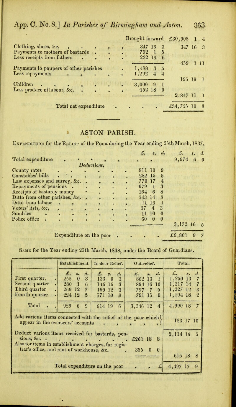 Clothing, shoes, &c. o Payments to mothers of bastards . Less receipts from fathers Payments to paupers of other parishes Less repayments Children . . , , , Less produce of labour, &c. . . Total net expenditure Brought forward £30,905 1 4 347 16 3 347 16 3 792 1 5 232 19 6 1,488 3 5 1,292 4 4 3,000 9 1 152 18 0 459 1 11 195 19 1 2,847 11 1 £34,755 10 8 ASTON PARISH. Expenditure for the Relief of the Poor during the Year ending 25th March, 1837. Total expenditure . • • Deductions County rates Constables' bills . ' . Law expenses and survey, &c. Repayments of pensions . Receipts of bastardy money Ditto from other parishes, &c. Ditto from labour Voters' lists, &c. Sundries . . . Police office . . . £, s. d. 811 10 9 282 15 5 770 17 4 679 1 3 164 6 8 343 14 8 11 16 1 37 4 3 11 10 0 60 0 0 9,974 6 0 3,172 16 5 £6,801 9 7 Expenditure on the poor Same for the Year ending 25th March, 1838, under the Board of Guardians. Total. First quarter. Second quarter Third quarter Fourth quarter Total . Establishment. £. s. d. 255 0 3 280 1 6 269 12 7 224 12 5 929 6 9 [n-door Relief. £. s. d. 133 0 3 146 16 3 160 12 3 171 10 9 614 19 6 Out-relief. £. s. d. 862 13 1 894 16 10 797 7 5 791 15 0 3,346 12 4 Add various items connected with the relief of the poor which 1 appear in the overseers' accounts . . . . .J Deduct various items received for bastards, pen- sions, &c £261 18 8 Also for items in establishment charges, for regis- trar's otfice, and rent of workhouse, &c. . 355 0 0 £. s. d. 1,250 13 7 1,317 14 7 1,227 12 3 1,194 18 2 4,990 18 7 123 17 10 Total expenditure on the poor 5,114 16 5 616 18 8 4,497 17 9