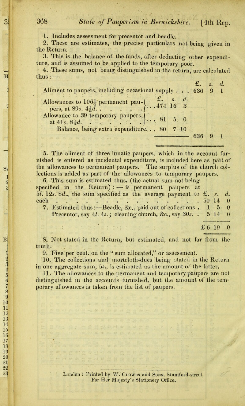 1. Includes assessment for precentor and beadle. 2. These are estimates, the precise particulars not being' given in the Return. 3. This is the balance of the funds, after deducting other expendi- ture, and is assumed to be applied to the temporary poor. 4. These sums, not being distinguished in the return, are calculated thus:— £. s. d. Ahment to paupers, including- occasional supply . , . 636 9 I Allowances to 106J permanent pau-| Jl* /' pers, at89^. %d f.. .47- 16 3 Allowance to 39 temporary paupers, ■:|- Balance, being extra expenditure. . . 80 7 10 at41^. 8icZ. r.. . 81 5 0 636 9 1 5. The aliment of three lunatic paupers, which in the account fur- nished is entered as incidental expenditure, is included here as part of the allowances to permanent paupers. The surplus of the church col- lections is added as part of ihe allowances to temporary paupers. 6. This sum is estimated thus, (the actual sum not being specified in the Return) : — 9 permanent paupers at 5/. 12s. 8c?., the sum specified as the average payment to £. s. d. each 50 14 0 7. Estimated thus:—Beadle, &c., paid out of collections , 1 5 0 Precentor, say 4Z. 4s. j cleaning church, &c., say 30s. . 5 14 0 f 6 19 0 8. Not stated in the Return, but estimated, and not far from the truth. 9. Five per cent, on the  sum allocated, or assessment. 10. The collections and mortcloth-dues being fjtated in the Return in one aggregate sum, 5s., is estimated as the amount of the latter. 11. The allowances to the permanent and temporary paupers are not distinguished in the accounts furnished, but the amount of the tem- porary allowances is taken from the list of paupers. Lmidon : Printed by W. C(-owes and Sons, Stamford-street, For Her Majesty's Stationery Otfice.