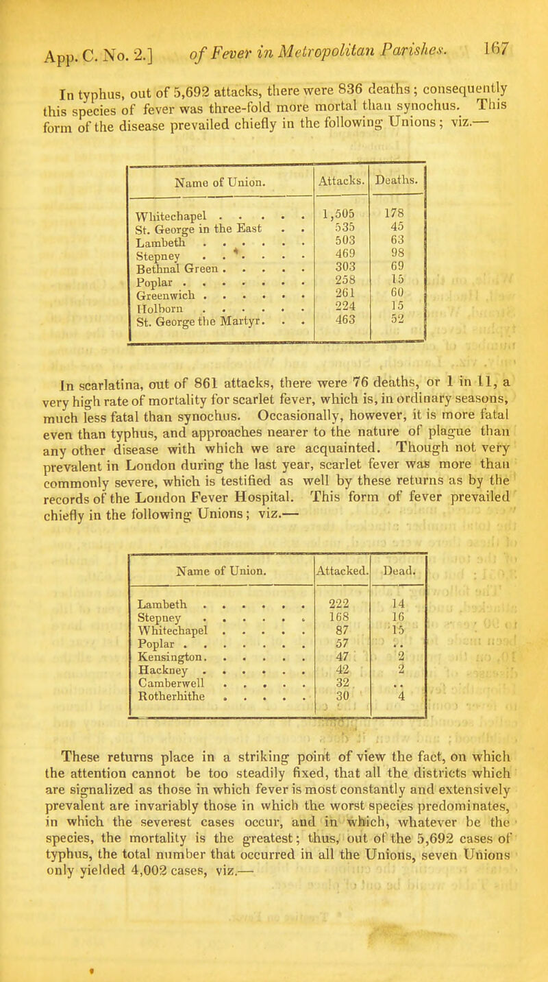 In typhus, out of 5,692 attacks, there were 836 deaths ; consequently this species of fever was three-fold more mortal than synochus. This form of the disease prevailed chiefly in the following Unions; viz.— Name of Union. Whitechapel . St. George in the East Lambeth . . . . Stepney . . *• Bethnal Green. . . Poplar Greenwich . . . . Ilolborn . . . . St. George the Martyr. Attacks. Deaths. 1,505 178 535 45 503 63 469 98 303 69 258 15 261 60 224 15 463 52 In scarlatina, out of 861 attacks, there were 76 deaths, or 1 Ih ll, a very high rate of mortality for scarlet fever, which is, in ordinary seasons, much less fatal than synochus. Occasionally, however, it is more fatal even than typhus, and approaches nearer to the nature of plague than any other disease with which we are acquainted. Though not very prevalent in London during the last year, scarlet fever was more than commonly severe, which is testified as well by these returns as by the records of the London Fever Hospital. This form of fever prevailed chiefly in the following Unions; viz.— Name of Union. Attacked. Dead. 222 14 168 16 87 'K 57 47 '2 42 2 32 30 '4 These returns place in a striking point of view the fact, on which the attention cannot be too steadily fixed, that all the districts which are signalized as those in which fever is most constantly and extensively prevalent are invariably those in which the worst species predominates, in which the severest cases occur, and in which, whatever be the species, the mortality is the greatest; thus, out of the 5,692 cases of typhus, the total number that occurred in all the Unions, seven Unions only yielded 4,002 cases, viz.— t