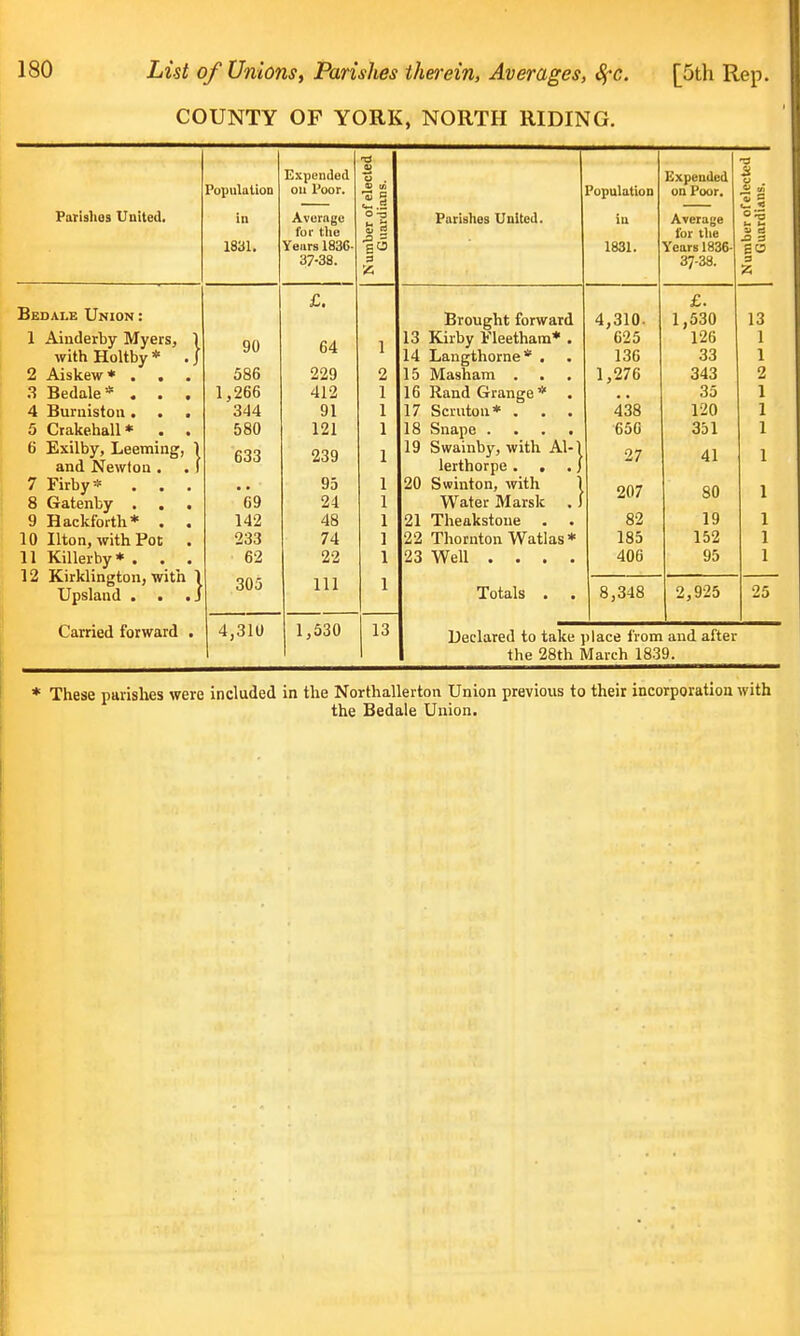 COUNTY OF YORK, NORTH RIDING. 03 ■a Population Expended ii o Expended 3 on Poor. si Population on Poor. % Parishoa United. in Average for the o ^ Parishes United. in Average for tiie 1831, Yeurs 1836- O/-O0. 1 •A 1831. Years 1836- 37-38. K^U A Aid XX A vF * £. £. Brought forward 4,310. 1,530 13 1 Ainderby Myers, 1 with Holtby * . J 90 64 1 13 Kirby Fleethain* . 625 126 14 Langthorne* . 136 33 2 Aiskew* . , . 586 229 2 15 Masham . 1,276 343 3 Bedale* . . . 1,266 412 1 16 Rand Grange* 35 4 Burniston. . . 344 91 1 17 Scrutoii* . 438 120 5 Crakehall* . . 580 121 1 18 Snape . . • • 656 351 6 Exilby, Leemiug, \ 633 239 1 19 Swainby, with Al-1 27 41 1 and Newton . . 1 lerthorpe. . . J 7 Firby* 95 1 iv kswmton, mth I 207 80 8 Gatenby . . . *69 24 1 Water Marsk . J J y xiacKioitn* • • 1 AO 1 1 21 Theakstoue . 82 19 10 Ilton, with Pot . 11 Killerby* . . . 233 74 1 22 Thornton Watlas* 185 152 62 22 1 23 Well .... 406 95 12 Kirklington, with 1 305 111 1 8,348 2,925 25 Upslaud , . .J Totals . 4,310 1,530 13 Carried forward . Declared to take place from and after the 28th March 1839. * These parishes were included in the Northallerton Union previous to their incorporation with the Bedale Union.