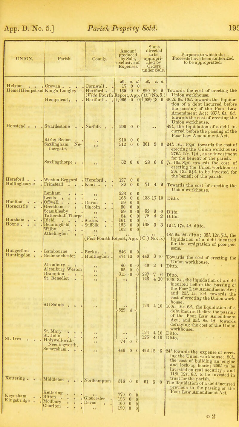 UNION. Parish. Count}-. Amount produced by Sale, exclusive of Expenses. Sums directed tolje appropri- ated Dy Orders under Sale. Purposes to wluch the. Proceeds have been authorized to be appropriated. Helstou . . Hemcl Hempstead Henstead . Hereford . . Hollingbourne Honiton . liorncastle Horsham Hoxne , Hungerford Huntingdon St. Ives Kettering Kcynsham Kingsbridge Crowan . . . King's Langley Hempstead. . Swardestone Kirby Bedon , , Saxlingham Ne- thergate. Saxlingthorpe Weston Beggard Frinstead . . Lenham , « Leeds ... Offwell . . . Greetham . , Scamblesby Tattershall Thorpe Ifleld . . . Benningfield . Wilby . . . Athelington , Lambourne Godmanchester Aleonbury . , Alcoubury Weston Brampton . . St. Benedict . All Saints St. Mary . , St. Jolin . . Holywell-with- Needingwortli. Somersham. , Middlcton Kettering Bitton . Modbury Charlton Cornwall Hertford £. s. (I. jC. s. d. 17 0 0 135 0 0 {Vide Fourth Report, App. (C.) No.5. Hertford . , 1,066 0 0 1,039 13 6 290 16 9 Norfolk Hereford. Kent . , Devon Lincoln Sussex Suffolk 200 0 0 210 0 0 312 0 0 32 0 e 127 0 0 SO 0 0 333 0 0 165 0 59 0 50 0 59 0 84 0 164 0 155 0 0 102 0 0 301 9 0 28 6 6 71 4 9 133 17 10 62 9 78 4 138 3 3 Qrtde Fourth Report, App. (C.) No. 5.) Berks. . Huntingdon . Northampton Glouccsler Devon . 246 0 0 474 12 0 449 3 10 46 0 0 40 2 1 55 0 0 315 0 0 287 7 6 126 4 10 )-529 4 ^ 74 0 0 446 0 0 316 0 0 770 0 0 125 0 0 160 0 0 120 0 0 126 4 10 126 4 10 126 4 10 422 12 6 61 5 0 Towards the cost of erecting the Union workhouse. 202?. 6.S. lOd. towards the liquida- tion of a debt incurred before the passing of the Poor Law Amendment Act; 837/. 6s. 8<f. towards the cost of erecting the Union workhouse. 49/., the liquidation of a debt in- curred before tlie passing of the Poor Law Amendment Act. Sil. 16s. lOid. towards the cost of erecting the Union worlihouse; 276/. 12s. lid., as an investment for the benefit of the parish. 7/. 12s. 8id. towards the cost of erecting the Union workhouse; 20/. 13s. 9id. to be invested for the benefit of the parish. Towards the cost 'of erecting the Union workhouse. Ditto. Ditto. Ditto. 121/. 17s. id. ditto. 48/. 9s. 9d. ditto; 35/. 12s. 7d.. the liquidation of a debt incurred for the emigration of poor per- sons. Towards the cost of erecting the Union workhouse. Ditto. Ditto. 103/. 3s., the liquidation of a debt incurred before the passing of the Poor Law Amendment Act; and 23/. Is. lOd. towards the cost of erecting the Union work- house. 100/. 16s. 6d., the liquidation of a debt incurred before the passin;; of the Poor Law Amendment Act; and 25/. 8s. id. towards defraying the cost of the Union workhouse. Ditto. Ditto. 24/. towards the expense of erect- ing tlie Union workliouse; 80/., the cost of building an engine and lock-up house; 200/. to be invested on real security ; and 118/. 12s. 6d. to be invested in trust for tlie parish. The litjuidation of a debt incurred previous to tlie passing of tlie Poor Law Amendment Act.