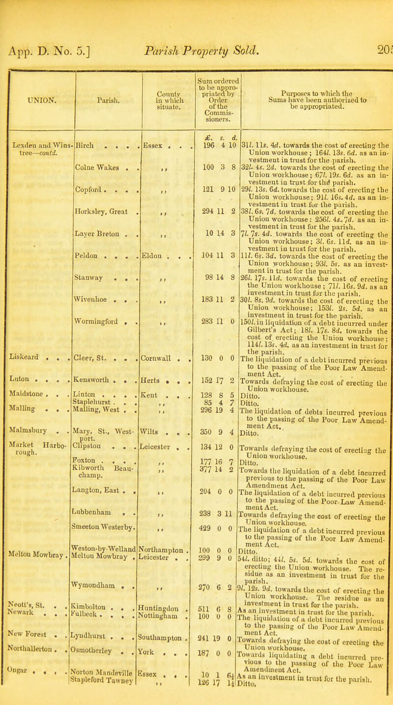 UNION. Parisli. Connly in which situate. Sum oidcicd to l)e appro- piiatna by Orilci- of the Commis- Purposps to wliich the Sums have been authorized to be appropriated. Lcxden and Wins- Birch tree—conW. liskeard , Luton . . Maidstone . Mailing . Malmsbury Market Harbo- rough. Melton Mowbray Neolt's, St. Newark New Forest Northallerton Colne Wakes , Copford. . . Horksley, Great . Layer Breton . Peldon . . . Stanway . , Wivenhoe , . Wormingford , Cleer, St. • . Kensworth . . Linton . . , Staplehurst . . Mailing, West , Essex Eldon Mary, St., West- port. Clipston , . Foxton . , . Kibworth Beau- champ. Langton, East . Lubbenham , Smeeton Westerby Weston-by-Welland Melton Mowbray Wymondhara . Kimbolton Kulbcok . Lyudhurst , Osmolherley Norton Arandovllle Stapleford Tuwney Cornwall Herts « Kent . Wills . Leicester Northampton Leicester . Huntingdon Nottingham Southampton York . . Essex , , 10 £. s. 196 i 100 3 121 9 294 11 10 14 104 U 98 14 183 11 283 11 130 0 0 152 17 128 S 85 4 296 19 330 9 4 134 12 0 177 16 377 14 204 0 0 238 3 429 0 11 100 0 299 9 2/0 6 2 511 6 100 0 241 19 187 0 10 1 XS6 17 3U. lis. 4d. towards the cost of erecting the Union workhouse ; 16il. 13s. fid. as an in- vestment in trust for the parish. 32/. 4s. 2d. towards the cost of erecting the Union workhouse; 67/. 19s. 6d. as an in- vestment in trust for Ihi parish. 29/. 13s. 6d. towards the cost of erecting the Union workhouse; 91/. 16s. 4d. as an in- vestment in trust fur the parish. 38/. 6s. 7ti. towards the cost of erecting the Union workhouse: 256/. 4s. 7<i. as an in- vestment in trust for the parish. 7. 7s. id. towards the cost of erecting the Union workhouse; 3/. 6s. lid. as an in- vestment in trust for the parisli. 11/. 6s. 3d. towards the cost of erecting the Union workhouse; 93/. 5s. as an invest- ment in trust lor the parish. 26/. 17s. lid. towards the cost of erecting the Union workhouse ; 71/. 10s. 9d. as an investment in trust for the jiarish. 30/. 8s. 9d. towards the cost of creeling the Union workhouse; 153/. 2?. 5d. as au investment in trust for the parish. 150/. in liquidation of a debt incurred under Gilbert's Act; 18/. 17s. 8d. towards the cost of erecting the Union workhouse; 114/. 13s. 4d. as an investment in trust for the parish. The li(|uidation of a debt incurred previous to the passing of the Poor Law Amend- ment Act. Towards defraying the cost of erecting the Union workhouse. Ditto. Ditto. The liquidation of debts incurred previous to the passing of the Poor Law Amend- ment Act. Dilto. Towards defraying the cost of erecting the Union workhouse. Ditto. Towards the liquidation of a debt incurred previous to the passing of the Poor Law Amendment Act. The liquidation of a debt incurred previous to the passing of the Poor. Law Amend- ment Act. Towards defraying the cost of erecting the Union workhouse. The liquidation of a debt incurred previous to the passing of the Poor Law Amend- ment Act. Ditto. 34/. ditto; 44/. 5s. 5d. towards the cost of erecting the Union workhouse. The re- sidue as an investment in trust for the parish. 9/. 12s. 9d. towards tlio cost of erecting the Union workhouse. Tlie residue as an investment in trust for the parish. As an investment in trust for the parish. llie liquidation of a debt incurred previous to the passing of the Poor Law Amend- ment Act. Towards defraying the cost of erccliii the Union workhouse.  Towards liquidating a debt incurred pre- vious to the passing of the Poor Law Amendment Act.