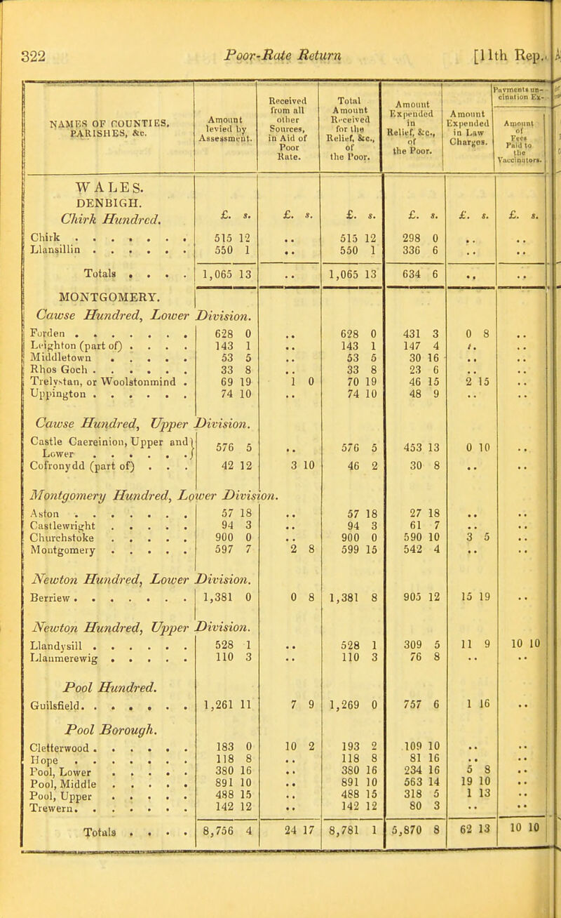 NAMES OF rOUNTIES, PARISHES, &c. Amount levied by Assessmeut. Received from all oilier Sources, in Aid of Poor Kale. Total Amount lli-ceived for lliH Relief, be, of the Poor. Amount Expended in Relief, &c., of the Poor. Favmcntiun- clnulion Elf- Amount Expended in Lftw Chargoi. Aqioiint of Vtet Puia 10 the Vaccinulors. WALES. DENBIGH. Chirk Hundred, Chirk . Llansillin Totals 515 1-2 550 1 1,065 13 MONTGOMERY. j Cawse Hundred, Lower Division. Forden 628 0 Li'ighton (part of) .... 143 1 Middletown 53 5 Rhos Goch 33 8 Trelystaii, or Woolstonmind . 69 19 Uiipington 74 10 Cawse Hundred, Upper Division. Castle Caereinioii, Upper and Lower Cufronydd (part of) . . . 576 5 42 12 1 0 3 10 Moyitgomery Hundred, Lower Division. Aston 57 18 Casllewright 94 3 Clnirchstoke 900 0 Montgomeiy 597 7 Newton Hundred, Lower Division. Berriew . 1,381 0 Newton Hundred, Upper Division. Llandysill . Llanmerewig Pool Hundred. Guilsfield Pool Borough. Cletterwood .... H ope Pool, Lower • . Pool, Middle . . . Pool, Upper • . Tiewern Totixis 528 110 1,261 11 183 0 118 8 380 16 891 10 488 15 142 12 8,756 4 2 8 0 8 7 9 10 2 24 17 513 12 550 1 1,065 13 628 0 143 1 53 5 33 8 70 19 74 10 576 5 46 2 57 18 94 3 900 0 599 15 1,381 8 528 1 110 3 1,269 0 193 2 118 8 380 16 891 10 488 15 142 12 8,781 1 298 0 336 6 634 6 431 3 147 4 30 16 23 6 46 15 48 9 453 13 30 8 27 18 61 7 590 10 542 4 903 12 309 5 76 8 757 6 109 10 81 16 234 16 563 14 318 5 80 3 5,870 8 £. s. 0 8 2 15 0 10 3 5 15 19 11 9 1 16 5 8 19 10 1 13 62 13