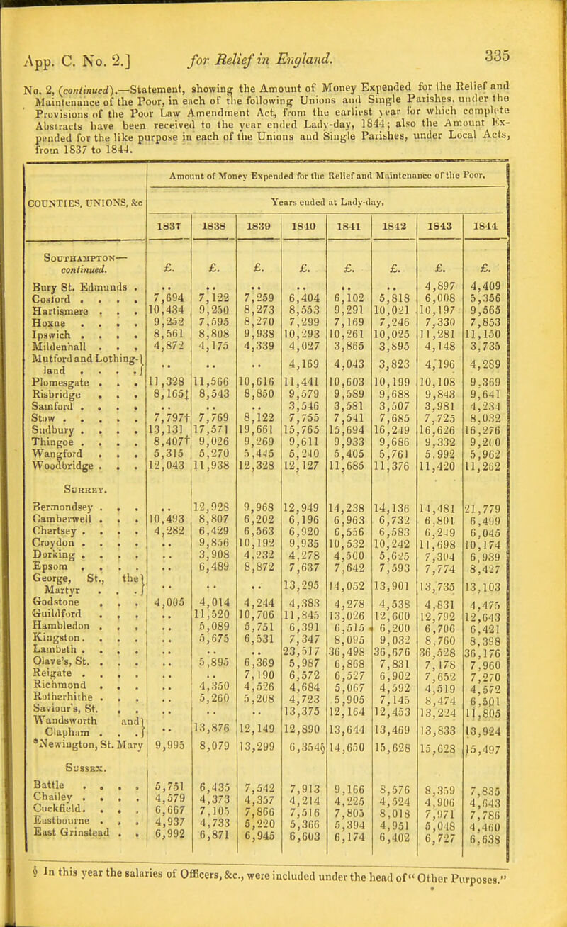 No. 2, (eo«/inuec/).—Statement, showing the Amount of Money Expended for Ihe Relief and Maintenance of the Poor, in each of the following Unions and Single Parishes, under the ' Provisions of the Pour Law Amendment Act, from the earliest > ear for which complete Abstracts have been received to the year ended Lady-day, 1844; also the Amount Ex- pended for the like purpose iu each of the Unions and Single Parishes, under Local Acts, from 1837 to 1844. Amount of Money Expended for tlie Relierand Maintenance ortlie Poor. COUNTIES, UNIONS, &e Years ended at Lady-day, 183T 1838 1839 1840 1841 1842 1S43 1844: Southampton— continued. £. £. £. £. £. £. £. £. Rurv St. T^dmiinds . • • • • A ftQ7 , Ov i 4,409 vyuoiuiu • • • • T / fiQ4 7' 7 o«q p. R 1 ft9 ^ X\J£» C O 5,356 Hartismere • . • Ifl I V q g 97'? Q o q 9Q1 iU, U i 1 1 (1 1 Q7 9,565 Hoxne . . • . q , £nJ it 7 g •^70 7 9qq 7 , I l>i7 7 ' , _^0 7 '?'?ft 7,853 Ipswich . . • . Q O J DO 1 o q , Joo 1 n ■70*3 J ZD 1 1 O 10, \} L*i i 1 , Zol 11,150 Mildenhall . . , 4 ,872 175 4 ,339 4 ,027 3 ,865 3, 895 4 ,148 3,735 Mutfordand Lothing-l land . . . ./ 4 ,169 4 ,043 3, 823 4 ,196 4,289 Piomesgate ... 11 , o^O JDO 1 n 1 o J 0 1 0 11 AA 1 ] ft 1 u /^ftQ 10, 1 OQ I uy lU 9.369 Risbridge . . . Q O Q Q 0 Q J 0 / a Q , ooy Q fiQQ o y ,o4o 9,641 o O , 0-tD y Oo 1 q •J, '^ft 7 o 0 QQl J yo 1 4,234 7 707+ 7 7fiQ Q o J1 7 7 ,041 7 ' , boo '7 / 70 ■■; , i £.0 8,032 Sudbury .... 10 , I O J 1 7 'i / 1 O 1 1 1 Q J UtJ 1 , / DO 10 1 fi lb. 1 b ,0^0 16,276 Thingoe .... Q O u ^) 0*^6 g Q fi 1 1 J 0 11 q 0 000 y QQO , OOZ> 9,2()0 Wangford . . . O •>) -/ u d J 0 9 1ft 0 , 4U0 5, / 0 1 0 cino , yy/ 5,962 Woodbridge . . 12 ,043 11, 938 12 ,328 12 ,127 11 ,685 11, 376 11 ,420 11,262 SURREV. Bernnondsey . . . 12, 928 9 ,968 12 ,949 14 ,238 14. 136 14 ,481 91 770 Camberwell . . . 1 n Rn7 0 J ill'.6 /? 0 1 oc , 1 b ,963 6, 732 6 ,801 6 '199 Chartsey .... 4 ,282 6, 429 6 ,563 6 ,920 0 ,556 6, 583 6 ,2-19 O , VHD Croydon .... 9, 856 10 ,192 9 ,935 10 ,532 10, 242 11 ,()98 10,174 Dorking «... Q •5) A H A H 97Q , 0 4 ,auu 7 ,304 0, yoy £psom .... f: °) Q O i C 0 7 ,00/ 7 ,o42 7, 593 7 ,774 8,4-27 Ol., lliC 1 Martyr . . .J 13 ,295 14 ,052 13, 901 13 ,735 13,103 Godstone . . 4 ,005 4, 014 4 ,244 4 ,383 4 ,278 4, 538 4 ,831 4,475 Guildford . , , 11, 520 10 ,706 11 ,S45 13 ,026 12, COO 12 702 1 9 (id Hambledon . . . 5, 089 5 ,751 6 ,391 6 ,515 . 6, 200 6 ,706 6,421 Kingston. 675 6 ,531 7 ,347 8 ,095 9, 032 8 ,760 8,398 Lambeth .... 23 ,517 36 ,498 36, 676 36 ,528 36,176 Olave's, St. . . . • • 895 6 ^369 5 ,987 6 ,868 7, 831 7 , 178 7,960 Reigate .... 7 ,190 6 ,572 6 ,527 6, 902 7 ,652 7,270 Richmond . . 350 4 ,526 4 ,684 5 ,067 4, 592 4 ,519 4,572 R'jthsrhithe ... SaviDur's, St. , . t: ■ 260 5 ,208 4 13 ,723 ,375 5 12 ,905 ,164 7, 12, 145 453 8 13 ,474 ,224 6,501 1],805 Wandsworth and) 13, 12 ,149 Clapham . , .) 876 12 ,890 13 ,644 13, 469 13 ,833 13,924 *Newington, St. Mary 9 ,995 8, 079 13 ,299 6 ,354§ 14 ,650 15, 628 15 ,628 J5,497 Sussex. Battle .... 5 ,751 6, 435 7 ,542 7 ,913 9 ,166 8, 576 8 ,3:)9 7,835 Chailey .... 4 ,579 4 373 4 ,357 4 ,214 4 , 225 4, 524 4 .906 4,643 Cuckfield. . . Eastbourne • . . East Grinstead . . 6 ,G67 7 lO) 7 ,866 7 ,516 7 ,805 8 018 7 ,971 7,786 4 6 ,937 ,992 4, 6, 733 871 5 6 ,220 ,945 5 6 ,366 ,603 5 6 ,394 ,174 4, 6, 951 402 5 6 ,048 ,727 4,4fi0 6,638 § In this year the salaries of Officers, &c, Other Purposes.